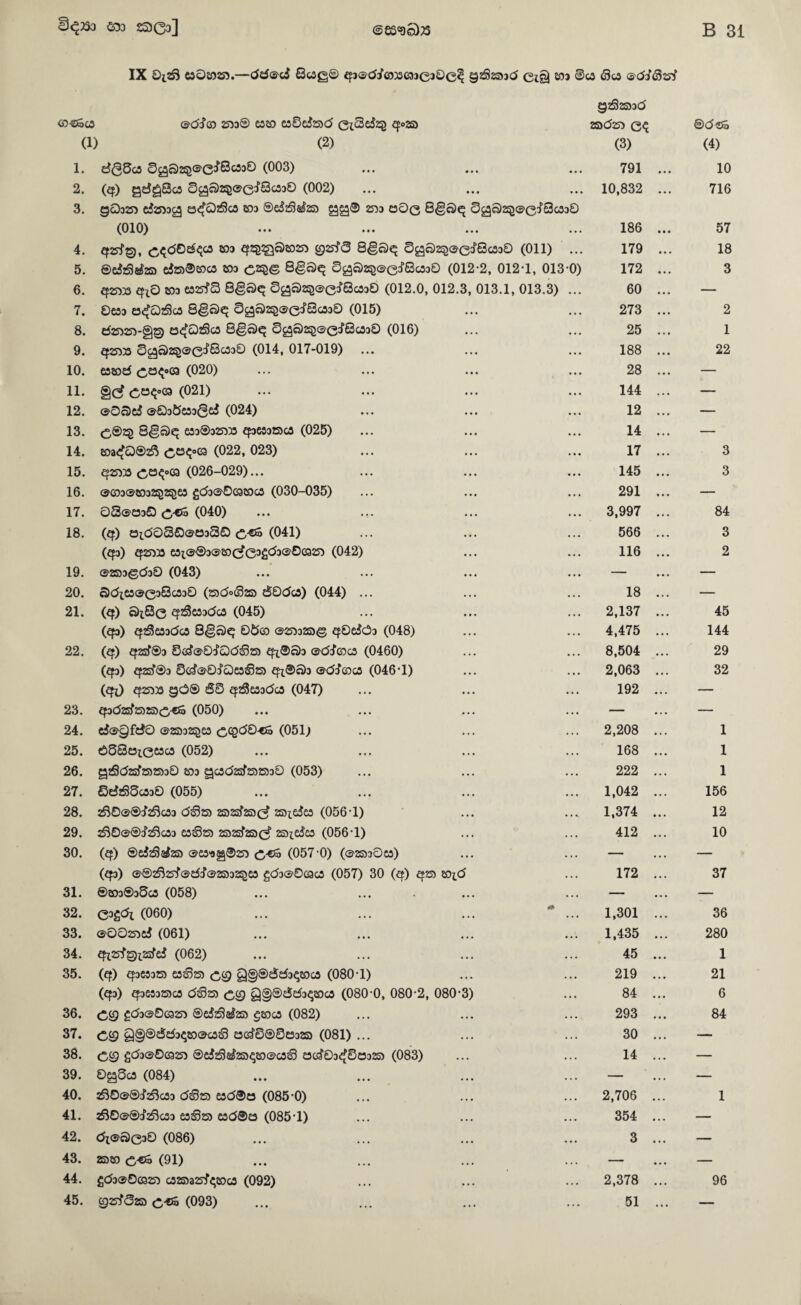 IX »O202S3.—(idS'ci Qcag© €fJ®CJ3l“©33C33e30e? 92S233<^ glQ 503 @C3 (Scfl ®(5^(32Sl »-SScO (SdicD 2533© 6520 CsBdSid Qi^d?^ ^<>20 (1) (2) 1. dQdci S^S2Q<3'e^Sc530 (003) • • • g2S203d 20d253 (3) 791 ... ®d«S (4) 10 2. (ef) gd^Qcs (002) • • » ... 10,832 ... 716 3. gcD325) d2533C3 es^cDzScs eos ®ei2Sd2a gg® 2533 oOq 8^S)q S^S)2^<S'G^Qc53Q (010) 186 ... 57 4. fp25l©, c^dOde^a tD3 €f22^©502S3 ©25^5 8§,S)q SgS:^®ed‘8c530 (Oil) ... 179 ... 18 5. ®ci:!Sd253 6525>®20C5 203 SaS2^®0d’8c53O (012-2, 012-1, 013 *0) 172 ... 3 6. ^25333 203 6525^8 8gSq 0jga25®ef8c53O (012.0, 012.3, 013.1, 013.3) . . 60 ... — 7. ©653 8g©q 3^a25®ef8c530 (015) ... . • 273 ... 2 8. d253253-g© cs^OjScs 8^©q Sg325®ed’8c03O (016) . . 25 ... 1 9. £f2S333 (014, 017-019) • • • ... 188 ... 22 10. C32Dd 023^*63 (020) • • • ... 28 — 11. C53<J»C53 (021) • • • ... 144 ... — 12. ®0®8 ®Q3{S633@8 (024) • • • ... 12 ... — 13. 0®25 8^©q e33®32S333 ^365325365 (025) • • ♦ . . 14 ... — 14. 20a<^O®2^^ ces^oca (022, 023) ... ... 17 ... 3 15. ^25333 ces^oca (026-029)... ... ... 145 ... 3 16. ®C33®2032:52563 gd3®OCQe0C5 (030-035) ... ... 291 ... — 17. 0S®e330 0-C5 (040) ... ... 3,997 ... 84 18. (q) e3td©S0®C3330 c-®® (041) . •. . . 566 ... 3 (efa) £f25333 C3t®®3®20(^e3S^^®'®^^ (042) ... ... 116 ... 2 19. ®2533€d30 (043) ... ... — — 20. SdtC3®e38c330 (s)doS253 80c5c5) (044) ... ... ... 18 ... — 21. (q) Si8e qzSesadcs (045) • •. . . 2,137 ... 45 (^3) q2S633dc5 8gSq OiJco ®25332S3© qOeiOa (048) ... ... 4,475 ... 144 22. (q) ef2d®3 Sci^®0^a)dS253 £ft®S3 ®dJc3c3 (0460) ... • •. 8,504 ... 29 (qa) q2sr®3 0e^®0fQe3823 qt®S3 ©dJeocs (046*1) ... ... 2,063 ... 32 (qO cf25333 gO® 68 q2Se33do3 (047) 192 ... — 23. q3d25f2532S3C,-CS (050) ... — — 24. 8®QfdO ©2032^65 C(gd0-c5 (051j ... 2,208 ... 1 25. 058£3te“c3 (052) 168 ... 1 26. g29d2Sr2S)2S330 203 gc5d2ar2325330 (053) ... 222 ... 1 27. 8dje5c330 (055) . •. 1,042 ... 156 28. 2$50cS'®cr2^^C33 d3253 2532sf2S3^ 23^.863 (056*1) .. • .... 1,374 ... 12 29. dSO®®d’2^C53 63^23 25)2Sr253(^ 25Dt8e3 (056*1) ... ... 412 ... 10 30. (q) ®829d253 ®e3-3^®2S3 C-eS (057*0) (®25330c3) ... ... — — (qa) ®®2^25^®dj®25332^63 gd3®OCQC5 (057) 30 (q) ef253 20id ... 172 ... 37 31. ®203®35c5 (058) — — 32. Qo^di (060) 1,301 ... 36 33. ©002538 (061) • • • •.. 1,435 ... 280 34. qt25^0i2sf8 (062) ... ... 45 ... 1 35. (Cf) ^365325) 63S233 Q§®883g2DC5 (080*1) .. • ... 219 ... 21 (qa) €f3e3325)c5 dS235 cgj Q§®dd3g20c5 (080*0, 080*2, 080*3) ... 84 ... 6 36. C9 gd3©OC3253 ®82Sd2S3 g20C5 (082) ... ... 293 ... 84 37. eg? Q§®dd3g2D©c53 o86®0e33253 (081) ... ... .., 30 ... — 38. eg? gd3©Oe9253 ®82S8253g20©C3S e38O3<^0633253 (083) ... ... 14 ... — 39. 0gdc3 (084) ... ... — — 40. 2S50©®^2Sc33 d8253 e3d®C3 (085*0) •. . ... 2,706 ... 1 41. d50©®cf25^633 63825) 63d®e3 (085*1) •.. . •. 354 ... — 42. di©S030 (086) ... ... 3 ... — 43. 2020 c-es (91) • •. ... — — 44. gd3©OeQ253 C32Oa25^g20C5 (092) 2,378 ... 96 45. 025^020 (093) ... . . . 51 ... —