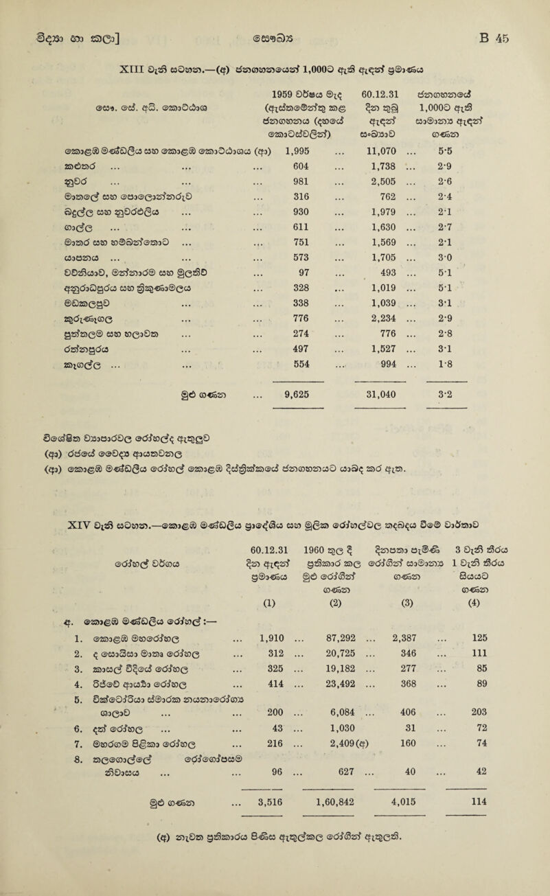XTII 63OS0253.—(ep) dS3C5)S02S3<3'C32rf 1,0000 fpizS £fl^2S^ 9©1-SSc3 1959 Od^© ©1^ 60.12.31 d2S3©©253®ci ®©'9. ®ei. efS. ®25330c53© (efie5253®®25f2^ 2630 ^253 25g 1,0000 eft29 d253©©253© (^©®(d ^1^25^ ©3© 3253© efiq2rr ®2633OdO025^) ©o©3330 ©-©5253 ®2S)3©© ©-®^S)@© ©© ©25530® ®2S530c53©© (£f3) 1,995 11,070 5-5 253©25>d 604 1,738 2-9 ^Od 981 2,505 2-6 ®325)®(^ ea© ©£33®0325^253dlO 316 762 2-4 ^S(^0 S320 ^Odd0© 930 1,979 2-1 C3300 611 1,630 2-7 ®32S)d ©© ©®q)25^®255 3 0 751 1,569 2-1 ©323253© 573 1,705 30 002^©30, ©25^2533(5® ©© §02SO 97 493 < 5-1 €f^d30£5d© ©© ^:^'®S3®0© 328 1,019 5-1 ©0253090 338 1,039 3-1 25dt'®5i©0 776 2,234 2-9 925^2530© ©© ©030253 274 776 2*8 d25^2539d© 497 1,527 3-1 2S3l©00 ... ' 554 994 1-8 6 C0'€S2?) ... 9,625 31,040 3*2 Secd'Szs) 0333O3CJ0e ®c5j’2D(^^ (^o) dd®ci ®®0^a ^3caoO2330 <ef3) ©2S33©® ©-s^Ogca ©dcTsoc^ ©zasg© ^d^2sfs3®d d2S3©10253caO ©30^ S3d XIV Oi2^5 ©0© 253.—©25330® ©-©SO0© 93©^(3© ©© g02S3 ©dar©0O0 33^04© 0®© 03^25330 60.12.31 1960 250 ^ ^253 232533 £3t@-^ 3 0^2$^ 25d© ©d^©(5 od©© ^253 €pl.q25^ 92S^3d 2630 ( ©dd’i325^ ©3©32533a 1 Ot2fi 2Sd© 9©3-®5© §0 ®dd’(S25^ ©-©5253 8©©0 ©-©5253 ©-©5253 (1) (2) (3) (4) ©25330® ©-©^00© ©d:/©(^ :— 1. ©26330® ©©©dd’©0 1,910 ... 87,292 . 2,387 125 2. ^ ©©33©3 ©3253a ©dcf©0 312 ... 20,725 . 346 111 3. 2533©0 0^©ci ©dd‘©0 325 ... 19,182 . 277 85 4. 5d©0 ef3©S3 ©^^©0 414 ... 23,492 . 368 89 5. 026f©Oci‘5©3 d©3d2S3 253 ©2533©dj’©33 r ©3030 200 ... 6,084 . 406 203 6. ^25? ©df©0 43 ... 1,030 31 72 7. ©©d©© 802533 ©dj’©0 216 ... 2,409 (^) 160 74 8. 25)0©©30©0 ©dd“©©d’£3©© 2^03©© 96 ... 627 ., 40 42 §© ©-©5253 3,516 1,60,842 4,015 114 (^f) 253^.025) 92^2533^© 8-^© ®C5c{’(S25^ eft25e2S.