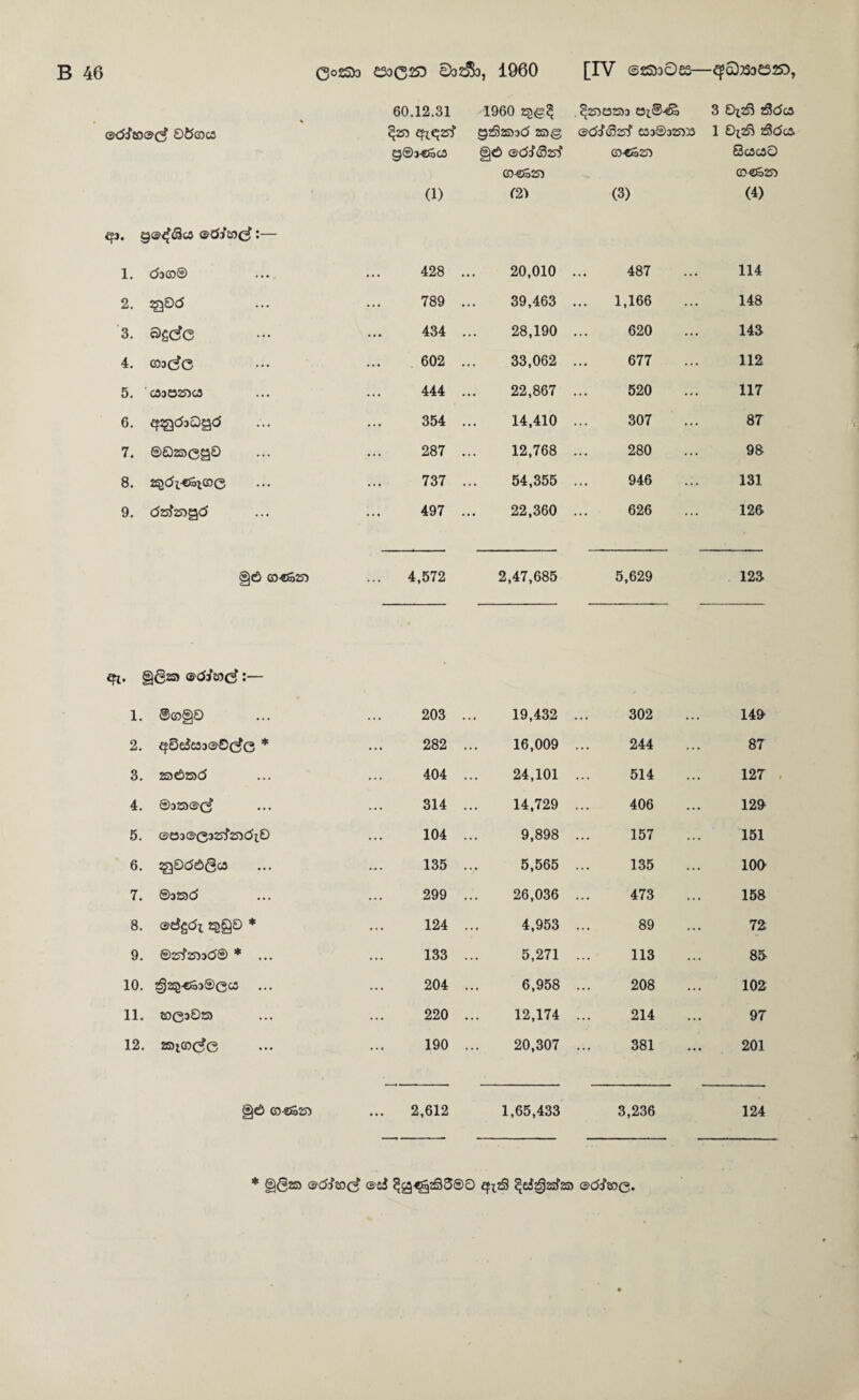% ®d^80®c^ QiScocs 60.12.31 ^255 €fiq2Sf 9©3-C5o3 (1) 1960 gzSasod zag go ©dc{'(S25S’ CD-®5255 (2) . ^255232553 23^®-^ ©d^cSzsf e33©325553 eO-€S235 (3) 3 Oi2^ 2Sd03 1 Ot2^ zSdca ©0303© C0€52S5 (4) qj. 9@^(Sc5 ;— 1. doGO© 428 20,010 487 114 2. ^Od 789 39,463 1,166 148 3. S)s<^e 434 28,190 620 143 4. cDode 602 33,062 677 112 5. 0332325503 444 22,867 520 117 6. ^^doOegd 354 14,410 307 87 7. ©eDzsocgO 287 12,768 280 98 8. 2^di-CilG)Q 737 54,355 946 131 9. d2S?255gd 497 22,360 626 126 ©6 GD-€S255 ... 4,572 2,47,685 5,629 123 § ©d3rw(^:— 1. ®eiD§0 203 ... 19,432 ... 302 14^ 2. ^0de33©O(^e * 282 ... 16,009 ... 244 87 3. 2S50235d 404 ... 24,101 ... 514 127 4. ©3255©(;^ 314 ... 14,729 ... 406 129 5. ©233©e32S^255di,0 104 ... 9,898 ... 157 151 6. ^OdO@03 135 ... 5,565 ... 135 loa 7. ®3235d 299 ... 26,036 ... 473 158 8. ©25gdx. Z^QO * 124 ... 4,953 ... 89 72 9. ®2rf2S53d© * ... 133 ... 5,271 ... 113 85 10. ^2:5-®S3©ec5 204 ... 6,958 ... 208 102 11. 20030235 220 ... 12,174 ... 214 97 12. 25)ieode 190 ... 20,307 ... 381 201 §0 eO'S5255 2,612 1,65,433 3,236 124 [gza ©d^joc^ ©ei ^g^2S5©0 ^d^zsfza ©dJeoe