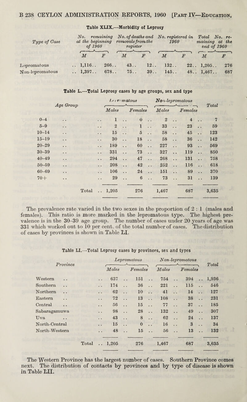Table XLIX.—Morbidity of Leprosy No. remaining No. ojdeaths and No. registered in Total No. re- at the beginning removals from the 1960 maining at the of 1960 register end of 1960 f----^ --^^ f^-^ ,-A-^ M F M F M F M F .. 1,116.. 266.. 43.. 12.. 132.. 22.. 1,205.. 276 .. 1,397.. 678.. 75.. 39.. 145.. 48.. 1,467.. 687 Table L.—Total Leprosy cases by age groups, sex and type L( t rr matous Non-lepromatous Age Group ,--^ ,--^ Total Males Females Males Females 0-4 • • 1 0 . . 2 4 . . 7 5-9 2 1 . . 33 23 .. 59 10-14 15 5 . . 58 45 .. 123 15-19 30 18 . . 58 36 . . 142 20-29 189 60 . . 227 93 . . 569 30-39 331 73 . . 327 119 .. 850 40-49 294 47 . . 268 131 . . 758 50-59 208 42 . . 252 116 .. 618 60-69 106 24 . . 151 89 .. 370 70 + 29 6 . . 73 31 . . 139 Total . . 1,205 276 1,467 687 3,635 Type of Case Lopromatous Non-lepromatous The prevalence rate varied in the two sexes in the proportion of 2 : 1 (males and females). This ratio is more marked in the lepromatous type. The highest pre¬ valence is in the 30-39 age group. The number of cases under 20 years of age was 331 which worked out to 10 per cent, of the total number of cases. The distribution of cases by provinces is shown in Table LI. Table LI.—^Total Leprosy cases by provinces, sex and types Province Lepromatous N on~lepromatous Total f Males Females ( Males Females Western 637 151 . . 754 394 . . 1,936 Southern 174 36 . . 221 115 .. 546 Northern 62 10 . . 41 14 . . 127 Eastern 72 13 . . 108 38 . . 231 Central 56 15 . . 77 37 . . 185 Sabaragamuwa 98 28 . . 132 49 . . 307 Uva 43 8 . . 62 24 . . 137 North - Central 15 0 . . 16 3 .. 34 North-Western 48 15 . . 56 13 . . 132 Total .. 1,205 276 1,467 687 3,635 The Western Province has the largest number of cases. Southern Province comes next. The distribution of contacts by provinces and by type of disease is shown in Table Lll.