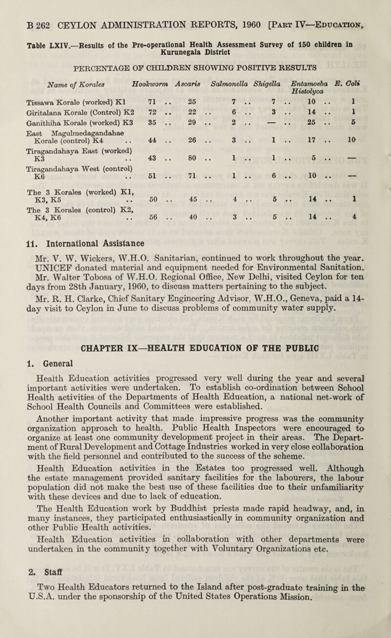 Table LXIV.—Results of the Pre-operational Health Assessment Survey of 150 children in Kurunegala District PERCENTAGE OF CHILDREN SHOWING POSITIVE RESULTS Name of Korales Soohworm Ascaris Salmonella Shigella Entamoeba E. Hiatolyca Goli Tissawa Korale (worked) K1 71 .. 25 7 .. 7 10 .. 1 Giritalana Korale (Control) K2 72 .. 22 .. 6 .. 3 14 .. 1 Ganithiha Korale (worked) K3 35 .. 29 2 .. — 25 .. 5 East Magulraedagandahae Korale (control) K4 44 .. 26 3 .. 1 17 .. la Tiragandahaya East (worked) K3 43 .. 80 .. 1 .. 1 5 .. _ Tiragandahaya West (control) K6 61 .. 71 .« 1 •. 6 10 .. — The 3 Korales (worked) Kl, K3, K5 50 .. 45 4 * • ^ • • 5 14 .. 1 The 3 Korales (control) K2, K4, K6 56 .. 40 3 .. 5 14 .. 4 11. International Assistance Mr. V. W. Wickers, W.H.O. Sanitarian, continued to work throughout the year. UNICEF donated material and equipment needed for Environmental Sanitation. Mr. Walter Tobosa of W.H.O. Regional Office, New Delhi, visited Ceylon for ten days from 28th January, 1960, to discuss matters pertaining to the subject. Mr. R. H. Clarke, Chief Sanitary Engineering Advisor. W.H.O., Geneva, paid a 14- day visit to Ceylon in June to discuss problems of community water supply. CHAPTER IX—HEALTH EDUCATION OF THE PUBLIC 1. General Health Education activities progressed very well during the year and several important activities were undertaken. To establish co-ordination between School Health activities of the Departments of Health Education, a national net-work of School Health Councils and Committees were established. Another important activity that made impressive progress was the community organization approach to health. Public Health Inspectors were encouraged ta organize at least one community development project in their areas. The Depart¬ ment of Rural Development and Cottage Industries worked in very close collaboration with the field personnel and contributed to the success of the scheme. Health Education activities in the Estates too progressed well. Although the estate management provided sanitary facilities for the labourers, the labour population did not make the best use of these facilities due to their unfamiliarity with these devices and due to lack of education. The Health Education work by Buddhist priests made rapid headway, and, in many instances, they participated enthusiastically in community organization and other Public Health activities. Health Education activities in collaboration with other departments were undertaken in the community together with Voluntary Organizations etc. 2. Staff Two Health Educators returned to the Island after post-graduate training in the U.S.A. under the sponsorship of the United States Operations Mission.