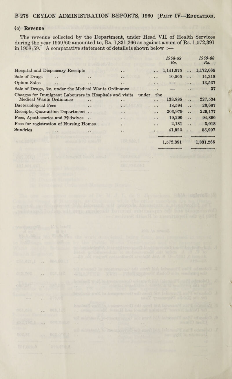 (c) Revenue The revenue collected by the Department, under Head VII of Health Services during the year 1959/60 amounted to, Rs. 1,831,266 as against a sum of Rs. 1,572,391 in 1958/59. A comparative statement of details is shown below :— 1958-59 Rs. 1959-60 Rs. Hospital and Dispensary Receipts • • .. 1,141,975 .. 1,172,066 Sale of Drugs • • 10,565 .. 14,318 Opium Sales • • .. — 13,537 Sale of Drugs, &c. under the Medical Wants Ordinance —> 37 Charges for Immigrant Labourers in Hospitals and visits Medical Wants Ordinance imder the 133,885 .. 227,534 Bacteriological Fees 18,594 .. 20,687 Receipts, Quarantine Department .. 203,979 .. 229,177 Fees, Apothecaries and Midwives .. 19,290 .. 94,896 Fees for registration of Nursing Homes 2,181 .. 3,018 Sundries 41,922 .. 65,997 1,572,391 1,831,266 1