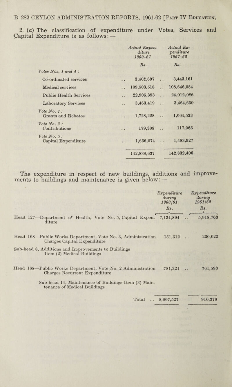 2. (a) The classification of expenditure under Votes, Services and Capital Expenditure is as follows: — Actual Expen¬ diture 1960-61 Actual Ex¬ penditure 1961-62 Rs. Rs. Votes Nos. 1 and 4 : Co-ordinated services 3,402,697 .. 3,443,161 Medical services . . 109,503,518 .. 108,646,084 Public Health Services 22,905,393 . . 24,012,086 Laboratory Services 3,463,419 .. 3,464,650 Vote No. 4 : Grants and Rebates 1,728,228 . . 1,664,533 Vote No. 2 : Contributions 179,308 . . 117,965 Vote No. 5 : Capital Expenditure 1,656,074 .. 1,483,927 142,838,637 142,832,406 The expenditure in respect of new buildings, additions and improve¬ ments to buildings and maintenance is given below: — Expenditure during 1960161 Rs. i-A-\ Head 127—Department Health, Vote No. 5, Capital Expen- 7,134,894 diture Expenditure during 1961162 Rs. t--^ 5,918,763 Head 168—Public Works Department, Vote No. 3, Administration 151,312 .. 230,022 Charges Capital Expenditure Sub-head 8, Additions and Improvements to Buildings Item (2) Medical Buildings Head 168—Public Works Department, Vote No. 2 Administration 781,321 . . 761,593 Charges Recurrent Expenditure Sub-head 14, Maintenance of Buildings Item (3) Main¬ tenance of Medical Buildings Total . . 8,067,527 910,378