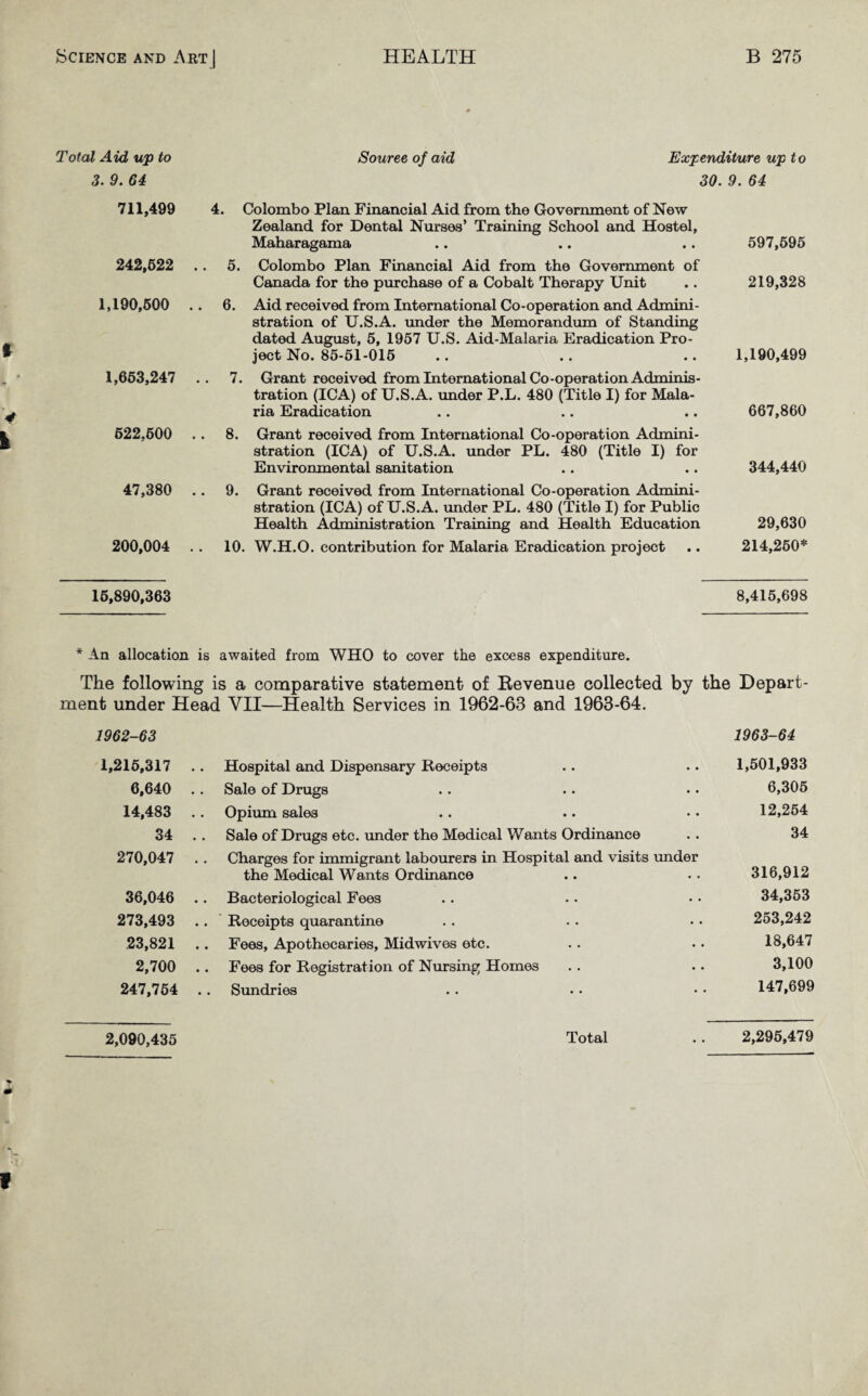 Total Aid up to 3. 9. 64 Souree of aid Expenditure up to 30. 9. 64 711,499 4. Colombo Plan Financial Aid from the Government of New Zealand for Dental Nurses’ Training School and Hostel, Maharagama 597,595 242,522 .. 5. Colombo Plan Financial Aid from the Government of Canada for the purchase of a Cobalt Therapy Unit 219,328 1,190,500 .. 6. Aid received from International Co-operation and Admini¬ stration of U.S.A. under the Memorandum of Standing dated August, 5, 1957 U.S. Aid-Malaria Eradication Pro¬ ject No. 85-51-015 1,190,499 1,653,247 7. Grant received from International Co-operation Adminis¬ tration (ICA) of U.S.A. under P.L. 480 (Title I) for Mala¬ ria Eradication 667,860 522,600 . . 8. Grant received from International Co-operation Admini¬ stration (ICA) of U.S.A. under PL. 480 (Title I) for Environmental sanitation 344,440 47,380 9. Grant received from International Co-operation Admini¬ stration (ICA) of U.S.A. under PL. 480 (Title I) for Public Health Administration Training and Health Education 29,630 200,004 10. W.H.O. contribution for Malaria Eradication project 214,250* 16,890,363 8,415,698 * An allocation is awaited from WHO to cover the excess expenditure. The following is a comparative statement of Revenue collected by the Depart¬ ment under Head VII—Health Services in 1962-63 and 1963-64. 1962-63 1,215,317 6,640 14,483 34 270,047 36,046 273,493 23,821 2,700 247,754 1963-64 Hospital and Dispensary Receipts .. .. 1,501,933 Sale of Drugs .. .. . • 6,305 Opium sales .. .. • • 12,254 Sale of Drugs etc. under the Medical Wants Ordinance .. 34 Charges for immigrant labourers in Hospital and visits under the Medical Wants Ordinance .. . . 316,912 Bacteriological Fees .. .. • • 34,353 Receipts quarantine . . . • • • 253,242 Fees, Apothecaries, Midwives etc. . . • • 18,647 Fees for Registration of Nursing Homes . . • • 3,100 Sundries . . .. • • 147,699 2,090,435 2,295,479 Total