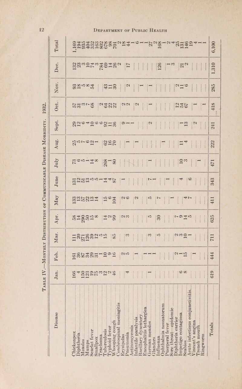 Table IV.—Monthly Distribution of Communicable Disease Morbidity. 1932. © © -+H © m < ft *”5 CO CO lO H TfH 00 (>• H 00 rH O ::::::: :::::: O CO CO 00 rH cm It¬ ’d1 CD ft ft >-5 COHlOH rH 00 ■d ft CO rH io CM itoco*^ i(MCO i(N : : tO : U- : : rH :TfH> ; rH : rH O rH : : r-H -ft f-l ft 00 O O to 00 : ft- oi 05 : cm co : :to :o : : i- 05 -t »o • lO rH OP IO rH : rH 05 : CO : rH to CM CO f-l ft O rH CO 05 CM to to CM U* CM CO rH rH CM rH : to : : CO : : co • to ; iCMCOOn rH : 00 : rH rH t- © W ft ft rH CO It— d* 05 rH rH C> 05 CO : CM tO COC000C0CMC0 rH H CM i—i tO d d ’ft co d O CO' 05 to CO CM CM co ! id CO lOCMHN rH d CO 00 05 T—I CO (D w d CD m ui m ■ l-H rp * I—H bL d » f-H ft H ® rft H be ft - GO © . ft O <H &£ go H <•-> o © be ft ft ft '|ft X ’—1 o © f-l - co ft • rH ft O ■SlJgABS !§||,0£g>| ft f-l ft © H ft ft © k- be CC P P h 0 2 CO ^ .ft b Cl -g .. ft ® ® o o ft ° S B‘£ a a g rft © s ft ft Sffl WOO co © cc ft © © * rH a © o ft • rH © <1 cc f-i © d © ^ ft ft ft a ft fH o -H> ft ft o © ft H ft I TO c^., ^ 'ft— ft ft ft C ft ^ fH © ' — *rH f-l ft H © © H t> I ft © ft • rH fH © lx ^ ij w ft ft ©-© -© ©rft ft^H H m rft ©■ • H H Cft rft © ® ' Ph V ^ ft o £ ►POWteQ ft CO o • rH be ft H> ft o © o .££ © -4_o O £13 3 ft c © HHtC m • rH -P-5 • rH !> • rH © ft ft • r-s ft O © CC ft ft £ O ‘ ■1—1 (H bio’s h ft 0 £ ft o © H ft H ft CC rH rn r H f-| ’ -flrft g © © © > -£ © ft biO ft © © ft cc r 'H ft H o