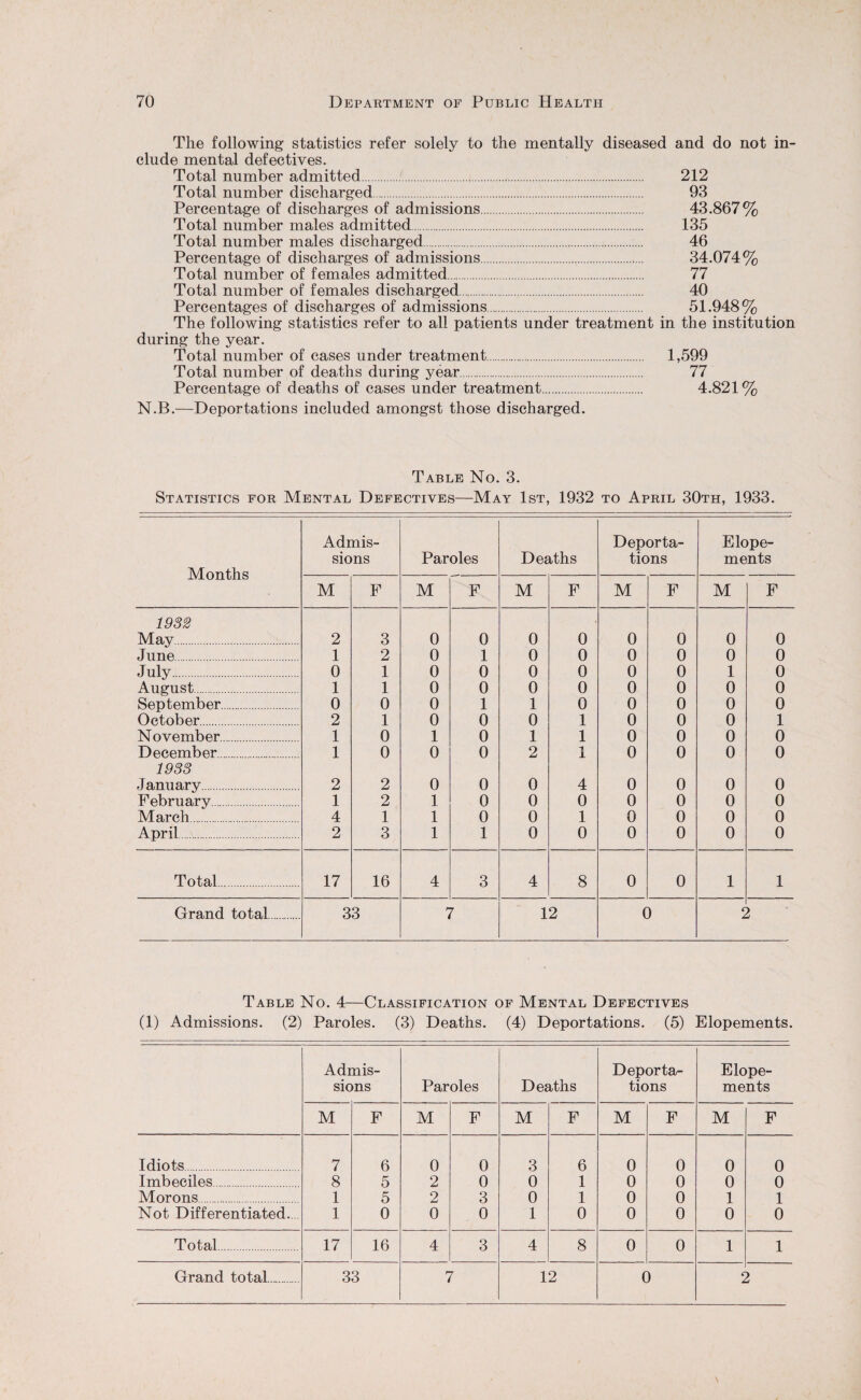 The following statistics refer solely to the mentally diseased and do not in¬ clude mental defectives. Total number admitted. 212 Total number discharged. 93 Percentage of discharges of admissions. 43.867% Total number males admitted. 135 Total number males discharged. 46 Percentage of discharges of admissions. 34.074% Total number of females admitted. 77 Total number of females discharged. 40 Percentages of discharges of admissions. 51.948% The following statistics refer to all patients under treatment in the institution during the year. Total number of cases under treatment. 1,599 Total number of deaths during year. 77 Percentage of deaths of cases under treatment. 4.821% N.B.—Deportations included amongst those discharged. Table No. 3. Statistics for Mental Defectives—May 1st, 1932 to April 30th, 1933. Months Admis¬ sions Paroles Deaths Deporta¬ tions Elope¬ ments M F M F M F M F M F 1932 May. 2 3 0 0 0 0 0 0 0 0 June. 1 2 0 1 0 0 0 0 0 0 July. 0 1 0 0 0 0 0 0 1 0 August. 1 1 0 0 0 0 0 0 0 0 September. 0 0 0 1 1 0 0 0 0 0 October. 2 1 0 0 0 1 0 0 0 1 N ovember. 1 0 1 0 1 1 0 0 0 0 December. 1 0 0 0 2 1 0 0 0 0 1933 January. 2 2 0 0 0 4 0 0 0 0 February. 1 2 1 0 0 0 0 0 0 0 March. 4 1 1 0 0 1 0 0 0 0 April. 2 3 1 1 0 0 0 0 0 0 Total. 17 16 4 3 4 8 0 0 1 1 Grand total. 33 7 12 0 r ) Table No. 4—Classification of Mental Defectives (1) Admissions. (2) Paroles. (3) Deaths. (4) Deportations. (5) Elopements. Admis¬ sions Paroles Deaths Deporta¬ tions Elope¬ ments M F M F M F M F M F Idiots. 7 6 0 0 3 6 0 0 0 0 Imbeciles. 8 5 2 0 0 1 0 0 0 0 Morons. 1 5 2 3 0 1 0 0 1 1 Not Differentiated... 1 0 0 0 1 0 0 0 0 0 Total. 17 16 4 3 4 8 0 0 1 1