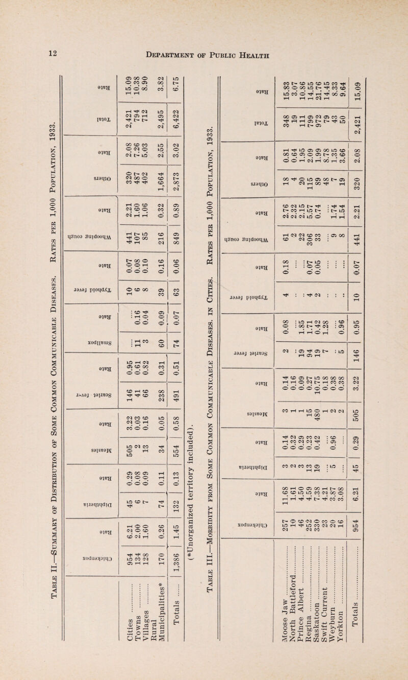 Table II.—Summary of Distribution of Some Common Communicable Diseases. Rates per 1,000 Population, 1933. 9I8R eg’ t-* LO eg’ co’ eg 918'JI eg qSnoo Suidooi^w r-1 t>» LO ■^ooo 216 849 © © OO CO Hh 05 c- rH © © xodn^tus rH CO 09 74 LO th eg rH rH 9I8U 05 CO 00 CO LO o’ © o’ o’ ©’ CO rH CO oo rH I9A9J I9TJ80S ^ rfH CO CO © iH eg eg co co LO 00 9IBR eg © rH © LO CO o' © © ©’ lo eg co rH S9ISB9JM o tH CO LO LO LO 05 00 05 rH CO 9'JB'JI eg © © rH rH © © o © © BugqiqdiQ LO CT> t>» 74 eg co rH 1— o o © LO 91BH eg © CO eg co 04 i—| © rH XOdU0A[9iqQ rH •H-1 oo © cr> LO co eg t— oo 05 rH rH rH CO rH • i * • i co • i CD • r-H • • -M •rH CO r—H EG c3 ft C/2 CD • rH o 02 d be CD £ Ctf •rH & r-H r-H CD S‘3 Eh 4- o ^3 os 3 OHi>K| T3 CD 'a 'o •rH >> o Sh sh CD ^3 <D N •rH c3 hC O P $