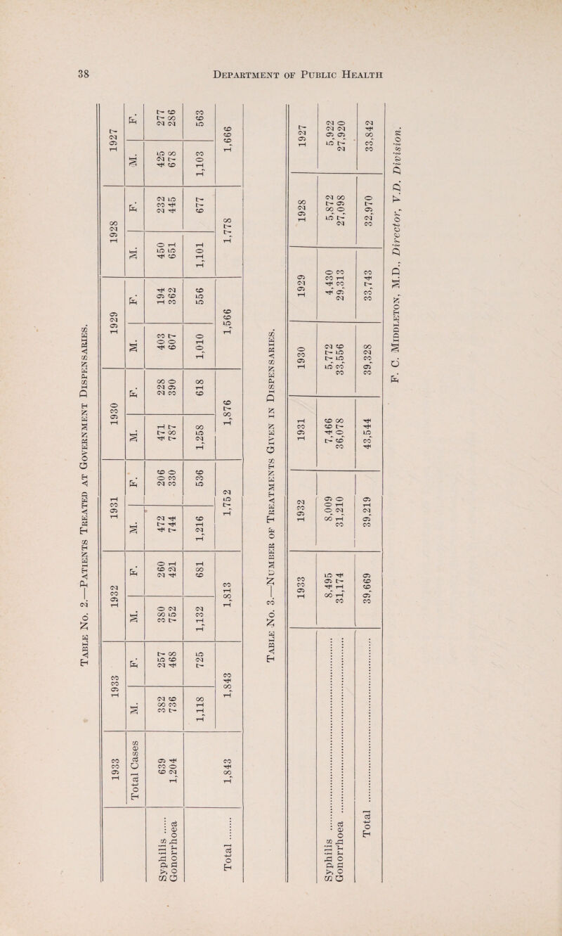 Table No. 2.—Patients Treated at Government Dispensaries. m w H 63 xn 63 Ph m i—i Q & M £ w > H EE H £ 63 S Eh 63 63 H O 63 63 63 CO 6 £ 63 h-3 Eh <M O oq oq oq 06 06 oo LO CO oq CO oo oq oo o 06 t- c\j OO o 05 06 e> LO b- cq oq CO O CO CO 05 CO rH TfH oq Tf CO •s *v •s Tf 06 CO oq CO o CO 06 oq cd LO 00 oq LO CO T—I LO CO 06 CO CO tH CO 00 rf CO CD [— tH 06 Ht< O LO rH CH CD CO CO oq CO 05 05 O 05 O i-H rH o <cq cq tH OO rH 06 CO CO CO LO 05 06 C— CD CO rtH rH CD OS *s »\ rH 00 i—1 06 CO CO $S o •<s> =0 •<s> •<>> C) ci d c*-~ O *k> O <^> d» •<s» O Q o Eh 63 h3 C c IH § d d i <x> o XU •H r-H • r-H 3=3 a 33 fH Sh o 3 o cc O cd o Eh