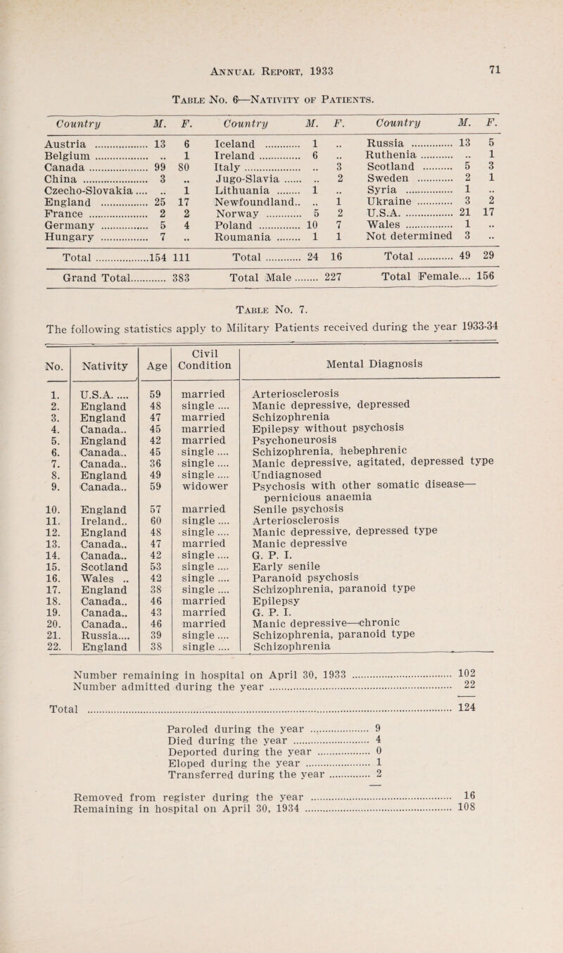 Table No. &—Nativity of Patients. Country M. F. Country M. F. Country M. F. Austria . .. 13 6 Iceland . 1 .. Russia . 13 5 Belgium . 1 Ireland . 6 • • Ruthenia. • • 1 Canada . .. 99 80 Italy. a. 3 Scotland . 5 3 China . .. 3 • • Jugo-Slavia . •, 2 Sweden . 2 1 Czecho-Slovakia... > • • • 1 Lithuania . 1 • , Syria . 1 • • England . .. 25 17 Newfoundland.. ,, 1 Ukraine . 3 2 France .. .. 2 2 Norwray . 5 2 U.S.A. 21 17 Germany . .. 5 4 Poland . 10 7 Wales . 1 Hungary . .. 7 •• Roumania . 1 1 Not determined 3 •• Total . ..154 111 Total . 24 16 Total. 49 29 Grand Total.... 383 Total Male ... 227 Total Female.... 156 Table No. 7. The following statistics apply to Military Patients received during the year 1933-34 No. Nativity Age Civil Condition Mental Diagnosis 1. U.S.A. 59 married Arteriosclerosis 2. England 48 single .... Manic depressive, depressed 3. England 47 married Schizophrenia 4. Canada.. 45 married Epilepsy without psychosis 5. England 42 married Psychoneurosis 6. Canada.. 45 single .... Schizophrenia, hebephrenic 7. Canada.. 36 single .... Manic depressive, agitated, depressed type 8. England 49 single .... Undiagnosed 9. Canada.. 59 widower Psychosis with other somatic disease— pernicious anaemia 10. England 57 married Senile psychosis 11. Ireland.. 60 single .... Arteriosclerosis 12. England 48 single .... Manic depressive, depressed type 13. Canada.. 47 married Manic depressive 14. Canada.. 42 single .... G. P. I. 15. Scotland 53 single .... Early senile 16. Wales .. 42 single .... Paranoid psychosis 17. England 38 single .... Schizophrenia, paranoid type 18. Canada.. 46 married Epilepsy 19. Canada.. 43 married G. P. I. 20. Canada.. 46 married Manic depressive—^chronic 21. Russia.... 39 single .... Schizophrenia, paranoid type 22. England 38 single .... Schizophrenia Number remaining in hospital on April 30, 1933 . 102 Number admitted during the year . 22 Total . 124 Paroled during the year .. 9 Died during the year . 4 Deported during the year . 0 Eloped during the year . 1 Transferred during the year Removed from register during the year Remaining in hospital on April 30, 1934 16 108