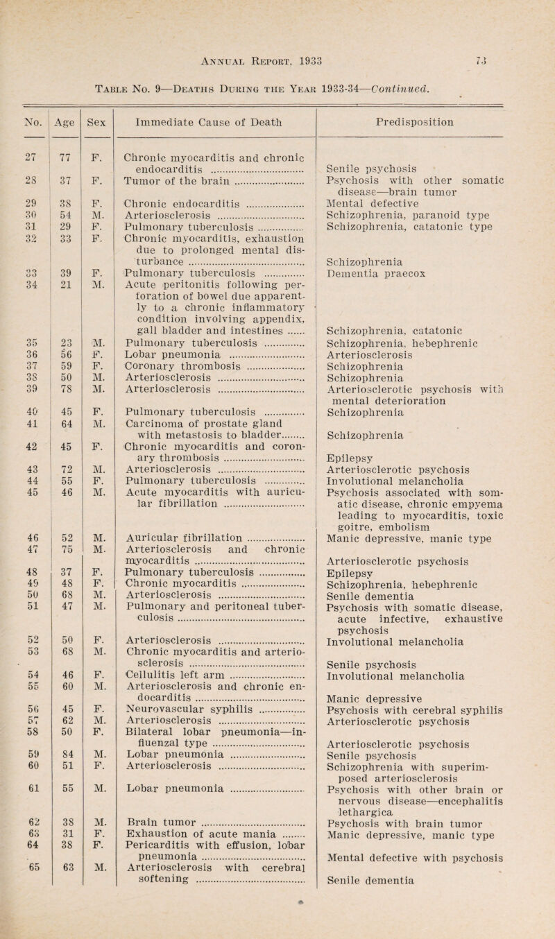 Table No. 9—Deaths During the Year 1933-34—Continued. No. Age Sex Immediate Cause of Death Predisposition 27 j 77 F. Chronic myocarditis and chronic endocarditis . Senile psychosis 23 37 F. Tumor of the brain . Psychosis with other somatic disease—brain tumor 29 38 F. Chronic endocarditis ... Mental defective 30 54 M. Arteriosclerosis ... Schizophrenia, paranoid type 31 29 F. Pulmonary tuberculosis . Schizophrenia, catatonic type 32 33 F. Chronic myocarditis, exhaustion due to prolonged mental dis¬ turbance .. Schizophrenia 33 39 F. Pulmonary tuberculosis . Dementia praecox 34 21 M. Acute peritonitis following per¬ foration of bowel due apparent¬ ly to a chronic inflammatory * condition involving appendix, gall bladder and intestines . Schizophrenia, catatonic 35 23 M. Pulmonary tuberculosis . Schizophrenia, hebephrenic 36 56 F. Lobar pneumonia . Arteriosclerosis 37 59 F. Coronary thrombosis . Schizophrenia 38 50 M. Arteriosclerosis . Schizophrenia 39 78 M. Arteriosclerosis . Arteriosclerotic psychosis with mental deterioration 40 45 F. Pulmonary tuberculosis .. Schizophrenia 41 64 M. Carcinoma of prostate gland with metastosis to bladder. Schizophrenia 42 45 F. Chronic myocarditis and coron¬ ary thrombosis . Epilepsy 43 72 M. Arteriosclerosis .. Arteriosclerotic psychosis 44 55 F. Pulmonary tuberculosis . Involutional melancholia 45 46 M. Acute myocarditis with auricu¬ lar fibrillation . Psychosis associated with som¬ atic disease, chronic empyema leading to myocarditis, toxic goitre, embolism 46 52 M. Auricular fibrillation . Manic depressive, manic type 47 75 M. Arteriosclerosis and chronic myocarditis . Arteriosclerotic psychosis 48 37 F. Pulmonary tuberculosis . Epilepsy 49 48 F. Chronic myocarditis . Schizophrenia, hebephrenic 50 68 M. Arteriosclerosis . Senile dementia 51 47 M. Pulmonary and peritoneal tuber¬ culosis . Psychosis with somatic disease, acute infective, exhaustive psychosis 52 50 F. Arteriosclerosis . Involutional melancholia 53 68 M. Chronic myocarditis and arterio¬ sclerosis .. Senile psychosis 54 46 F. Cellulitis left arm . Involutional melancholia 55 60 M. Arteriosclerosis and chronic en¬ docarditis . Manic depressive 56 45 F. Neurovascular syphilis . Psychosis with cerebral syphilis 57 62 M. Arteriosclerosis . Arteriosclerotic psychosis 58 50 F. Bilateral lobar pneumonia—in¬ fluenzal type . Arteriosclerotic psychosis 59 84 M. Lobar pneumonia . Senile psychosis 60 51 F. Arteriosclerosis . Schizophrenia with superim¬ posed arteriosclerosis 61 55 M. Lobar pneumonia . Psychosis with other brain or nervous disease—encephalitis lethargica 62 38 M. Brain tumor . Psychosis with brain tumor 63 31 F. Exhaustion of acute mania . Manic depressive, manic type 64 38 F. Pericarditis with effusion, lobar pneumonia . Mental defective with psychosis 65 63 M. Arteriosclerosis with cerebral softening . Senile dementia