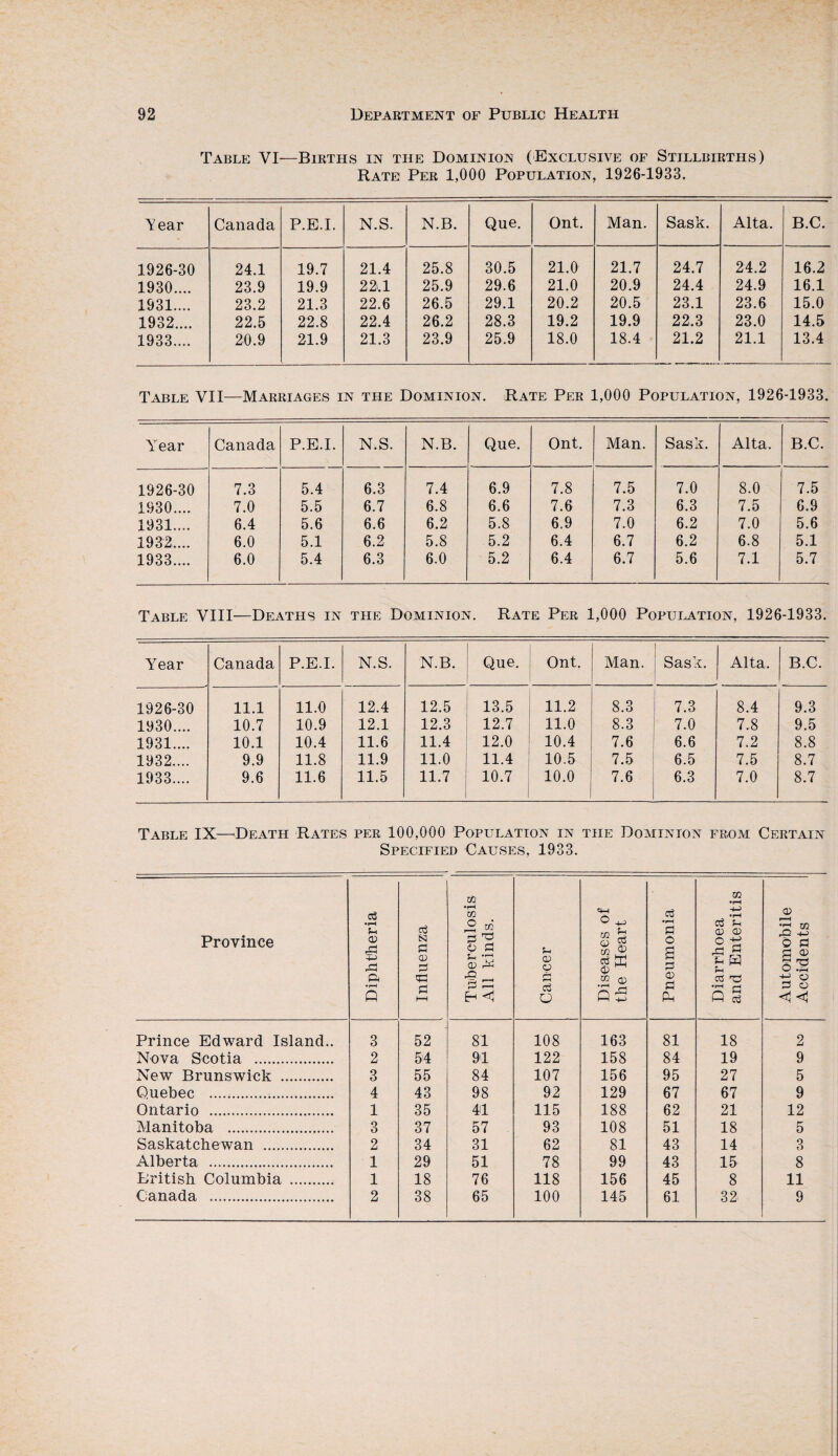 Table VI—Births in the Dominion (Exclusive of Stillbirths) Rate Per 1,000 Population, 1926-1933. Year Canada P.E.I. N.S. N.B. Que. Ont. Man. Sask. Alta. B.C. 1926-30 24.1 19.7 21.4 25.8 30.5 21.0 21.7 24.7 24.2 16.2 1930.... 23.9 19.9 22.1 25.9 29.6 21.0 20.9 24.4 24.9 16.1 1931.... 23.2 21.3 22.6 26.5 29.1 20.2 20.5 23.1 23.6 15.0 1932.... 22.5 22.8 22.4 26.2 28.3 19.2 19.9 22.3 23.0 14.5 1933.... 20.9 21.9 21.3 23.9 25.9 18.0 18.4 21.2 21.1 13.4 Table VII—Marriages in the Dominion. Rate Per 1,000 Population, 1926-1933. Year Canada P.E.I. N.S. N.B. Que. Ont. Man. Sask. Alta. B.C. 1926-30 7.3 5.4 6.3 7.4 6.9 7.8 7.5 7.0 8.0 7.5 1930.... 7.0 5.5 6.7 6.8 6.6 7.6 7.3 6.3 7.5 6.9 1931.... 6.4 5.6 6.6 6.2 5.S 6.9 7.0 6.2 7.0 5.6 1932. 6.0 5.1 6.2 5.8 5.2 6.4 6.7 6.2 6.8 5.1 1933.... 6.0 5.4 6.3 6.0 5.2 6.4 6.7 5.6 7.1 5.7 Table VIII—Deaths in the Dominion. Rate Per 1,000 Population, 1926-1933. Year Canada P.E.I. N.S. N.B. Que. Ont. Man. Sask. Alta. B.C. 1926-30 11.1 11.0 12.4 12.5 13.5 11.2 8.3 7.3 8.4 9.3 1930.... 10.7 10.9 12.1 12.3 12.7 11.0 8.3 7.0 7.8 9.5 1931.... 10.1 10.4 11.6 11.4 12.0 10.4 7.6 6.6 7.2 8.8 1932.... 9.9 11.8 11.9 11.0 11.4 10.5 7.5 6.5 7.5 8.7 1933.... 9.6 11.6 11.5 11.7 10.7 10.0 7.6 6.3 7.0 8.7 Table IX—Death Rates per 100,000 Population in the Dominion from Certain Specified Causes, 1933. Province Diphtheria Influenza I Tuberculosis All kinds. Cancer Diseases of the Heart Pneumonia Diarrhoea and Enteritis i Automobile Accidents Prince Edward Island.. 3 52 81 108 163 81 18 2 Nova Scotia . 2 54 91 122 158 84 19 9 New Brunswick . 3 55 84 107 156 95 27 5 Quebec ... 4 43 98 92 129 67 67 9 Ontario . 1 35 41 115 188 62 21 12 Manitoba . 3 37 57 93 108 51 18 5 Saskatchewan . 2 34 31 62 81 43 14 3 Alberta . 1 29 51 78 99 43 15 8 British Columbia . 1 18 76 118 156 45 8 11 Canada . 2 38 65 100 145 61 32 9