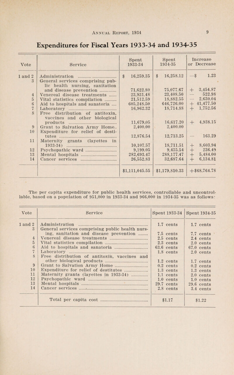 Expenditures for Fiscal Years 1933-34 and 1934*'35 Vote Service Spent 1*933-34 Spent 1934-36 Increase or Decrease 1 and 2 Administration . $ 16,259.35 $ 16,258.12 —$ 1.23 3 General services comprising pub¬ lic health nursing, sanitation and disease prevention . 71,622.80 75,077.67 + 3,454.87 4 Venereal disease treatments . 23,931.48 23,408.50 —■ 522.98 5 Vital statistics compilation . 21,512.59 18,882.55 — 2,630.04 6 Aid to hospitals and sanatoria .... 605,248j50 646,726.00 + 41,477.50 7 Laboratory . 16,962.32 18,714.88 + 1,752.56 8 Free distribution of antitoxin, vaccines and other biological products . 11,679.0'5 16,617.20 + 4,938.15 9 10 Grant to Salvation Army Home.. Expenditure for relief of desti¬ tutes . 2,400.00 12,876.54 2,400.00 12,713.25 163.29 11 Maternity grants (layettes in 1933-34) . 10,107.57 18,711.51 + 8,603.94 12 Psychopathic ward . 9,199.05 9,435.54 236.49 13 Mental hospitals . 282,693.47 288,177.47 + 5,484.00 14 Cancer services . 26,552.83 32,687.64 + 6,134.81 $1,111,045.55 $1,179,810.33 + $68,764.78 The per capita expenditure for public health services, controllable and uncontrol¬ lable, based on a population of 951,000' in 1933-34 and 966,000 in 1934-35 was as follows: Vote 1 and 2 3 4 5 6 7 8 9 10 11 12 13 14 Service Administration . General services comprising public health nurs¬ ing, sanitation and disease prevention . Venereal disease treatments . Vital statistics compilation . Aid to hospitals and sanatoria . Laboratory . Free distribution of antitoxin, vaccines and other biological products . Grant to Salvation Army Home . Expenditure for relief of destitutes . Maternity grants (layettes in 1933-34) . Psychopathic ward . Mental hospitals . Cancer services .•.. Spent 1933-34 Spent 1934-35 1.7 cents 1.7 cents 7.5 cents 7.7 cents 2.5 cents 2.4 cents 2.3 cents 2.0 cents 63.6 cents 67.0 cents 1.8 cents 2.0 cents 1.2 cents 1.7 cents 0.2 cents 0.2 cents 1.3 cents 1.3 cents 1.1 cents 2.0 cents 1.0 cents 1.0 cents 29.7 cents 29.6 cents 2.8 cents 3.4 cents Total per capita cost $1.17 $1.22