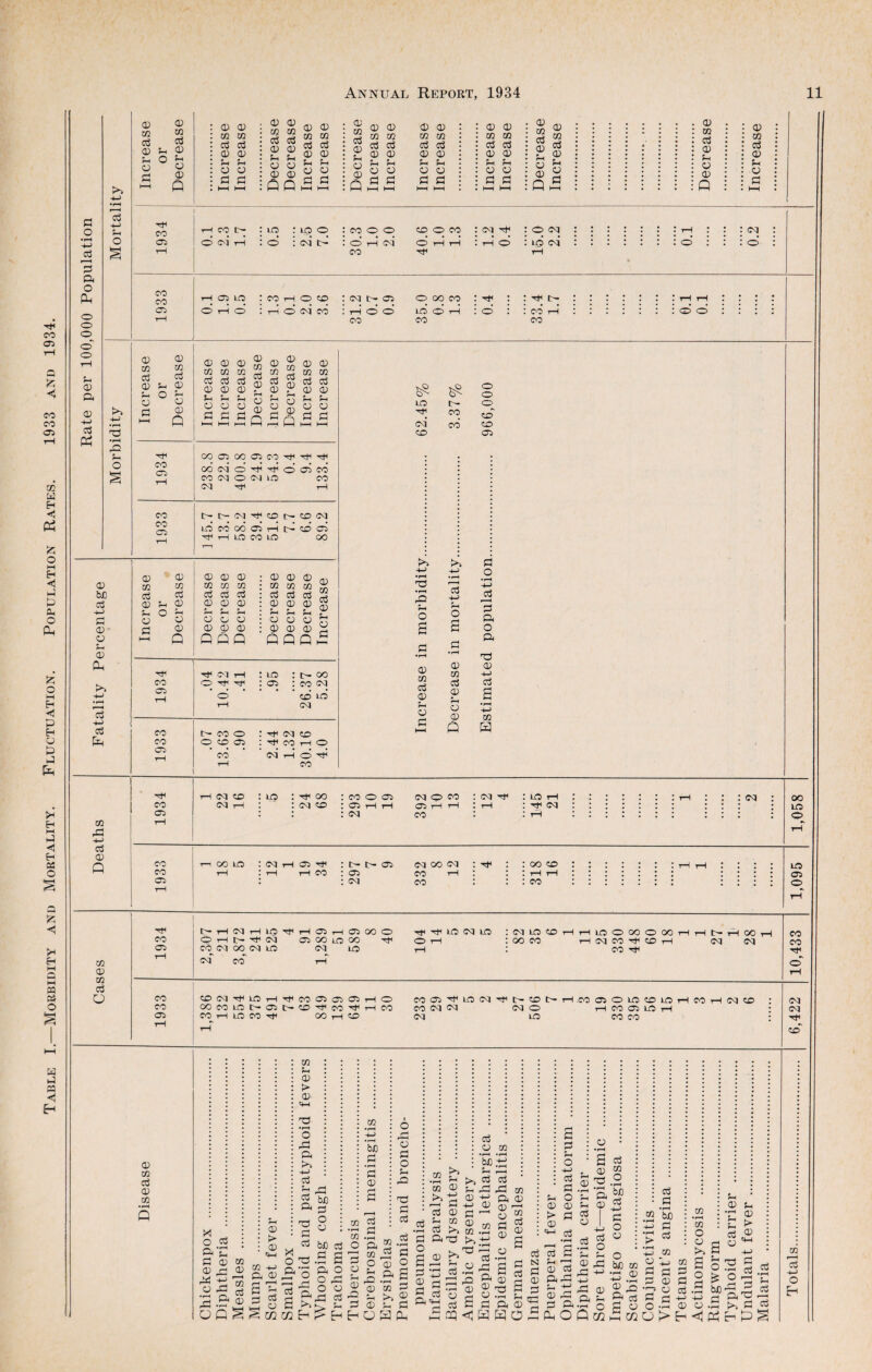 Table I.—Morbidity and Mortality. Fluctuation. Population Rates. 1933 and 1934. ■+-> 3 a o' f-( 0) O) 4-1 0 w 03 P 4^ 'pi m o3 0) i-i d) O CD 02 02 U ^ ^ 02 02 ^ ^ ^ 02 02 0^ y 02 03 02 ;-i 02 02 02 02 02 ?-i P) Pi 02 02 02 02 Pi a 02 02 02 02 Pi Pi 02 03 02 02 0 02 Pi 02 o3 02 J-i 02 02 cn P CO CO : P2 U 02 bX) oS 4-1 p 02 p 02 P o3 441 c3 P 02 P 4-1 o3 02 P 02 02 cO 02 ?-< O PI 02 02 CO 02 Oi (02 02 P 02 02 02 02 02 02 03 cO (73 02 02 02 02 (22 O P P Pi 02 02 o3 02 a 02 P 02 ^ 02 02 rf\ r/^ r/*i (73 02 a P 02 02 (73 (73 02 02 CJ (22 P P C75 (TO (TO (32i GO <35 OO <35 CO P P P (M o P 'CjH o (35 CO* CO (M o (M lO (CO eg 1 p T—i 12- (cg P CD CjD (cg id CO OO <35 T—1 id CD (35 pi lO (CO LO OO 02 02 (73 02 O a P 02 02 02 02 02 02 02 02 02 02 CO CO 02 02 P P P P c5 02 02 02 02 02 02 02 f-i ;h f-i f4 f-, ;h 02 02 <0/ (Oi 02 <02 <02 02 02 02 02 02 02 02 Q Q O Q QQQ 02 02 (73 02 o P (TO C?5 CO CO (7^ Cl tH O Tf LO : tr- 00 (35 : CO <M «D lO (Cl CO o O (2D (35 ’ P (M (ID CO T—I O ' (O P CO (M o o LO tr¬ o P ee Cd <m’ CO CD CD 35 P Si o 02 02 (73 02 SO (0> p (73 02 02 d 02 SO o 02 P P o • r-H 441 P a o a p 02 441 (73 s w H CO (35 (M CD (M 1—( : LO ; p OO : CO o <35 (Cl O CO : (cg P : IP rH I t : : <M CD : <35 t-H <35 P P : rH : P (cg : : : : <cg CO 1 rH (TO CO (35 OO LO : (Cl p <35 p : C- C- 35 (M OO eg : p : : OO CD : : ; 1 rH tH CO : <35 CO tH 1 tH tH : : : : (cg CO : CO 00 lO o UD (35 O rH (cg tH LP P rH <35 rH 35 OO o p p LP (M IP : (cg LP CD rH tH IP o OO O 00 rH rH t- rH OO tH CO CO o rH c- p (Cl 35 OO LP 00 p o rH OO CO rH <M CO p CD rH <M (cg CO <35 (CO ei OO <cg LP (cg IP rH CO p rH (cg CO rH <o rH CO CD (cg p LP rH P CO <35 (35 <35 tH o CO <35 P LP 2 4 tr- CD t- 1 3 35 o IP CD LP rH CO rH (cg CD : (M CO OO CO IP t- <35 t- CD p CO P rH CO CO (M (cg <M O rH CO 35 LP rH <cg (35 CO rH LP CO P OO rH CD (cg LP CO CO Tft rH CD** 02 02 02 03 U 02 02 o3 02 02 X O P 02 P C2 'sA 02 02 02 ((-i 02 Cl 02 02 P O a 05 a^ 02 a' 02 oS 02 O P ^ P a 02 ^ ^ Co '^uim p p 03 O P a a >> o o bj] P a o o p > 02 •r^ 'Sd P P 02 02 02 o o3 (02 P o u p o3 o3 O a p aj P c O 02 ;4i a P 0'm P ;4 >, 02 P 02 P Eh O a 02 ^ m 02 P^P 03 02 f-1 02 P a 73 p (02 02 bXl ^4 >> P 02 02 4-1 P 02 02 P 02 02 02 P P a 02 02 P 02 02 02 02 P 02 P P a p P u o 02 02 > P 02 «*-( P 'i^ P .r4 02 p P ^ P 'o P P oq p 02 a 02 02 p 02 P H u a 02 H O p N P 02 P P P P O P aP 02 P p a fin O 02 P 02 P s 'a 02 P a 02 P P 02 o bJ3 P 4-1 P O 02 P P _CQ 'So P 02 p P HJ 44 P (02 ° 02 be 02 ^ •p 02 ^ 02 cn ;-i : 02 u * ‘rH <D m • ;h > o 0) ^ s: «4-H H 02 X2 -a p g 02 O 02 p p p a f-( O P P O •'4 02 (02 Qc/2i—(C/20h>’EH<lP4E^p) oS ^ a be 73 P ^ •P >> P j-( P 02 P 44 O H