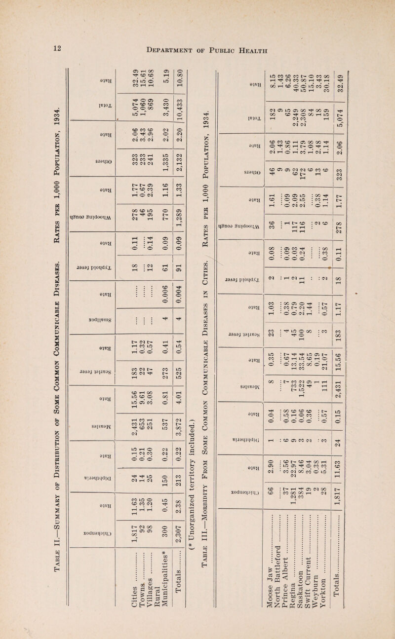 Table II.—Summary of Distribution of Some Common Communicable Diseases. Rates per l.ODO Population, 1934. oqBa isqox 05 rH OO 05 CD CD rH cq* LO o LO CO tH rH 10.80 4 5,074 1,060 869 3,430 1 10,433 oqsa Eiaqqo CD CO CD cq O 05 O cq* CO cq cq* 2.20 CO CO rH LO cq CO -rf CO CO cq cq CO 1—1 2,132 oqBa qSnoa guTd(X)qA\ t- t- 05 CD CD CO rH rH* O cq rH* , 1.33 00 CD LO O Tfi 05 cq rH 05 OO cq 0qBa J0A0J pioqdAx 0.11 0.14 0.09 0.09 18 12 61 91 oqBa xodnBiug ! 0.006 0.004 : : : iti ei^a aaAaj qoqjBog !>• cq tH rH rH CO LO tH* O O* O 0.54 CO cq tH CO OO cq rH rH cq 525 oqBa saisBOH CD rH OO rH LO CD O 00 LO* 05* CO O* rH rH O hH rH CO rH t— CO LO LO CO tH CD cq LTS cq 3,872 \ oqBa Bi.iaqqqdqa LO rH O cq rH cq CO cq 0 0*0 o* cq cq o rf rf LO o cq rH cq LO rH 213 eqBa xoduaqoiqo 11.63 1.35 1.20 0.45 2.38 l>- (M OO O hH <o OO CO rH Cr o CO cq Cities . Towns . Villages . Rural Municipalities* Totals. 0) 'V o •pH O ■u> • rH ?-i o; <v N •rH !=1 Oj bJ3 O S=1 p * CO Oi o M 1-? P 111 o Ph o o o CO w H cc; cc W M H M o CO w CO <1 w CO K iJ P3 <*5 c:; M % P o O o o O w o m o M H M P3 O w IBIOJ. 0 4BH siaino lococncoc^ocooo jo:' T—l-^C^COOOrH-^,—t jtIH OOl—ICDOOIOCOO lO tH CO (M CO CsJOiLOOiOO-^OOCTS 00 IXI Tpl O OO i-H LO 1-1 c<r o<r o uo CDCOCOi—IOC OOOOTti O-'^OOi—It-O-Ifi—I M 1—1 o' 1-1 CO* iH (oq 1-? o o icq CDOOOqCiqiCDCOiCD CD iH aqua qSnoa Suidooii^w 1—1 : o oi lo : 00 CD : O O lO : CO rH 1-i • o' <cq oq • o i-H* CD CO aqua jaA8j pToqdAj. oqsa JaA0j qaqiBOis sqBa saisBajv: oo O o* Oi CO -Hh O O (cq o* o' o* CO o GO O O If CO t- (Cq rfi o' o (cq* th* CO (M tH LO O 00 -rf O OO t>- CO (Cq Oi 1—I CO cq rti lO 0qBa Biiaqqqda; eqBa xoduaqoiqj O 00 CD CD CD LO 1—I O CO : : uo o o o o • o CD 05 CO cq : CO O : CD C- CD -Hi CO rH 05 : L£0 05 Hpi o CO CO cq • CO cq 00 CO* o* LO* cq CD CD C- I-H HI 05 cq 00 CO 00 00 ,—1 cq cq CO T3 o «1H 0) d cd Horn CD ri VI fl O) jO <! c3 p •(H bJO p CD 5h p o £ P p ^ 5 'S Ph 02 CO CO cq CO t- iH t- CD : cq CD 1 oo 1—I tH ; i tr~ cq : GO : CO ’ o' cq : rH cq rH : : cq oo t- LO CO CO oo ID : C- Hti rfi ID 05 t- CO ; CD rH LO CD rH O . O* • O* CO* CO* GO* O* 1-1 1—I CO cq CD LO LO* CO hH cq*' LO cq CO CD tr- 1—I 00 i2 'p o en