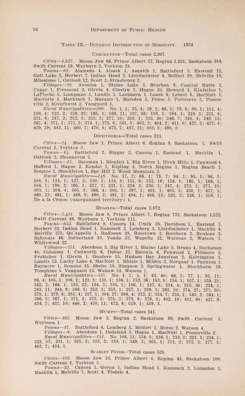 Table IX.—Detailed Distribution of Morbidity. 1934. Chickenpox—Total cases 2,307. Cities—/,Si7. Moose Jaw 66, Prince Albert 37, Regina 1,281, Saskatoon 384, Swift Current 19, Weyburn 2, Yorkton 28. Towns—92. Alameda 4, Alsask 1, Asquith 1, Battleford 3, Eastend 11, Gull Lake 2, Herbert 7, Indian Head 3, Lloydminster 4, Melfort 20, Melville 18, Milestone 1, Outlook 12, Scott 3, Strasbourg 2. Villages—98. Avonlea 1, Blaine Lake 3, Bracken 9, Central Butte 3, Cupar 1, Freemont 2, Girvin 4, Glaslyn 7, Hague 20, Heward 1, Kinistino 1, LaFleche 5, Lampman 1, Landis 1, Lashburn 1, Leask 6, Lebret 5, MacNutt 3, Macrorie 1, Markinch 1, Marquis 1, Marsden 5, Pense 8, Portreeve 3, Preece- ville 2, Riverhurst 2, Vanguard 1. Rural Muni civ alities—800. No. 1, 1; 35, 4; 39, 2; 66, 5; 79, 6; 98, 1; 101, 4; 106, 4; 123, 2; 159, 23; 165, 1; 169, 11; 187, 26; 189, 1; 194, 1; 219, 5; 221, 6; 231, 6; 247, 2; 252, 3; 253, 3; 277, 10; 288, 1; 333, 30- 346, 7; 348, 4; 349, 12; 367, 4; 371, 1; 373, 3; 374. 1; 378, 6; 381, 3; 403, 3; 404, 2; 411, 6; 427, 3; 437, 4; 439, 19; 442, 11; 460, 7; 470, 8; 472, 7; 487, 21; 488, 8; 498, 2. Diphtheria—^^Total cases 211. Cities—2’^. Moose Jaw 1, Prince Albert 6, Regina 9, Saskatoon 3, Swift Current 2, Yorkton 3. Towns—/J. Battleford 2, Biggar 2, Canora 1, Eastend 1, Macklin 1, Outlook 2, Shaunavon 5. Villages—25. Bateman 1, Bienfait 1, Big River 1, Birch Hills 1, Canwood 4, Hafford 1, Hague 2, Kendal 1, Kipling 4, North Regina 1, Regina Beach 1, Sceptre 2, Shackleton 1, Spy Hill 2, Wood Mountain 2. Rural Municwalities—IJ/S. No. 17, 2; 66, 1; 79, 7; 94, 1; 95, 1; 96, 1; 108, 5; 124, 1; 127, 3; 130, 1; 138, 8; 151, 6; 152, 16; 154, 1; 165, 1; 166, 1; 184, 1; 190, 2; 195, 1; 217, 3; 221, 1; 224, 2; 230, 1; 247, 4; 273, 1; 277, 10; 303, 1; 304, 4; 305, 3; 366, 4; 380, 1; 397, 1; 401, 1; 403, 3; 430, 1; 437, 1; 460, 13; 461, 1; 469, 9; 490, 2; 491, 1; 494, 1; 496, 13; 521, 3; 526, 1; 559, 1; He a la Crosse (unorganized territory) 1. Measles—^^Total cases 3,872. Cities—Moose Jaw 8, Prince Albert 7, Regina 733, Saskatoon 1,522, Swift Current 49, Weyburn 1, Yorkton 111. Toions—60S. Battleford 8, Canora 14, Craik 38, Davidson 1,, Eastend 3, Herbert 32, Indian Head 1, Kamsack 2. Lemberg 3, Lloydminster 1, Macklin 4, Melville 375, Qu’Appelle 1, Radisson 28, Rosetown 2, Rosthern 2, Rouleau 2, Saltcoats 46, Sutherland 10, Vonda 23, Wapella 32, Watrous 2, Watson 1, Whitewood 22. Villages—251. Aberdeen 3, Big River 1, Blaine Lake 5, Bruno 4, Buchanan 40, Colonsay 1, Cudworth 6, Dubuc 27, Eatonia 6, Penwood 2, Fillmore 5, Frobisher 1, Girvin 1, Goodeve 15, Hudson Bay Junction 2, Kelvington 1, Landis 12, Lucky Lake 4, MacNutt 1, Midale 1, Milden 2, iNorquay 1, Paynton 1, Raymore 1, Semans 15, Sheho 18, Simpson 2, Springwater 1, Stockholm 19, Tompkins 5, Vanguard 13, Wakaw 34, Waseca 1. Rural Municipalities—537. No. 4, 1; 5, 1; 63, 40; 66, 3; 77 1- 95 11- 96, 4; 105, 5; 106, 2; 122, 8; 128, 1; 136, 1; 152, 36; 153, 8; 154, 1; 157, 1; 159, 21; 165, 2; 166, 1; 183, 22; 184, 3; 185, 1; 186, 1; 187, 6; 214, 4; 215, 30; 224, 1; 243, 11; 244, 9; 246, 8; 252i, 3; 253, 1; 257, 1; 259, 8; 261, 10; 274, 27; 277, 50; 278, 1; 279, 6; 281, 4; 287, 1; 304, 27; 306, 4; 312, 2; 334, 7; 338, 1; 343, 2; 364, 1; 366, 3; 367, 1; 371, 2; 373, 5; 3^75, 3; 378, 6; 379, 3; 402, 10'; 411, 60; 427, 9; 434, 7; 437, 10'; 440, 2; 470, 11; 472, 6; '519, 1; 559, 3. Mumps—Total cases 241. Cities—105. Moose Jaw 2, Regina 2, Saskatoon 99, Swift Current 1, Weyburn 1. Towns—17. Battleford 4, Lemberg 5, Melfort 2, Morse 2, Watson 4. Villages—8. Aberdeen 1, Dodsland 3, Hague 1, MacNutt 1, Preeceville 2. Rural Municwalities—111. No. 106, 11; 134, 8; 216, 1; 218, 3; 221 3' 224 1- 228, 57; 231, 1; 285, 2; 333, 2; 334, 1; 349, 3; 365, 1; 371, 3; 373, 3;’377,’l; 403, 7; 434, 3. Scarlet Fever—Total cases 52'5. Cities—183. Moose Jaw 23, Prince Albert 4, Regina 45, Saskatoon 100, Swift Current 8, Yorkton 3. Towns—22. Canora 1, Govan 1, Indian Head 1, Kamsack 2, Lumsden 1, Macklin 1, Melville 7, Scott 4, Tisdale 4.