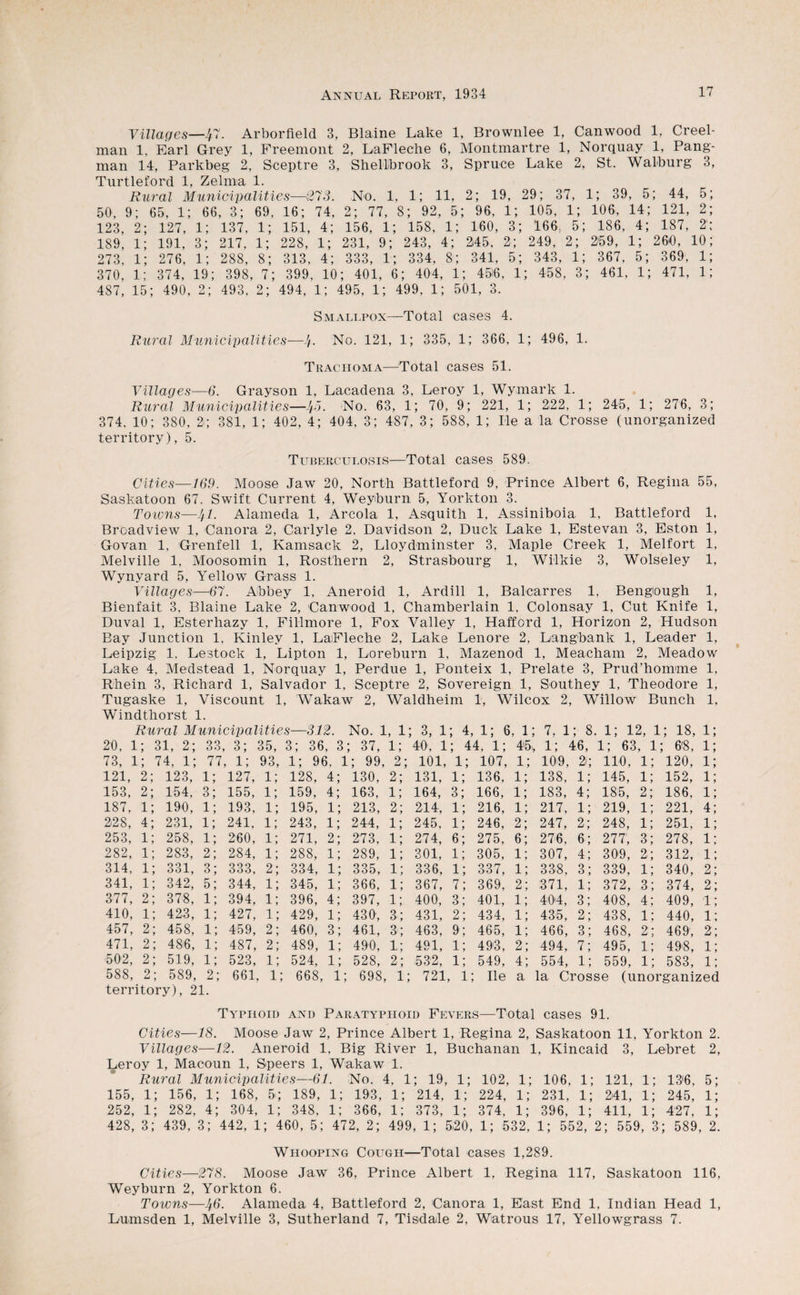 Villages—47. Arborfield 3, Blaine Lake 1, Brownlee 1, Canwood 1, Creel- man 1, Earl Grey 1, Freemont 2, LaFleclie 6, Montmartre 1, Norquay 1, Pang- man 14, Parkbeg 2, Sceptre 3, Shelllbrook 3, Spruce Lake 2, St. Walburg 3, Turtleford 1, Zelma 1. Rural Municvpalitics—27S. No, 1, 1; 11, 2; 19, 29; 37, 1; 39, 5; 44, 5 50, 9; 65, 1; 66, 3; 69, 16; 74, 2; 77, 8; 92, 5; 96, 1; 105, 1; 106, 14; 121, 2 123, 2; 127, 1; 137, 1; 151, 4; 156, 1; 158, 1; 160, 3; 166, 5; 186, 4; 187, 2' 189, 1; 191, 3; 217, 1; 228, 1; 231, 9; 243, 4; 245, 2; 249, 2; 259, 1; 26*0, 10 273, 1; 276, 1; 288, 8; 313, 4; 333, 1; 334, 8; 341, 5; 343, 1; 367, 5; 369, 1 370, 1; 374, 19; 398, 7; 399, 10; 401, 6; 404, 1; 45i6, 1; 458, 3; 461, 1; 471, 1 487, 15; 490, 2; 493, 2; 494, 1; 495, 1; 499, 1; 501, 3. Smallpox—Total cases 4. Rural Municipalities—4. No. 121, 1; 335, 1; 366, 1; 496, 1. Trachoma—^Total cases 51. Villages—6. Grayson 1, Lacadena 3, Leroy 1, Wymark 1. Rural Municipalities—4^^- 'No. 63, 1; 70, 9; 221, 1; 222, 1; 245, 1; 276, 3; 374, 10; 380, 2; 381, 1; 402, 4; 404, 3; 487, 3; 588, 1; He a la Crosse (unorganized territory), 5. Tuberculosis—Total cases 589. Cities—169. Moose Jaw 20, North Battleford 9, Prince Albert 6, Regina 55, Saskatoon 67. Swift Current 4, Weyburn 5, Yorkton 3. Toions—4i- Alameda 1, Areola 1, Asquith 1, Assiniboia 1, Battleford 1, Broadview 1, Canora 2, Carlyle 2, Davidson 2, Duck Lake 1, Estevan 3, Eston 1, Govan 1, Grenfell 1, Kamsack 2, Lloydminster 3, Maple Creek 1, Melfort 1, Melville 1, Moosomin 1, Rosthern 2, Strasbourg 1, Wilkie 3, Wolseley 1, Wynyard 5, Yellow Grass 1. Villages—67. Abbey 1, Aneroid 1, Ardill 1, Balcarres 1, Bengough 1, Bienfait 3, Blaine Lake 2, Canwood 1, Chamberlain 1, Colonsay 1, Cut Knife 1, Duval 1, Esterhazy 1, Fillmore 1, Pox Valley 1, Hafford 1, Horizon 2, Hudson Bay Junction 1, Kinley 1, LaiFleche 2, Lake Lenore 2, Langbank 1, Leader 1, Leipzig 1, Lestock 1, Lipton 1, Loreburn 1, Mazenod 1, Meacham 2, Meadow Lake 4, Medstead 1, Norquay 1, Perdue 1, Ponteix 1, Prelate 3, Prud’homme 1, Rhein 3, Richard 1, Salvador 1, Sceptre 2, Sovereign 1, Southey 1, Theodore 1, Tugaske 1, Viscount 1, Wakaw 2, Waldheim 1, Wilcox 2, Willow Bunch 1, Windthorst 1. Rural JMunicipalities—312. No. 1, 1; ; 3, 1 ; 4, 1; 6, 1; 7, 1 ; 8, 1; 12, 1 ; 18, 1; 20, 1 ; 31, 2; 33, 3; 35, 3; 36, 3; : 37, 1; 40', 1 ; 44, 1; 45,, 1; 46, 1; 63 , 1; ; 6'8, 1; 73, 1 ; 74, 1; 77, . 1; 93, 1; 96, 1 ; 99, 2; 101, 1; 107, 1; 109, 2i; 110, 1; 120, 1; 121, 2; 123, 1; 127, 1; 128, 4; 130, 2; 131, 1; 136, 1; 138, 1; 145, 1; 152, 1; 153, 2; 154, 3; 155, 1; 159, 4; 163, 1; 164, 3; 166, 1; 183, 4; 185, 2; 186, 1; 187, 1; 190, 1; 193, 1; 195, 1; 213, 2; 214, 1; 216, 1; 217, 1; 219, 1; 221, 4; 2-28, 4; 231, 1; 241, 1; 243, 1; 244, 1; 245, 1; 246, 2; 247, 2; 248, 1; 251, 1; 253, 1; 258, 1; 260, 1; 271, 2; 273, 1; 274, 6; 275, 6; 276, 6; 277’, 3; 278, 1; 282, 1; 283, 2; 284, 1; 288, 1; 289, 1; 301, 1; 305, 1; 307, 4; 30'9, 2; 312, 1; 314, 1; 331, 3; 333, 2; 334, 1; 335, 1; 336, 1; 337, 1; 338, 3; 339, 1; 340, 2; 341, 1; 342, 5; 344, 1; 345, 1; 366, 1; 367, 7; 369, 2; 371, 1; 372, 3; 374, 2; 377, 2; 378, 1; 394, 1; 396, 4; 397, 1; 400, 3; 401, 1; 404, 3; 408, 4; 409, 1; 410, 1; 423, 1; 427, 1; 429, 1; 430, 3: 431, 2; 434, 1; 435, 2; 438, 1; 440, 1; 457, 2; 458, 1; 459, 2; 460, 3; 461, 3; 463, 9; 465, 1; 466, 3; 468, 2; 469, 2; 471, 2; 486, 1; 487, 2; 489, 1; 490, 1; 491, 1; 493, 2; 494, 7; 495, 1; 49'8, 1; 502, 2; 519, 1; 523, 1; 524, 1; 528, 2; 532, 1; 549, 4; 554, 1; 559, 1; 583, 1; 588, 2; 589, 2; territory), 21. 661, 1; 668, 1; 698, 1; 721, . 1; He a la Crosse (unorganized Typhoid and Paratyphoid Fevers—Total cases 91. Cities—18. Moose Jaw 2, Prince Albert 1, Regina 2, Saskatoon 11, Yorkton 2. Villages—12. Aneroid 1, Big River 1, Buchanan 1, Kincaid 3, Lebret 2, Leroy 1, Macoun 1, Speers 1, Wakaw 1. Rural Municipalities—61. No. 4, 1; 19, 1; 155, 1; 156, 1; 168, 5; 189, 1; 193, 1; 214, 1; 252, 1; 282, 4; 304, 1; 348, 1; 366, 1; 373, 1; 428, 3; 439, 3; 442, 1; 460, 5; 472, 2; 499, 1; 520, 102, 1; 106, 1; 121, 1; 13'6, 5; 224, 1; 231, 1; 241, 1; 245, 1; 374, 1; 396, 1; 411, 1; 427, 1; 1; 532, 1; 552, 2; 559, 3; 589, 2. Whooping Cough—Total cases 1,289. Cities—278. Moose Jaw 36, Prince Albert 1, Regina 117, Saskatoon 116, Weyburn 2, Yorkton 6. Towns—Alameda 4, Battleford 2, Canora 1, East End 1, Indian Head 1, Lumsden 1, Melville 3, Sutherland 7, Tisdale 2, Watrous 17, Yellowgrass 7.
