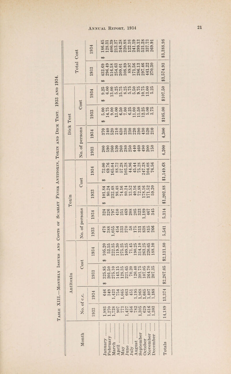 Table XIIL—Monthly Issues and Costs of Scarlet Fever Antitoxin, Toxin and Dick Test. 1933 and 1934. O) o o 1934 uoi—(o^t’OocotcascooocoT—1 TflCOCOCvICvIOOT—ItHt—IC^t>-05 coococoodoolr-iotii—(t~-d OOIMOt— THr-H'^<CqCO(CqTH(CqCOlOCOC<l $3,388.98 OiOiOOCO,—IC^t-CDCOCOOCIO CO CO CO^U5'X>OOOa5LOrH'^COCO oi CO (MCCCO'^OiCXDO^rHCOt-T-HO C7i iroo^THiiO)OOOOt--ooai'^C'- t- t-H ■^C^LOC<JC<ICO T-Hoqco-^C^ lO CO so- 60- m O O m 5 O m u o a tM O 6 as O O zn Pi O zn 0) a «4-l O 6 p o 1934 LOOO»^LOIlO*-<OOIOLOOLO C^OOO^t’Oqt^LOt^t'-OOl aicdco'iSuoooLOioosocous rH T—I tH rH so- $107.50 0>^OOOOLOOOIOOIO o CO Ot^OOuoOOClOiOMOtr- o CO LlO'^oicO?dt'^'iDrHT-IC<iliOCO lo 1—i T-\ tH tH ’tH o tH tH €/B- so- t^-rfic<jT-HcococoC<iocooqi—1 o J a:- iroiOdLOO^ococ^c^coTtHiooq CO tH CO CO Oi OOOOOOOOOOOO oastDOQacooLO-rt^tC’Oiouo (cqLOcoLOOQOcioa-^'^'^MT—i CO o:> ■^COt^Oi—IO^OOLOCOa51>-LO (cqcsiaiT—luoooooqooo-^ COCOI>-'^0^-^C<JC^COt-H-^CO CO CO Oi OOOOLOtJHCOOOOLOtHOOIO^C' t^OOLOyOCOt-lOC^T^COi-HCO •^coo-^coco ■Mcooooooa >> f p p p p •“5 S-i p ;h P2 p 2 ^ p a CO O) a 0) I-- ^ r- ^ IP ^ ^ <X) O >=^^<u:0 0) P2 a p t> o X! «—H p (D o a; Q o o 'tJh' CO lO lO LO 1934 OO-^OIOOOOO'^OOOOOOCO Ot-ot^c<i<cao-rtH(oaoqoLO oIoLdoOC^CO-^LOLiOC^Ho t^OOOOLOO'^'+l|>''^OI>> tH t—1 O^ 1—1 so- OO o oi rH rH so- Tf'^OOCiOO'^OClOOOOOaO OO OO tH OQ LO t—I 00 tH LO C<1 00 CO • ••••••••••* • CO rHOCOOO'^OOOOC^OOTHO (cq Oi OOOCOOt— OOl— o rH r-l OJ 1—1 tH cq tH so- so- c/2 1934 OLOLOOLOLOLOLOOUOLOO C<lLOCOCOOqCO-^OqrH(OqOrH tdc^joqoiiiOcrsT-HO'rticoooo Oiooqi—it-ot^o-rHooqoO ■I—I oqrHoqT—1 -1—icoicqfcqT—1 S9- $2,131.80 o o lOOOLOLOLOOOLOLOOLO LO OOLlOrHrHCOOOqHt^t>-OI>-CO o CO CO LO-t—llOCOaOrHOOi—tt^-^C^ Oi C^Ot^-^Oqoqt^OCIOOOO <x> rH CO t-H 03 rH 03 t—i 03 03 (cq c7 so- so- CCOlCO-rtiLOCOrHUtiOOl-OtH-OO rf 'HHrti0qLra<X>?OU00^'X>iX'O00 t’ d CO Ci CC>CO'^t~'X>'^'^'^®t)tC>'^rH CO d T—1 T—1 ,—1 T—1 1—1 tH rH 1—1 CO rH o ' , coooot^coi>-«rioqLoa5«Dco 05 o CO ost^oqot^ioqLooooioqrHO OO :z: CO OlCvlt-ait-'^'^t^COCJOCDCO rH 1 1—1 rH tH 1—1 rH i-H iH i 1—i ZC p -t-J o