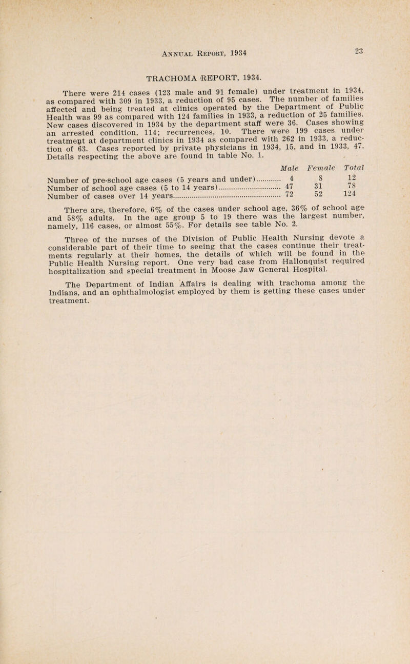 TRACHOMA REPORT, 1934. Tliero WOT© 214 cas6s (123 mal© and 91 female) under treatment in 1934, as compared with 309 in 1933, a reduction of 95 cases. The number of families affected and being treated at clinics operated by the Department of Public Health was 99 as compared with 124 families in 1933, a reduction of 25 families. New cases discovered in 1934 by the department staff were 36. Cases showing an arrested condition, 114; recurrences, 10. There were 199 cases under treatment at department clinics in 1934 as compared with 262 in 1933, a reduc¬ tion of 63. Cases reported by private physicians in 1934, 15, and in 1933, 47. Details respecting the above are found in table No. 1. Number of pre-school age cases (5 years and under) Number of school age cases (5 to 14 years). Number of cases over 14 years. Male Female Total .4 8 12 . 47 31 78 . 72 52 124 There are, therefore, 6% of the cases under school age, 36% of school age and 58% adults. In the age group 5 to 19 there was the largest number, namely, 116 cases, or almost 55%. For details see table No. 2. Three of the nurses of the Division of Public Health Nursing devote a considerable part of their time to seeing that the cases continue their tieat- ments regularly at their homes, the details of which will be found in the Public Health Nursing report. One very bad case from Hallonquist required hospitalization and special treatment in Moose Jaw General Hospital. The Department of Indian ‘Affairs is dealing with trachoma among the Indians, and an ophthalmologist employed by them is getting these cases under treatment.