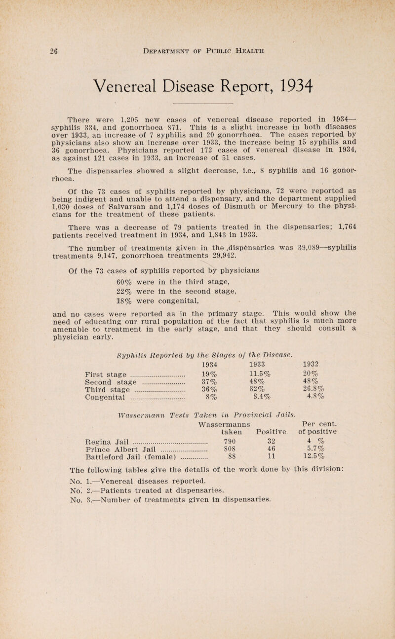 Venereal Disease Report, 1934 There were 1,205 new cases of venereal disease reported in 1934— syphilis 334, and gonorrhoea 871. This is a slight increase in both diseases over 1933, an increase of 7 syphilis and 20 gonorrhoea. The cases reported by physicians also show an increase over 1933, the increase being 15 syphilis and 36 gonorrhoea. Physicians reported 172 cases of venereal disease in 1934, as against 121 cases in 1933, an increase of 51 cases. The dispensaries showed a slight decrease, i.e., 8 syphilis and 16 gonor¬ rhoea. Of the 73 cases of syphilis reported by physicians, 72 were reported as being indigent and unable to attend a dispensary, and the department supplied 1,030 doses of Salvarsan and 1,174 doses of Bismuth or Mercury to the physi¬ cians for the treatment of these patients. There was a decrease of 79 patients treated in the dispensaries; 1,764 patients received treatment in 1934, and 1,843 in 1933. The number of treatments given in the .dispensaries was 39,089—syphilis treatments 9,147, gonorrhoea treatments 29,942. Of the 73 cases of syphilis reported by physicians 60% were in the third stage, 22% were in the second stage, 118% were congenital, and no cases were reported as in the primary stage. This would show the need of educating our rural population of the fact that syphilis is much more amenable to treatment in the early stage, and that they should consult a physician early. Syi^hilis Reported 'by the Stages of the Disease. 1934 1933 1932 First stage . 19% 11.5% 20% Second stage 37% 48% 48% Third stage .... 36% 32% 26.8% Congenital . 8% 8.4% 4.8% Wassermann Tests Taken in Provincial Jails. Wassermanns Per cent. taken Positive of positive Regina Jail .... 790 32 4 % Prince Albert Jail . 808 46 5.7% Battleford Jail (female) . 88 11 12.5% The following tables give the details of the work done by this division: No. 1.—Venereal diseases reported. No! 2.—Patients treated at dispensaries. No. 3.—Number of treatments given in dispensaries.