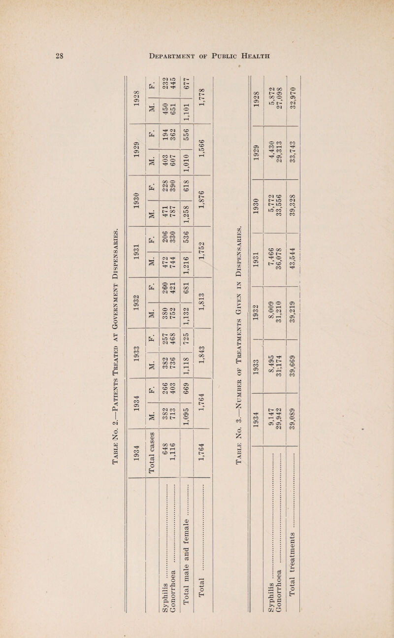 CO a M Ph CO w Ph on M Q H P5 W > Q o H H <1 W P3 to H H M H «5 Ph ipq 6 I? w k5 PP 1928 1 232 445 677 1,778 M. 450 651 1,101 1929 F. 05 CO tH CO 556 1,566 M. 403 607 1,010 1930 F. 00 o 03 05 (C3 CO 618 1,876 M. tH t>- oo c- 1,258 1931 Ph CO o O CO <C3 CO 536 1,752 M. 472 744 1,216 1932 Ph 26'0 421 681 1,813 M. O (C3 OO lO CO t>- 1,132 1933 Ph 257 468 725 1,843 M. (C3 CO OO CO CO 1,118 1934 Ph 266 403 699 1,764 M. (03 CO OO tH CO t- 1,095 1934 Total cases j 648 1,116 1,764 Syphilis . Gonorrhoea . Total male and female . Total . cc’ w I—I Ph to Ph to M Q w > M o to H Eh 5 W PP Ph O P3 ;z; CO d K Hh PP (03 00 o 00 05 tr- (03 00 o 05 05 Lo tr- (03*' (03 CO O CO CO (05 (CO T—1 (03 rC CO (35 TJH 05 co (03 CO (03 CD oo O ID (03 CO lO CO 05 ID CO (oT CO CO CD 00 CD !>• CO O ID (05 t>- CD CO CO '(f 05 O 05 (03 o iH tH CO o (03 (03 (35 oo tH (05 CO CO ' ID 05 OO 05 to- CD CO tH CD 05 rH OO tH CO 05 CO c- (03 (35 'Ct( 00 CO 1—1 05 <o (05 (35 (35*' 05 (Cq CO 03 0? O m •pH ft u Ph O i=l o ai O m H-> O) a o3 d) Ph 03 ■*-> O H