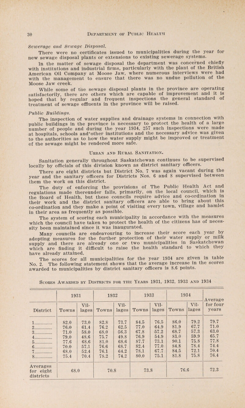 Seiverage and Seivage Disposal. There were no certificates issued to municipalities during the year for new sewage disposal plants or extensions to existing sewerage systems. In the matter of sewage disposal the department was concerned chiefiy with institutions and industrial firms, particularly with the plant of the British American Oil Company at Moose Jaw, where numerous interviews were had with the management to ensure that there was no undue pollution of the Moose Jaw creek. While some of the sewage disposal plants in the province are operating satisfactorily, there are others which are capable of improvement and it is hoped that by regular and frequent inspections the general standard of treatment of sewage effluents in the province will be raised. Public Buildings. The inspection of water supplies and drainage systems in connection with public buildings in the province is necessary to protect the health of a large number of people and during the year 1934, 257 such inspections were made at hospitals, schools and*other institutions and the necessary advice was given to the authorities as to how the water supply might be improved or treatment of the sewage might be rendered more safe. Urban and Rural Sanitation. Sanitation generally throughout Saskatchewan continues to be supervised locally by officials of this division known as district sanitary officers. There are eight districts but District No. 7 was again vacant during the year and the sanitary officers for Districts Nos. 6 and 8 supervised between them the work on this district. The duty of enforcing the provisions of The Public Health Act and regulations made thereunder falls, primarily, on the local council, which is the Board of Health, but these councils require advice and co-ordination in their work and the district sanitary officers are able to bring about this co-ordination and they make a point of visiting every town, village and hamlet in their area as frequently as possible. The system of scoring each municipality in accordance with the m.easures which the council have taken to protect the health of the citizens has of neces¬ sity been maintained since it was inaugurated. Many councils are endeavouring to increase their score each year by adopting measures for the further protection of their water supply or milk supply and there are already one or two municipalities in Saskatchewan which are finding it difficult to raise the health standard to which they have already attained. The scores for all municipalities for the year 1934 are given in table No. 2. The following statement shows that the average increase in the scores awarded to municipalities by district sanitary officers is 8.6 points. Scores Awarded by Districts for the Years 1931, 1932, 1933 and 1934 1931 1932 1933 1934 Average Vil- Vil- Vil- Vil- for four District Towns lages Towns lages Towns lages Towns lages years 1. 82.0 73.0 82.8 73.7 84.5 76.5 86.0 79.2 79.7 2. 76j0 61.4 76.2 62.5 77.0 64.9 81.9 67.7 71.0 3. 71.0 58.0 68.0 156.3 67.8 57.2 68.7 57.3 63.0 4. 79.0 48.6 75.7 49.8 76.9 54.9 81.0 59.9 65.7 5. 77.6 68.6 81.0 68.6 87.7 73.1 90.1 75.8 77.8 6. 70:0 57.1 76.6 68.7 82.4 77.0 84.8 78.4 74.4 7. 68.0 52.4 76.1 64.2 78.1 67.7 84.5 72.1 70.4 8. 75.4 70.4 78.2 74.2 80.0 75.1 81.8 75.8 76.4 Averages 72.3 for eight districts 68.0 70.8 73.8 76.6