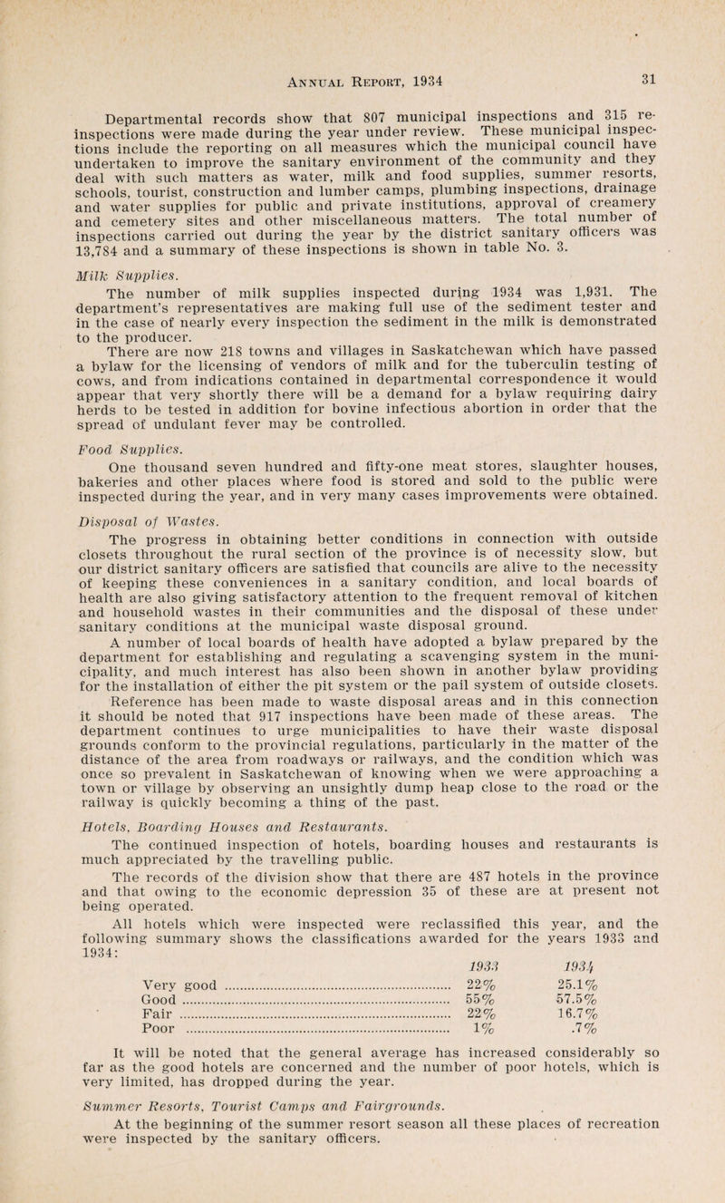 Departmental records show that 807 municipal inspections and 315 re¬ inspections were made during the year under review. These municipal inspec¬ tions include the reporting on all measures which the municipal council have undertaken to improve the sanitary environment of the community and they deal with such matters as water, milk and food supplies, summer resorts, schools, tourist, construction and lumber camps, plumbing inspections, drainage and water supplies for public and private institutions, approval of creamery and cemetery sites and other miscellaneous matters. The total number of inspections carried out during the year by the district sanitary officers was 13,784 and a summary of these inspections is shown in table No. 3. Milk Supplies. The number of milk supplies inspected during 1934 was 1,931. The department’s representatives are making full use of the sediment tester and in the case of nearly every inspection the sediment in the milk is demonstrated to the producer. There are now 218 towns and villages in Saskatchewan which have passed a bylaw for the licensing of vendors of milk and for the tuberculin testing of cows, and from indications contained in departmental correspondence it would appear that very shortly there will be a demand for a bylaw requiring dairy herds to be tested in addition for bovine infectious abortion in order that the spread of undulant fever may be controlled. Food Supplies. One thousand seven hundred and fifty-one meat stores, slaughter houses, bakeries and other places where food is stored and sold to the public were inspected during the year, and in very many cases improvements were obtained. Disposal of Wastes. The progress in obtaining better conditions in connection with outside closets throughout the rural section of the province is of necessity slow, but our district sanitary officers are satisfied that councils are alive to the necessity of keeping these conveniences in a sanitary condition, and local boards of health are also giving satisfactory attention to the frequent removal of kitchen and household wastes in their communities and the disposal of these under sanitary conditions at the municipal waste disposal ground. A number of local boards of health have adopted a bylaw prepared by the department for establishing and regulating a scavenging system in the muni¬ cipality, and much interest has also been shown in another bylaw providing for the installation of either the pit system or the pail system of outside closets. Reference has been made to waste disposal areas and in this connection it should be noted that 917 inspections have been made of these areas. The department continues to urge municipalities to have their waste disposal grounds conform to the provincial regulations, particularly in the matter of the distance of the area from roadways or railways, and the condition which was once so prevalent in Saskatchewan of knowing when we were approaching a town or village by observing an unsightly dump heap close to the road or the railway is quickly becoming a thing of the past. Hotels, Boarding Houses and Restaurants. The continued inspection of hotels, boarding houses and restaurants is much appreciated by the travelling public. The records of the division show that there are 487 hotels in the province and that owing to the economic depression 35 of these are at present not being operated. All hotels which were inspected were reclassified this year, and the following summary shows the classifications awarded for the years 1933 and 1934: 19Sn 1934 Very good . 22% 25.1% Good . 55% 57.5% Fair . 22% 16.7% Poor . 1% .7% It will be noted that the general average has increased considerably so far as the good hotels are concerned and the number of poor hotels, which is very limited, has dropped during the year. Summer Resorts, Tourist Camps and Fairgrounds. At the beginning of the summer resort season all these places of recreation were inspected by the sanitary officers.