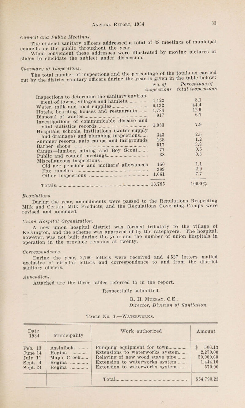 Council and PuMic Meetings. The district sanitary officers addressed a total of 38 meetings of municipal councils or the public throughout the year. ^ When convenient these addresses were illustrated by moving pictures or slides to elucidate the subject under discussion. Summary of Inspections. The total number of inspections and the percentage of the totals as carried out by the district sanitary officers during the year is given in the table below: Ao. of Percentage of inspections total inspections Inspections to determine the sanitary environ¬ ment of towns, villages and hamlets. Water, milk and food supplies..... iHotels, boarding houses and restaurants. Disposal of wastes. Investigations of communicable disease and vital statistics records . Hospitals, schools, institutions (water supply and drainage) and plumbing inspections. Summer resorts, auto camps and fairgrounds Barber shops . Camps—lumber, mining and Boy Scout. Public and council meetings. Miscellaneous inspections: Old age pensions and mothers’ allowances Fox ranches . Other inspections . Totals. 1,122 8.1 6,132 44.4 1,784 12.9 917 6.7 1,083 7.9 343 2.5 168 1.2 517 3.8 71 0.5 38 0.3 150 1.1 399 2.9 1,061 7.7 13,785 100.0 Regulations. During the year, amendments were passed to the Regulations Respecting Milk and Certain Milk Products, and the Regulations Governing Camps were revised and amended. Union Hospital Organization. A new union hospital district was formed tributary to the village of Kelvington, and the scheme was approved of by the ratepayers. The hospital, however, was not built during the year and the number of union hospitals in operation in the province remains at twenty. Correspondence. During the year, 2,790 letters were received and 4,527 letters mailed exclusive of circular letters and correspondence to and from the district sanitary officers. Appendices. Attached are the three tables referred to in the report. I Respectfully submitted, R. H. Murray, C.E., Director, Division of Sanitation. Table No. 1.—Waterworks. Date 1934 Municipality Work authorized Amount Feb. 13 Assiniboia . Pumping equipment for town. $ 506.13 June 14 Regina . Extensions to waterworks system. 2,270.00 July 11 Maple Creek. Relaying of new wood stave pipe. 50,000.60 Sept. 4 Regina . Extension to waterworks system. 1,444.10 Sept. 24 Regina . Extension to waterworks system. 570.00 Total. $54,790.23