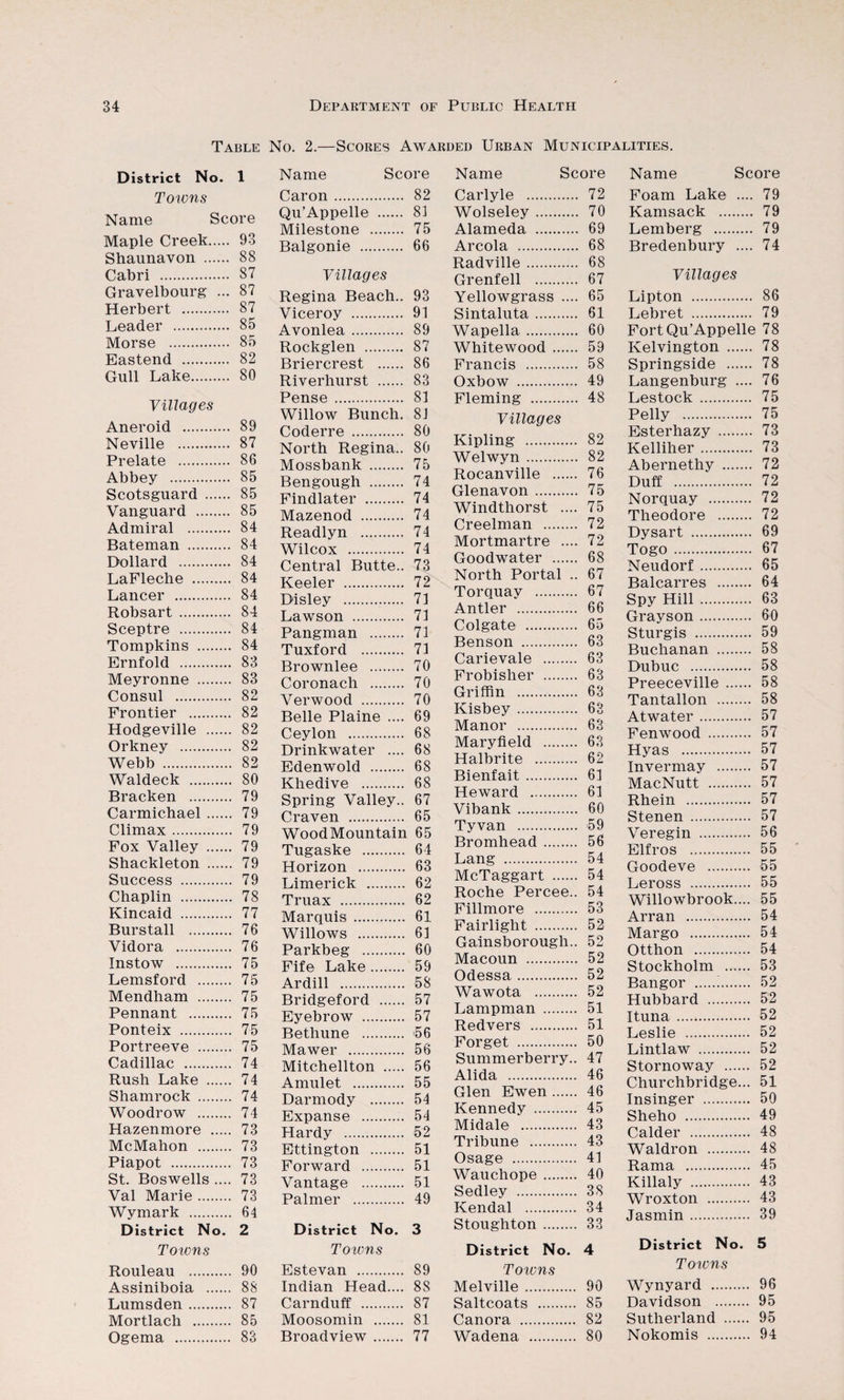 Table No. 2.—Scores Awarded Urban Municipalities. District No. 1 Towns Name Score Maple Creek. 93 Shaunavon . 88 Cabri . 87 Gravelbourg ... 87 Herbert . 87 Leader . 85 Morse . 85 Eastend . 82 Gull Lake. 80 Villages Aneroid . 89 Neville . 87 Prelate . 86 Abbey . 85 Scotsguard . 85 Vanguard . 85 Admiral . 84 Bateman . 84 Dollard . 84 LaFleche . 84 Lancer . 84 Robsart. 84 Sceptre . 84 Tompkins . 84 Ernfold . 83 Meyronne . 83 Consul . 82 Frontier . 82 Hodgeville . 82 Orkney . 82 Webb . 82 Waldeck . 80 Bracken . 79 Carmichael. 79 Climax. 79 Fox Valley . 79 Shackleton . 79 Success . 79 Chaplin . 78 Kincaid . 77 Burstall . 76 Vidora . 76 Instow . 75 Lemsford . 75 Mendham . 75 Pennant . 75 Ponteix . 75 Portreeve . 75 Cadillac . 74 Rush Lake . 74 Shamrock . 74 Woodrow . 74 Hazenmore . 73 McMahon . 73 Piapot . 73 St. Boswells .... 73 Val Marie. 73 Wymark . 64 District No. 2 Towns Rouleau . 90 Assiniboia . 88 Lumsden. 87 Mortlach . 85 Ogema . 83 Name Score Caron. 82 Qu’Appelle . 81 Milestone . 75 Balgonie . 66 Villages Regina Beach.. 93 Viceroy . 91 Avonlea. 89 Rockglen . 87 Briercrest . 86 Riverhurst . 83 Pense. 81 Willow Bunch. 81 Coderre . 80 North Regina.. 80 Mossbank . 75 Bengough . 74 Findlater . 74 Mazenod . 74 Readlyn . 74 Wilcox . 74 Central Butte.. 73 Keeler . 72 Disley . 71 Lawson . 71 Pangman . 71 Tuxford . 71 Brownlee . 70 Coronach . 70 Verwood . 70 Belle Plaine .... 69 Ceylon . 68 Drinkwater .... 68 Edenwold . 68 Khedive . 68 Spring Valley.. 67 Craven . 65 WbodMountain 65 Tugaske . 64 Horizon . 63 Limerick . 62 Truax . 62 Marquis . 61. Willows . 61 Parkbeg . 60 Fife Lake. 59 Ardill . 58 Bridgeford . 57 Eyebrow . 57 Bethune . 56 Mawer . 56 Mitchellton . 56 Amulet . 55 Darmody . 54 Expanse . 54 Hardy . 52 Ettington . 51 Forward . 51 Vantage . 51 Palmer . 49 District No. 3 Toums Estevan . 89 Indian Head.... 88 Carnduff . 87 Moosomin . 81 Broadview. 77 Name Score Carlyle . 72 Wolseley. 70 Alameda . 69 Areola . 68 Radville. 68 Grenfell . 67 Yellowgrass .... 65 Sintaluta. 61 Wapella. 60 Whitewood. 59 Francis . 58 Oxbow . 49 Fleming . 48 Villages Kipling . 82 Welwyn. 82 Rocanville . 76 Glenavon. 75 Windthorst .... 75 Creelman . 72 Mortmartre .... 72 Goodwater . 68 North Portal .. 67 Torquay . 67 Antler . 66 Colgate . 65 Benson . 63 Carievale . 63 Frobisher . 63 Griffin . 63 Kisbey. 63 Manor . 63 Maryfield . 63 Halbrite . 62 Bienfait. 61 Howard . 61 Vibank. 60 Tyvan . 59 Bromhead. 56 Lang . 54 McTaggart . 54 Roche Percee.. 54 Fillmore . 53 Fairlight . 52 Gainsborough.. 52 Macoun . 52 Odessa. 52 Wawota . 52 Lampman . 51 Redvers . 51 Forget . 50 Summerberry.. 47 Alida . 46 Glen Ewen. 46 Kennedy . 45 Midale . 43 Tribune . 43 Osage . 41 Wauchope. 40 Sedley . 38 Kendal . 34 Stoughton. 33 District No. 4 Towns Melville. 90 Saltcoats . 85 Canora . 82 Wadena . 80 Name Score Foam Lake .... 79 Kamsack . 79 Lemberg . 79 Bredenbury .... 74 Villages Lipton . 86 Lebret . 79 Fort Qu’Appelle 78 Kelvington . 78 Springside . 78 Langenburg .... 76 Lestock. 75 Pelly . 75 Esterhazy . 73 Kelliher. 73 Abernethy . 72 Duff . 72 Norquay . 72 Theodore . 72 Dysart . 69 Togo. 67 Neudorf. 65 Balcarres . 64 Spy Hill. 63 Grayson. 60 Sturgis . 59 Buchanan . 58 Dubuc . 58 Preeceville . 58 Tantallon . 58 Atwater. 57 Fenwood . 57 Hyas . 57 Invermay . 57 MacNutt . 57 Rhein . 57 Stenen . 57 Veregin . 56 Elfros . 55 Goodeve . 55 Leross . 55 Willowbrook.... 55 Arran . 54 Margo . 54 Otthon . 54 Stockholm . 53 Bangor .!. 52 Hubbard . 52 Ituna. 52 Leslie . 52 Lintlaw . 52 Stornoway . 52 Churchbridge... 51 Insinger . 50 Sheho . 49 Calder . 48 Waldron . 48 Rama . 45 Killaly . 43 Wroxton . 43 Jasmin. 39 District No. 5 Towns Wynyard . 96 Davidson . 95 Sutherland . 95 Nokomis . 94