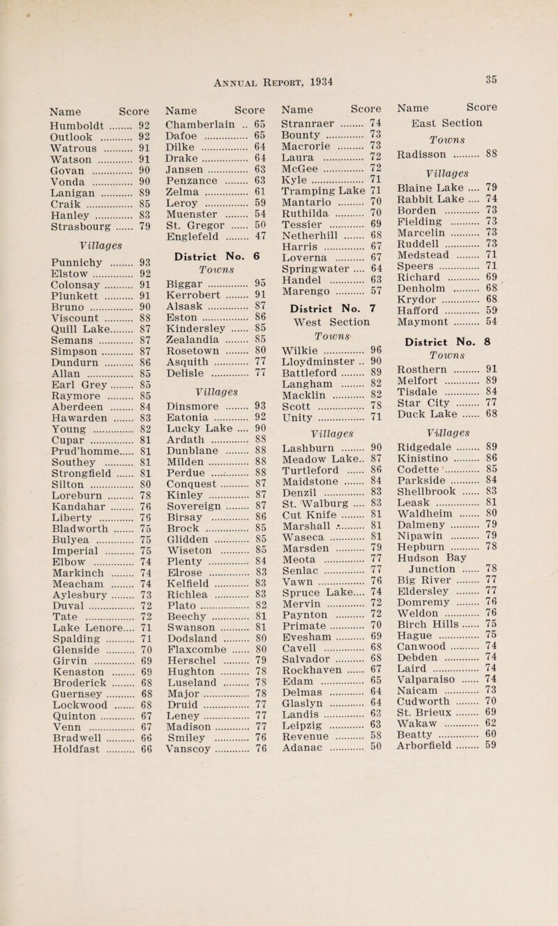 Name Score Humboldt . 92 Outlook . 92 Watrous . 91 Watson . 91 Govan . 90 Vonda . 90 Lanigan . 89 Craik . 85 Hanley . 83 Strasbourg . 79 Villages Punnichy . 93 Elstow . 92 Colonsay. 91 Plunkett . 91 Bruno . 90 Viscount . 88 Quill Lake. 87 Semans . 87 Simpson. 87 Dundurn . 86 Allan . 85 Earl Grey. 85 Raymore . 85 Aberdeen . 84 Hawarden . 83 Young . 82 Cupar . 81 Prud’homme. 81 Southey . 81 Strongfield . 81 Silton . 80 Loreburn . 78 Kandahar . 76 Liberty . 76 Bladworth . 75 Billyea . 75 Imperial . 75 Elbow . 74 Markinch . 74 Meacham . 74 Aylesbury. 73 Duval . 72 Tate . 72 Lake Lenore.... 71 Spalding . 71 Glenside . 70 Girvin . 69 Kenaston . 69 Broderick . 68 Guernsey. 68 Lockwood . 68 Quinton. 67 Venn . 67 Bradwell . 66 Holdfast . 66 Name Score Chamberlain .. 65 Dafoe . 65 Dilke . 64 Drake. 64 Jansen. 63 Penzance . 63 Zelma . 61 Leroy . 59 Muenster . 54 St. Gregor . 50 Englefeld . 47 District No. 6 Towns Biggar . 95 Kerrobert . 91 Alsask . 87 Eston . 86 Kindersley . 85 Zealandia . 85 Rosetown . 80 Asquith . 77 Delisle . 77 Villages Dinsmore . 93 Eatonia . 92 Lucky Lake .... 90 Ardath . 88 Dunblane . 88 Milden . 88 Perdue .. 88 Conquest. 87 Kinley . 87 Sovereign . 87 Birsay . 86 Brock . 85 Glidden . 85 Wiseton . 8a Plenty . 84 Elrose . 83 Kelfield . 83 Richlea . 83 Plato . 82 Beechy . 81 Swanson . 81 Dodsland . 80 Flaxcombe . 80 Herschel . 79 Hughton . 78 Luseland . 78 Major. 78 Druid . 77 Leney... 77 Madison. 77 Smiley . 76 Vans coy. 76 Name Score Stranraer . 74 Bounty . 73 Macrorie . 73 Laura . 72 McGee . 72 Kyle . 71 Tramping Lake 71 Mantario . 70 Ruthilda . 70 Tessier . 69 Netherhill . 68 Harris . 67 Loverna . 67 Springwater .... 64 Handel . 63 Marengo . 57 District No. 7 West Section Towns Wilkie . 96 Lloydminster .. 90 Battleford. 89 Langham . 82 Macklin . 82 Scott .,.. 78 Unity . 71 Villages Lashburn . 90 Meadow Lake.. 87 Turtleford . 86 Maidstone . 84 Denzil . 83 St. Walburg .... 83 Cut Knife . 81 Marshall .*.. 81 Waseca . 81 Marsden . 79 Meota . 77 Senlac . 77 Vawn . 76 Spruce Lake.... 74 Mervin . 72 Paynton . 72 Primate. 70 Evesham. 69 Cavell . 68 Salvador . 68 Rockhaven . 67 Edam . 65 Delmas . 64 Glaslyn . 64 Landis . 63 Leipzig . 63 Revenue . 58 35 Name Score East Section Towns Radisson . 88 Villages Blaine Lake .... 79 Rabbit Lake .... 74 Borden . 73 Fielding . 73 Marcelin . 73 Ruddell . 73 Medstead . 71 Speers . 71 Richard . 69 Denholm . 68 Krydor . 68 Hafford . 59 Maymont . 54 District No. 8 Towns Rosthern . 91 Melfort . 89 Tisdale . 84 Star City . 77 Duck Lake . 68 Villages Ridgedale . 89 Kinistino . 86 Codette . 85 Parkside . 84 Shellbrook . 83 Leask . 81 Waldheim . 80 Dalmeny . 79 Nipawin . 79 Hepburn . 78 Hudson Bay Junction . 78 Big River . 77 Eldersley . 77 Domremy . 76 Weldon . 76 Birch Hills. 75 Hague . 75 Canwood. 74 Debden . 74 Laird . 74 Valparaiso . 74 Naicam . 73 Cud worth . 70 St. Brieux. 69 Wakaw . 62 Beatty . 60