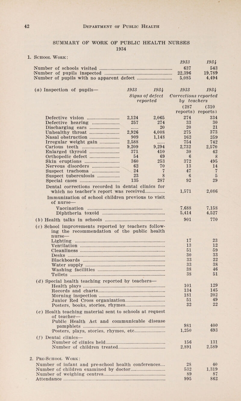 SUMMARY OF WORK OF PUBLIC HEALTH NURSES 1934 1. School Work: 19S3 193/f Number of schools visited . 637 543 Number of pupils inspected . 22,396 19,789 Number of pupils with no apparent defect . 5,085 4,494 (a) Inspection of pupils— 1933 1934 1933 1934 Signs of defect Corrections reported reported hy teachers (287 (310 reports) reports) Defective vision . 2,124 2,065 274 334 Defective hearing . 257 274 33 30 Discharging ears . 20 20 21 Unhealthy throat . 2,926 4,008 275 373 Nasal obstruction . 909 1,148 1'62 259 Irregular weight gain . 2,588 754 742 Carious teeth .. 9,209 9,294 2,732 2,570 Enlarged thyroid . 371 410 30 42 Orthopedic defect . 54 69 6 8 Skin eruptions . 360 253 372 495 Nervous disorders . 62 70 13 14 Suspect trachoma . 24 7 47 7 Suspect tuberculosis . 23 8 6 5 Special cases .. 135 287 92 29 Dental corrections recorded in dental clinics for which no teacher’s report was received.. 1,571 2,086 Immunization of school children previous to visit of nurse— Vaccination . 7,688 7,158 Diphtheria toxoid . 5,414 4,527 (b) Health talks in schools . 901 770 (c) School improvements reported by teachers follow- ing the recomimendation of the public health nurse— Lighting . Ventilation .. Cleanliness .. Desks . Blackboards . Water supply . Washing facilities Toilets .. 17 23 13 12 51 59 30 33 33 22 33 38 38 46 38 51 (d) Special health teaching reported by teachers— Health plays .,. 101 129 Records and charts.. 134 145 Morning inspection . 181 202 Junior Red Cross organization. 51 49 Posters, books, stories, hhymes. 32 22 (e) Health teaching material sent to schools at request of teacher— Public Health Act and communicable disease pamphlets . 981 400 Posters, plays, stories, rhymes, etc. 1,250 693 (/) Dental clinics— Number of clinics held. 156 131 Number of children treated. 2,891 2,589 2. Pre-School Work: Number of infant and pre-school health conferences.... Number of children examined by doctor. Number of weighing centres. Attendance. 28 40 532 1,319 89 87 995 862