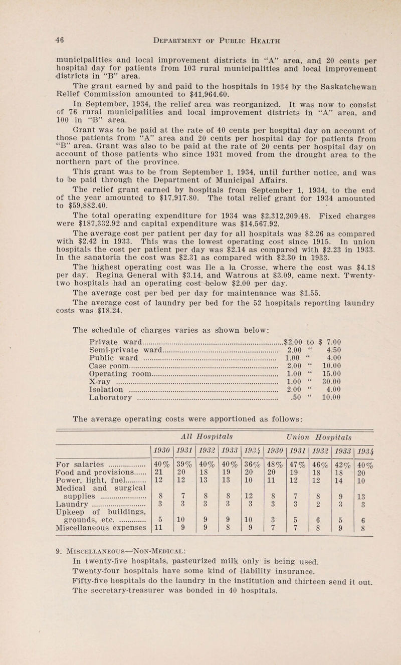 municipalities and local improvement districts in “A area, and 20 cents per hospital day for patients from 103 rural municipalities and local improvement districts in “B” area. The grant earned by and paid to the hospitals in 1934 by the Saskatchewan Relief Commission amounted to $41,964.60. In September, 1934, the relief area was reorganized. It was now to consist of 76 rural municipalities and local improvement districts in “A” area, and 100 in “B” area. Grant was to be paid at the rate of 40 cents per hospital day on account of those patients from “A” area and 20 cents per hospital day for patients from “B” area. Grant was also to be paid at the rate of 20 cents per hospital day on account of those patients who since 1931 moved from the drought area to the northern part of the province. This grant was to be from September 1, 1934, until further notice, and was to be paid througdi the Department of Municipal Affairs. The relief grant earned by hospitals from September 1, 1934, to the end of the year amounted to $17,917.80. The total relief grant for 1934 amounted to $59,882.40. The total operating expenditure for 1934 was $2,312,209.48. Fixed charges were $187,332.92 and capital expenditure was $14,567.92. The average cost per patient per day for all hospitals was $2.26 as compared with $2.42 in 1933. This was the lowest operating cost since 1915. In union hospitals the cost per patient per day was $2.14 as compared with $2.23 in 1933. In the sanatoria the cost was $2.31 as compared with $2.30 in 1933. The highest operating cost was He a la Crosse, where the cost was $4.18 per day. Regina General with $3.14, and Watrous at $3.09, came next. Twenty- two hospitals had an operating cost below $2.00 per day. The average cost per bed per day for maintenance was $1.55. The average cost of laundry per bed for the 52 hospitals reporting laundry costs was $18.24. The schedule of charges varies as shown below: Private ward. .$2.00 to $ 7.00 Semi-private ward. . 2.00 a 4.50 Public ward .. . 1.00 a 4.00 Case room. . 2.00 (( 10.00 Operating room. . 1.00 (( 15.00 X-ray . . 1.00 (6 30.00 Isolation . . 2.00 i( 4.00 Laboratory .. .50 6 6 10.00 average operating costs were apportioned as follows: All Hospitals Union Hospitals 1930 1931 1932 1933 193.'^ 1930 1931 1932 1933 1934 For salaries . 40% 39% 40% 40% 36% 48% 47% 46% 42% 40% Food and provisions. 21 20 18 19 20 20 19 18 18 20 Power, light, fuel. Medical and surgical 12 12 13 13 10 11 12 12 14 10 supplies . 8 7 8 8 12 8 7 8 9 13 Laundry . Upkeep of buildings. 3 3 3 3 3 3 3 2 3 O O grounds, etc. 5 10 9 9 10 3 5 6 5 6 Miscellaneous expenses 11 9 9 8 9 7 7 8 9 8 9. Miscellaneous—Non^Medical: In twenty-five hospitals, pasteurized milk only is being used. Twenty-four hospitals have some kind of liability insurance. Fifty-five hospitals do the laundry in the institution and thirteen send it out. The secretary-treasurer was bonded in 40 hospitals.