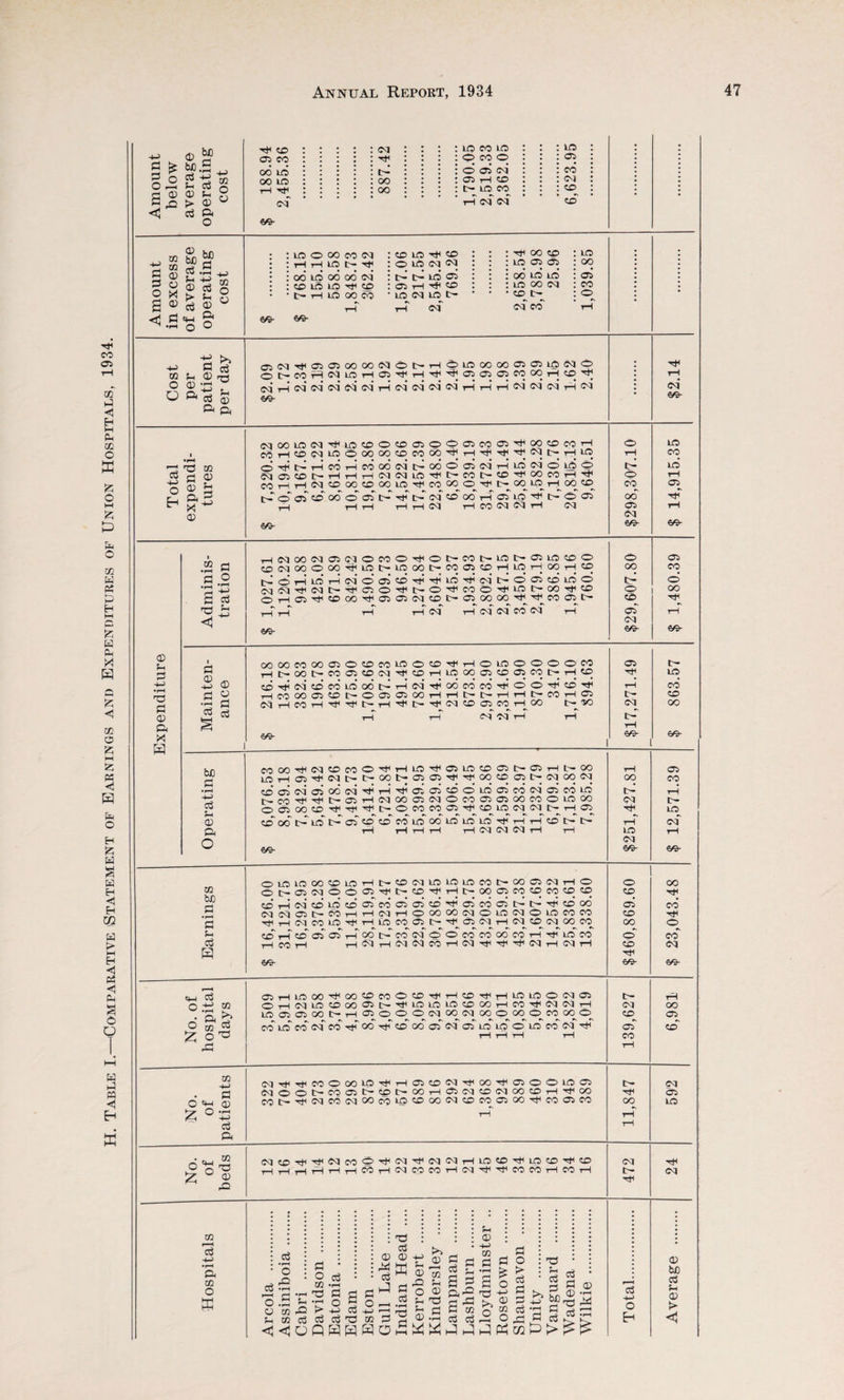 . Table I.—^Comparative iStatement of Earnings and Expenditures of Union Hospitals, 1934. § ° he CO s CD 0) rO > cd ^-1 O) m O CD TiH CO Oi CO o6 lo OO lO tH t}H cl €/5- cq OO OO iO CO lO o 05 cq 05 1H CO LO CO rH d cl lO CO cq CO CO ^ » he ^ !=3 O “ o rXj > ^ 9 g <3^ d ^ ^ -i-l Q O OO* d od cq* CO lOi to ft CO : 05 tH ft CO tH ft cq LO 05 05 00 lO U5 lo 00 cq cl CO*' uo OO • 05 CO o €/&■ €«- >1 -)-j d CQ ?H <D frt o a» ^ o ft d ^ ft ft oicqT*H05 05oooocqoi>-i—(OL0)00 00 05 05ipcqo Ot-COT^CquOi—105'^1—l'^■^O5O5O5C000r-jCO'^ esq tA cq’ cq' cq* cq’ cq’ tH cq* cq cq* cq rl rl i-! cq cq cq t-h cq tH cq* ©9- 'TJ M S ^ 2 ft ^5 cq 00 CO T-J o cq 05 CO 1—I i> d ft li0CqftL0C0OC005OO05C005ft00C0C0ft COCqLOOOOOOCOCOOOfti—lftftft<C3l>-ft>^ I^dcoftcoodcqdo6oo5cq7—iiocqo^o cot>i-ii—It—icqcqLOftt:^coi^-coftoocoi-fft 1—tcqcooocoooio-^cocooftt^-oouoftoOco olcOOodo5t>ftftclcOOOT-r05Lpft t>>005 T—ItH THrHCq rHcocqcqft cq t- o CO OO 05 Cq m- lO CO lO T—t 05 ft ©9- (X) 13 -l-J •pft Pi O) ft m rH f=i .2 -D S 'Ip h <1 .,-H C he p -fj d u CD ft o 1-1 cq CO cq d d cq cq O ft ©9- OO cq 05 cq o CO O ft O ft CO ft LO ft 05 LO CO o o o 00 ■ft LO ft LO 00 t>* CO 05 CO i-H LO tH OO 1—1 CO OO LO* tH cq* d 05* cd ft* ft’ LO ft’ cq' ft d 05 cd id d ft cq ft ft 05 o ft ft o ft CO o ft LO ft 00 ft CO o ft CO OO ft 05 05 cq^ CO ft 05 00 00 ft^ ft CO 05 ft CO 1—1 tH cl t—H cl cl cd cq 1—t d cq ©9- 00 00 CO OO 05 o CO CO LO O ft ft o LO o o T—1 ft OO ft CO 05 CO cq ft CO tH LO OO 05 CO CO cd ft* cq’ d cd id od ft ft cq’ 'TJH od cd cd ft’ o d ft CO 00 05 CO ft o 05 05 OO tH ft ft ft 1—1 tH ft cq ft CO ft ft ft ft^ ft ft ft cq CO 05 CO rH OO 1—1 rH cl cq tH O O CO ft 1-1 CO ft 00 ©9- 05 ft ft cq ft ft ©9- 05 CO d OO ft ©9 ft lO CO CO 00 69- CO OO cq CO CO 0 ft iH LO 05 LO CO 05 ft 05 rH ft 00 tH 05 LO 05 ft cq ft ft 00 ft 05 05 ft ft 00 CO 05 ft cq 00 Cq 00 CO CO cq’ 05’ oo cq ft tH ft 05 05 CO d id 05 CO cq 05 cd id ft^ rH CO ft ft 05 iH cq 00 05 cq 0 CO 05 05 00 CO 0 10 Oo cq ft o 05 oo CO ft ft ft ft 0 CO CO 05 ft 10 cq cq ft; tH 05 ft LO d oo ft Lo td d CO CO CO LO 00 LO 10 id ftl rH tH cd ft’ Ip rH cq tH iH tH rH rH cq cq cq tH rH 10 rH cq ©9 ©9- ©9 CD he Pi p P a Ol0>l0 00'X>L!0iHft'C0CqL0l0iL0C0ft0005Cqi—lO Oft05CqOO05ftftC0ftftft00 05 C0C0C0C0C0 ii0,_|C<ICOLpcOCr5C0O5O5COftO5C0O5ftftftCO00 cqcqo5ftcoi—ii—icqftOooooMOLOcqoLOcoco fti—iCqcoiuOftTHiLOcoo5ftft^05cqi—(cqcOcqooco d r-Tdoldi—Tcotdcocqoococooocoi—IftLOCO ,_iee)TH T-icqTHCqCqcoi-icqftftftcqiHcqiH ©9 o CO 05 CO 00 d CO ft ©9 00 ft^ CO* ft o co cq ©9 SM p O 02 • ft ^ o M ^ 2^ xn . O «4-i m o d ft ^ 9-1 i£ ^ ^ 02 02 •+-J ft 02 o 05T—|LOOOftOOCOCOOCOfti—ICOfti—|U0L0OCq05 Oi—icqiocoooc^ftftiLOuoLOcoooftcoftCqcqiH L0050500fti—i05ooocqoocqoooooocoooo co*'dcoclcoft*'ooft*'dooorcqdLioipoiococqft CqftftCOOOOUifti—I05cocqft00ft0500l005 CsqoOftC005ftdt>*00i-H05CqC0Cq00C0i—IftOO coftftcqcocqoocoLpcooocqcocoo5ooftcoo5co cqcoftftcqcoOftcqftcqcqTHiocoftiocoftco —liHiHi—iiHi—ICOrHCqcOCOrHCqftftCOCOftCOft 'o CD c d •t-H o Xi d o p o cn 'p d p d s d d 'P <D d p p o -l-i ca P 'P d CD P P d CD 02 $-1 P 'P P <D CO p p d ft-2 'p d d <D a o p o f> d P P d ■P d P he p d d P P -P d P *1—1 CO'P CO JO Z, w*rH CO CC.—I ft cq co^ oT CO ft ft OO cq ft ft d -t-j O OO 05 co cq 05 LO ft cq P he d p