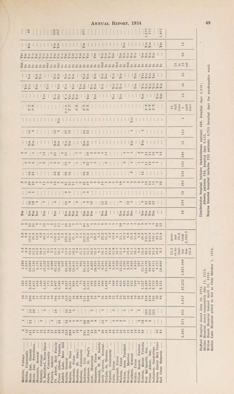 1 t o : : : i : : o t- ; t ; ■ ■ 1 Oj I I • • < ■ > I * * 1 ■ t • ■ * O J : I : CO : : ; ! : ; 05 oc : : I ■ ■ ■ 1 . » t • 1 • • \ \ cc I : ; : oo CO : ; 1 , , > CKj • 1 > 1 ( I • • : 1 ; : ; : 1 1 cc 1 a; pH O) pH O) <n OJ pH C/3C/3c«O7C/2v2C/2cnc«C/3c/3C/2C/:c/:c/3MC/3&0C/5 oooc'ajcjoocjoo'‘->ooa;)oaj<i?^ • C/3 W V5 C/3 ; o o C' 03 ^ pH ^ • C/3 c/3 c/: c/: C/3 • O O O 03 O pH Ph Ph ^ ^ tfi tn Q; 03 CD 4) pH ^ Ph Ph 3 o C C C 3 CCCCCCCCGC 3 O 3 C C 3 3 C 3 3 O 03 pH pH pH Cfl C/3 • C/: C/3 C/3 a 03 ; 03 O 03 ^ pH Ph Ph c/3 c/3 • tn • c/3 c/3 • Cfl 0/03 t ; 03 03 ; 03 Ph Ph Ph Ph Ph Ph 03 pH pH W CO c/3 c/3 03 03 03 03 pH Ph Ph Ph c/3 c/3 03 03 pH pH 03 pH 03 : C3 ; 03 pH pH pH c/3 c/3 03 03 pH pH r/3 c/3 -.3 03 pH pH pH pH pH pH CD pH C/3 CO cw c/3 C/: c/3 03 O CD 03 03 03 pH pH pH pH Ph pH 03 pH O 03 pH Ph CO CO CO c/3 03 03 03 pH Ph pM pH 03 pH pH pH CO CO O 03 pH PH •srr c<] b H : H H H H ^ fa 3 C CO CO — f— —- :::::::: 03 :::::::::::::::::: pH pH COOS ; : : ; ;c<ioo it—o : : I’^co : i : \ \ \ ; ; i ■ ' ^ rr , c/s CO c/5 , C/J W , 05 05 CC • • U CD 03 • 03 03 • 03 03 * • * , • tH !h tH tH IxC rH , i>q OO tH OC oq ITS cq cc rr . . . LO rH CC . cq IH in CO cq oc ; ; rH oq ■ ,-H 1 cc rH ; cq rH rH rH CS C'q rH CC (M . rH CC rH irs rH , LCi rH CO cc rH CC , cq cq rH rH rH rH cq rH . oo ; ; ; ; cc 1 1 1 1 ; rH rH 1 rH , o HC 40 O , OS cq , . . \n as OO ‘ LC cq CC oq OS Lrt • os CO in C^l CC o cq CC CC CC 40 tH cq rH cc rH CC cq cq CO cq OO cq m cq LC rr* o CC cc cq OO rr CO cq 494 CQ rH cq C'q rH rH rH rH rH rH cq . , tH 40 C'q , . cc rr CO ■ • ■ ■ rH . . o o . IH , , irt cq 00 . 40 OO OO cq cq cq . . cq . cq LC . as cq cq cq . ; CO • • rH rH ' • ‘ • rH • rH • • rH rH • • • ■ rH • ’ in in LC ' ' CC CO CO CO c/5 r/} CO C/5 05 05 05 05 05 . . 05 05 05 05 , , 05 05 05 05 CO 03 43 4/ 03 03 • 03 43 03 03 4) • 03 03 43 • 4. 03 • • • 4) 43 43 4/ * 43 43 * J CC {H >H >H (H >H tH fH >H tH tH tH tH tH tH tH tH tH tH 1 C'l oq C5 rH oq CC cq CC OO C'q CC CC cc oc CC rH 40 CC rH LC T-H -o LC •^r cc cq OS in CC 00 cq oq c<q rH rH rH 40 LC 40 lO rH 40 rH cc CO C5 rH oc C'q 40 CC »fC tH CC OS 40 cq OO rH cq cq cq lO IH CC cq cq OS OO rH rH CC O cq o cc o IH 40 rH CC o . ?-< 03 as CC TT oo •'cr' CO lO 40 rH tH cc rH rH as cq cc C'q ITS as to rH C'q cc OS ICl ITS 40 a; rH cc CO in 40 40 Ol in S:' bo 03 ■*-> o 1H cc rH rH Id tH C'q ITS rr cq cq CC rH CC rH rH rH cc CO cq in ^ © CO q GO rH rH cq cq cc cq C'q as OS CS cq CS o tH LC uc CC rH UCI cc cq o tH to tr cq cq to tH o as o tH 40 GO O rH CC o cq to CC CO cq cc CC H fcj} cc cc rH rH o rH as as cc cq cc cc CC 40 tH rH lO o cq as o rH cc rH o CC GO o rH o CO o o as CO os cq rH tH rH rH rH rH rH rH rH rH rH rH rH rH rH rH rH rH rH rH rH in rr cq rr ^ o “ rH 40 rH o 40 cq cc CC cq o cq cq tH cc 40 rH IH OO tH 00 ITS Lf5 UO CC iCl O cq LC cq 40 OS tH rH o tH rH CC 40 o O lO o tr cc aq LC 05 rH oo CS o rH CO •cr rH cq CC 40 O CJS oo rr c-q cq OS tH cq rH as rH CO o rH in 00 CC LC C5 CC rH 40 LC 40 o TT cc 40 40 \n o CC OO rH CS o OO LC cq CC O o cc GO m rH o O cq tH T—l o as rH o •> •> OO rH cs rH to rH rH 04 rH GO LC cc uo CC rH rH cq o rH as rH rH LC cc cq m cq iH CC 40 o o cc rH rH rH as rr rH as lO rH rH rH rH cq CS 40 C'q rH rH ViC LC 40 rH lO CC rH CC OS tH 40 C'q iH rH as 00 C'q 00 OS H3H o> cq 00 o o IfC cc 40 CC OS tH iH OS CC OS rH cq CO t- CC rH cc 40 o IH rH O 4D 00 cq CC cq tr. IH 00 rH OS 00 40 40 cc 40 rH yrp cc rH cc CO cc cq OS cq cc 40 in 40 O rH m rH cq o LC CS CC OS oo uc rH CO rH GO a> CC OS 40 cq 40 cc cc oo t— rH rH «?q rH rH cc rH 40 CC LC cc rH rH cq rH cq cq 40 o CC o CC tH UC 40 O o CC cq O LC* 40 o o o OS as cq cq o in 40 TT in cq O 40 cq 40 o OO in CO tH 1-^ o cs rH rH 40 rH cc o CS rH rH rH rr cq rH rH cc rH cc to LC tH cc CC cq t-H lA rH cq IH rH CC 40 cq oo rH (M rH TT cq CC cq CC cq rH O y-^ ; UC o cq o cq . . . , cq . « , . cc . cc cq . 40 in ; . rH »H cc } } 1 5 j 1 cq rH 1 -O CC 40 I J '4r' CC cq rH CO rH . . CC . . cc . ITS o lO cc cq rH O o cq oo . cq . cc cq cq cc 1 I . cq 40 40 cq . . * rH oq ' ' • • • oq cc cq cq • rH • ' • rH ' • ' cq CO CC CO IH C<J CC O IH rr cc C'q 00 o rH CO as rH o 4D as 40 oo o OS rr cq as cq 40 40 oo <o . , , 00 TT \n 40 t— rH r“ 40 rH oq OS 40 rH LC o rH OS rH rH cq CC rr rH cq rH cc rH rH rH rH 40 ; ; ; cq OO rH cc cq cq cq >> « TT 03 s Q 0; tfl 05 •4^ o c c 3 03 S ^ g ® > 03 . S c: ^ 03 C > *3 CO ^ ^ O 03 O CO CO O O 5 CO 5 m O C 3 § ^ G oj O ^5 >> ! CO ‘rH 3 ^ 2 fa O 33 —H CO O CO H ,!> 03 C — O 05 --H 3 s ;« ;< s s ^ • M g *3 o ^ ^ G >4 O O fa 03 XI X3 c c: o 3 w .2 ^ S i? C . G —• D O ^ CZ} c c • O X X* ? H G o 3 3 O 33 05 +J C G 4_» ^ CD cO C3 ^ ( bfi bJO CO CO G CD^OOOsecsJw — C^fafafapHC/^O/C^CO 3 33 O ^ w g C 03 5* CO .ti 2 § a? 3 C o c3 I 'C 2 g‘ o» crt :3 OJ c o o 05 CO CO G C o CO ,-H» 33 .'P^ G & M CZ2 c/2 kG - P TT ^’S « g c^ ^ 'G G cC 03 E - G 03 C © ffl tn 3 0 5 a ^ ■=> -3^ G O ^ 03 03 *£ c: O O fcH pH fa fa CO fc-l TJ O 03 o o c3 2 CO o O 3 • 3 C/5 g 2^0 cO G M Si 3 © © !» PC « Hafford Hospital closed June 30, 1934. Lloydminster hospital includes Saskatchewan patients 608, hospital days 6,349 ; Milden Hospital closed temporarily July 14, 1934, Alberta patients 760, hospital days 9,535. Willow Bunch Hospital burned April 18, 1934. Regina General hospital includes 2 32 patients, 6,731 hospital days for psychopathic ward. Rabbit Lake Hospital added to list as from October 1, 1934.