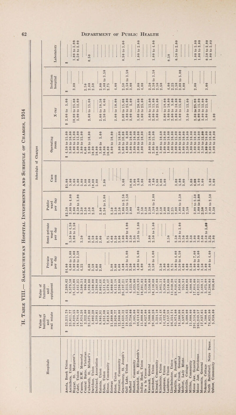 H. Table VIII.— Saskatchewan Hospital Investments and Schedule of Charges, 1934