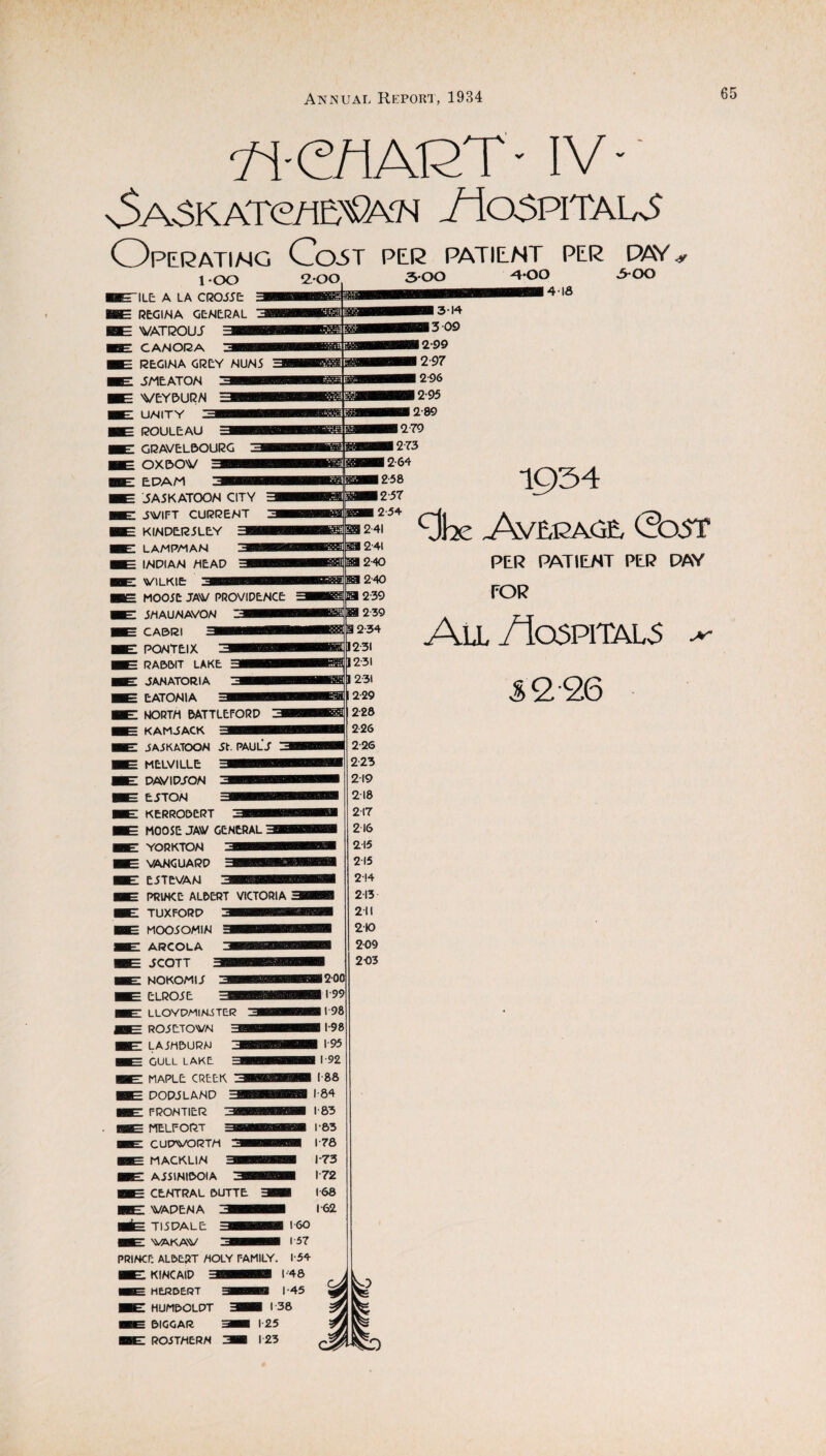 ^■eHAGT- IV- sSA-SKATe/l&tK-N /lOSPITAUJ OpERATIMG Oo-ST per patient per pa/ 1-00 ILE A LA CROTTE E REGINA GENERAL E VATCOUJ E CAAIOI2A E REGINA GREY NUN5 E JA1EATON E VEYBURN E UNITY E ROULEAU E GRAVEL50URG E OXDOV E EPAM E JA5KATOON CITY E: iVlFT CURRENT E KINDERiLEY e: lanpaian ■E INDIAN NEAP e: vilkie E M005E JAV PROVIDENCE e: jnaunavon ■E CAI3Ri E PONTEIX ■E RA&&IT LAKE ■E JANATORIA EATONIA IE KIORTN BATTLEFORP IE KAMJACK ■E JAjKATOON JL PAULJ ■E MELVILLE ■E PAVIPJON EJTON ■E KERRODERT ■E MOOSE JAV GENERAL ■E YORKTON ■E VANGUARD E5TEVAN ■E PRINCE ALBERT VICTORIA ■E TUXFORP ■E MOOiOMIN ■E ARCOLA ■E JCOTT ik: NOKOMIT ■E ELROiE ie: lloypaiinjter me ROiETOVN ■E LAJHBURN GULL LAKE ■E MAPLE CREEK ■E PODJLAND ■E FRONTIER ■E MELFORT CUPVORTN MACKLIN HE AiSINIPOIA OE CENTRAL BUTTE ■E VAPENA TI5PALE 1-60 me: '^kav ^bhmmi 157 PRINCE ALBERT NOLY FAMILY. 1-54 MB KINCAID ■E HERBERT I^E HUMBOLDT ■E BIGCAR ■E ROiTNERN *?-oo 3*00 4-00 3-00 4ia ■1934 <2b5T PER PATIENT PER PAY fOR All/la5PiTAL5 ^ 52'26
