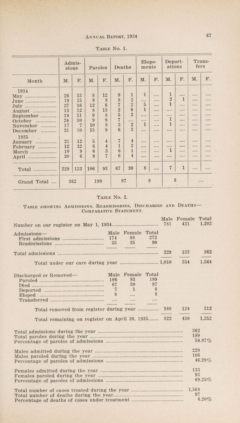 Table No. 1. Admis¬ sions Paroles Deaths Elope¬ ments Deport¬ ations Trans¬ fers Month M. F. M. F. M. F. M. F. M. F. M. F. 1934 May . 26 13 8 12 9 1 1 .... 1 .... June. 19 15 9 8 8 2 .... 2 1 July . 27 16 12 8 7 2 5 1 August . 13 12 8 13 2 6 1 .... September . 19 11 9 8 5 3 .... October . 24 10 9 9 7 .... .... 1 November . 17 7 10 8 3 2 1 1 ..... December . 21 10 15 9 6 3 .... .... .... . 1935 January . 21 12 5 4 7 4 .... .... •••• .... February . 12 li2 6 4 1 2 .... .... .... .... .... .... March . 10 9 6 3 6 1 .... .... 1 .... .... April . 20 6 9 7 6 4 .... .... .... •• • • • • • • .••• Total . 229 133 10>6 93 67 30 8 .... 7 1 .... .... Grand Total .... 362 199 97 8 8 .... Table No. 2. Table showing Admissions, Readmissions, Discharges and Deaths Comparative Statement. Number on our register on May 1, 1934 Male Female Total 781 421 1,202 Admissions— First admissions Readmissions .... Male Female Total 174 98 272 55 35 90 Total admissions '.. Total under our care during year 229 1,010 133 362 554 1,664 Discharged or Removed— Paroled . Died . Deported . Eloped . Transferred . Male Female Total 106 93 199 67 30 97 7 1 8 8 .... 8 Total removed from register during year . 188 124 312 Total remaining on register on April 30, 1935. 822 430 1,252 Total admissions during the year . 362 Total paroles during the year . 199 Percentage of paroles of admissions .. 54.97% Males admitted during the year . 229 Males paroled during the year . 106 Percentage of paroles of admissions . . 46.29% Females admitted during the year . 133 Females paroled during the year . 93 Percentage of paroles of admissions . 69.25% Total number of cases treated during the year . 1,564 Total number of deaths during the year. 97 Percentage of deaths of cases under treatment . 6.20%