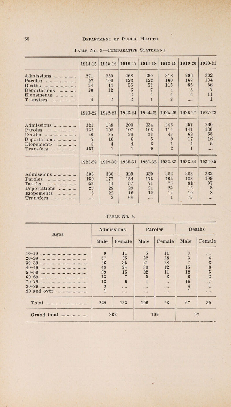 Table No. 3—^Comparative Statement. 1914-15 1915-16 1916-17 1917-18 1918-19 1919-20 1920-21 Admissions . 271 250 268 290 318 296 302 Paroles . 97 liO'O 123 122 160 168 134 Deaths . 24 44 55 58 115 85 56 Deportations . 20 12 6 7 4 5 7 Elopements . .... .... 2 4 4 6 11 Transfers . 4 2. 2 1 2 .... 1 1921-22 1922-23 1923-24 1924-25 1925-26 1926-27 1927-28 Admissions . 321 188 200 234 246 257 260 Paroles . 133 108 107 106 114 141 136 Deaths . 50 35 38 38 43 62 58 Deportations. 7 10 6 5 9 17 16 Elopements . 8 4 4 6 1 4 5 Transfers . 457 1 1 9 2 1 .... 1928-29 1929-30 1930-31 1921-3 2 1932-33 1933-34 1934-35 Admissions . 306 330 329 330 382 383 362 Paroles . 150 177 154 175 165 183 199 Deaths . .59 44 57 71 75 81 97 Deportations . 25 28 29 21 22 12 8 Elopements . 8 2'2 16 12 14 10 8 Transfers . .... 2 68 .... 1 75 .... Table No. 4. Ages Admissions Paroles Deaths Male Female Male Female Male Female 10-19 . 9 11 5 11 3 20-29 . 57 35 22 28 3 4 30-39 . 46 35 21 28 7 3 40-49 . 48 24 30 12 15 8 50-59 ... 39 15 22 11 12 5 60-69 . 13 7 5 3 6 2 70-79 . 13 6 1 . • • • 16 ■ 1 80-89 . 3 • • • • • • • • • •. • 4 1 90 and over. 1 .... .... .... 1 .... Total ... 229 133 106 93 67 30 Grand total . 362 199 97