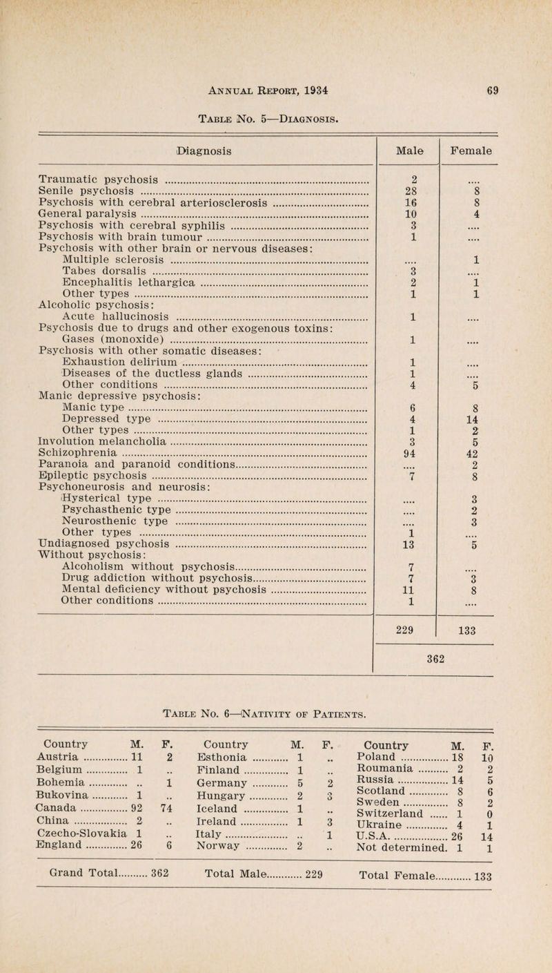 Table No. 5—Diagnosis. Diagnosis Male Female Traumatic psychosis . 2 Senile psychosis . 28 8 Psychosis with cerebral arteriosclerosis . 16 8 General paralysis. 10 4 Psychosis with cerebral syphilis . 3 • • • * Psychosis with brain tumour. 1 • • • • Psychosis with other brain or nervous diseases: Multiple sclerosis . 1 Tabes dorsalis . 3 .... Encephalitis lethargica . 2 1 Other types . 1 1 Alcoholic psychosis: Acute hallucinosis . 1 .... Psychosis due to drugs and other exogenous toxins: Gases (monoxide) . 1 * • • * Psychosis with other somatic diseases: Exhaustion delirium . 1 Diseases of the ductless glands . 1 Other conditions . 4 5 Manic depressive psychosis: Manic type. 6 8 Depressed type . 4 14 Other types . 1 2 Involution melancholia. 3 5 Schizophrenia . 94 42 Paranoia and paranoid conditions. 2 Epileptic psychosis . 7 8 Psychoneurosis and neurosis: iHysterical type . 3 Psychasthenic type . 2 Neurosthenic type . 3 Other types . 1 Undiagnosed psychosis . 13 5 Without psychosis: Alcoholism without psychosis. 7 Drug addiction without psychosis. 7 3 Mental deficiency without psychosis. 11 8 Other conditions. 1 .... 229 133 362 Table No. 6—(Nativity of Patients. Country M. F. Country M. F. Country M. Austria . 11 2 Bsthonia . . 1 • • Poland . 18 Belgium. 1 Finland. . 1 Roumania . 2 Bohemia. 1 Germany . . 5 2 Russia. 14 Bukovina. 1 , * Hungary. . 2 3 Scotland. 8 O Canada . 92 74 Iceland . . 1 • • O W yu.011 . Switzerland . o 1 China . 2 •• Ireland. . 1 3 Ukraine. 4 Czecho-Slovakia 1 •. Italy. 1 U.S.A. 26 England. 26 6 Norway . . 2 • • Not determined. 1 10 2 5 6 2 0 1 14 1 Grand Total. 362 Total Male. 229 Total Female.133