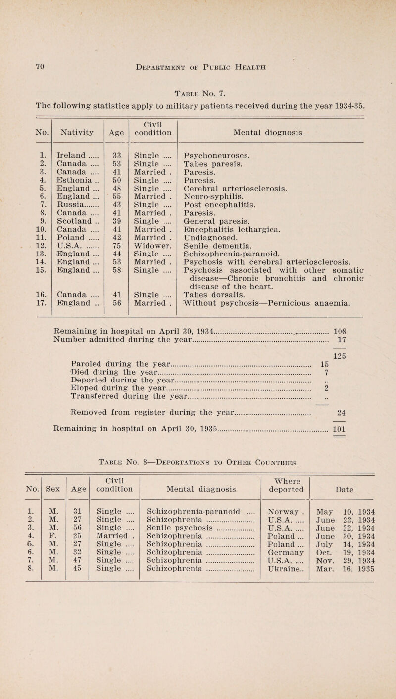 Table No. 7. The following statistics apply to military patients received during the year 1934-35^ No. Nativity Age Civil condition Mental diognosis 1. Ireland. 33 Single .... Psychoneuroses. ,2. Canada .... 53 Single .... Tabes paresis. 3. Canada .... 41 Married . Paresis. 4. Esthonia .. 50 Single .... Paresis. 5. England ... 48 Single .... Cerebral arteriosclerosis. 6. England ... 55 Married . Neuro-syphilis. 7. Russia. 43 Single .... Post encephalitis. 8. Canada .... 41 Married . Paresis. 9. Scotland .. 39 Single .... General paresis. 10. Canada .... 41 Married . Encephalitis lethargica. 11. Poland . 42 Married . Undiagnosed. 12. U.S.A. 75 Widower. Senile dementia. 13. England ... 44 Single .... Schizophrenia-paranoid. 14. England ... 53 Married . Psychosis with cerebral arteriosclerosis. 15. England ... 58 Single .... Psychosis associated with other somatic disease—Chronic bronchitis and chronic disease of the heart. 16. Canada .... 41 Single .... Tabes dorsalis. 17. England .. 56 Married . Without psychosis—Pernicious anaemia. Remaining in hospital on April 30, 1934.,. 108 Number admitted during the year. 17 125 Paroled during the year. 15 Died during the year. 7 Deported during the year. Eloped during the year. 2 Transferred during the year... Removed from register during the year. 24 Remaining in hospital on April 30, 1935. 101 Table No. 8—Deportations to Other Countries. No. Sex Age Civil condition Mental diagnosis Where deported Date 1. M. 31 Single .... Schizophrenia-paranoid .... Norway . May 10, 1934 2. M. 27 Single .... Schizophrenia . U.S.A. June 22, 1934 3. M. 56 Single .... Senile psychosis . U.S.A. June 22, 1934 4. P. 25 Married . Schizophrenia . Poland ... June 30, 1934 i5. M. 27 Single .... Schizophrenia . Poland ... July 14, 1934 6. M. 32 Single .... Schizophrenia . Germany Oct. 19, 1934 7. M. 47 Single .... Schizophrenia . U.S.A. Nov. 29, 1934 8. M. 45 Single .... Schizophrenia . Ukraine.. Mar. 16, 1935