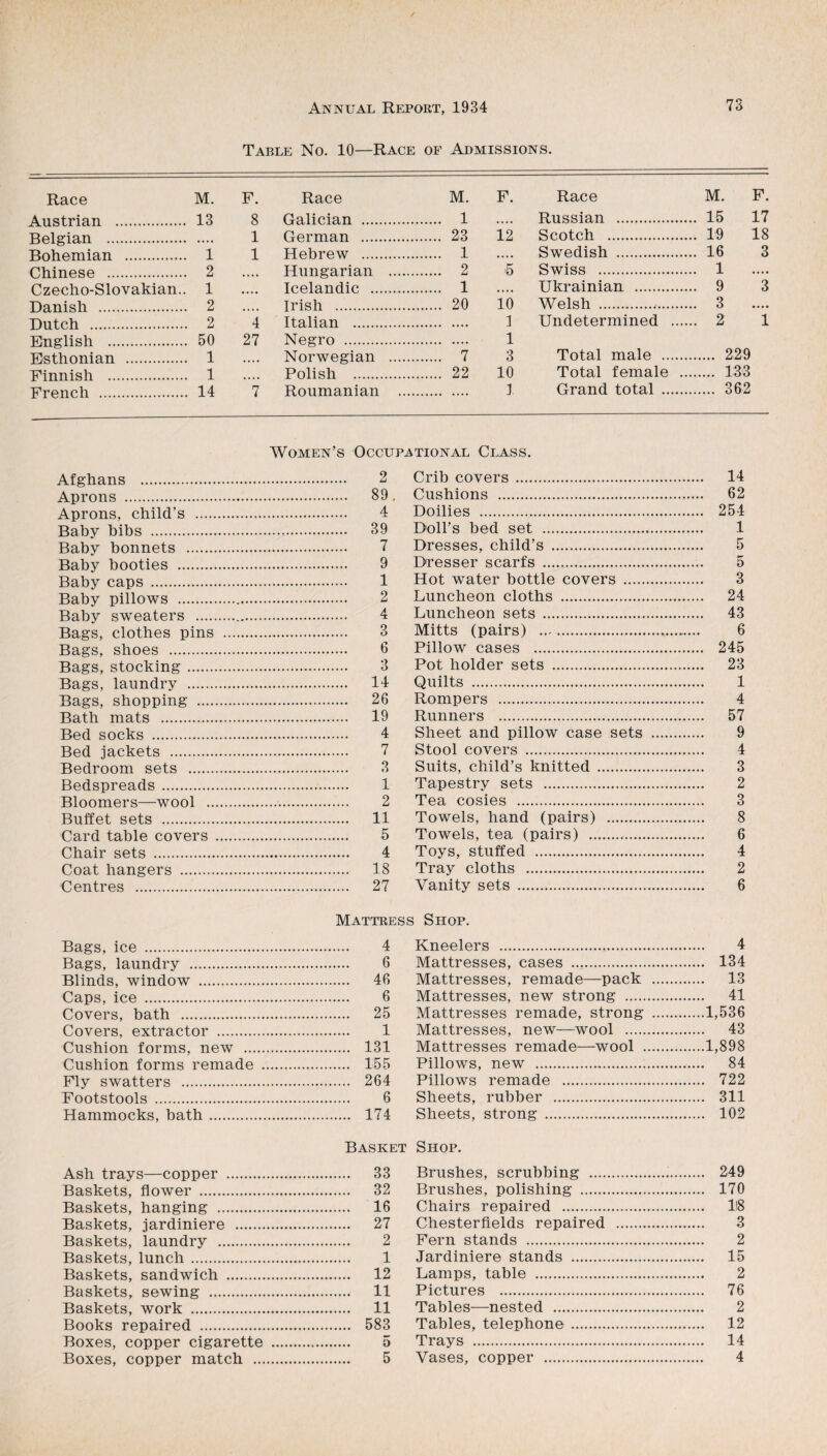 Table No. 10—Race of Admissions. Race M. F. Race M. F. Race M. F. Austrian . 13 8 Galician . . 1 • • • * Russian . .. 15 17 Belgian . 1 German . . 23 12 Scotch . ,.. 19 18 Bohemian . 1 1 Hebrew . . 1 .... Swedish . .. 16 3 Chinese . 2 • • • • Hungarian . . 2 •5 Swiss . .. 1 Czecho-Slovakian.. 1 «• • • Icelandic . . 1 • • • • Ukrainian . ,.. 9 3 Danish . 2 .... Irish . . 20 10 Welsh ... Dutch . 2 4 Italian . I Undetermined .... ... 2 1 English . 50 27 Negro . 1 Total male . . 229 Esthonian . 1 • • • • Norwegian . . 7 3 Finnish . 1 • • • • Polish . . 22 10 Total female .. . 133 French . 14 7 Roumanian ... ... 1 Grand total . . 362 Women’s Afghans . Aprons . Aprons, child’s . Baby bibs . Baby bonnets . Baby booties . Baby caps . Baby pillows . Baby sweaters .. Bags, clothes pins . Bags, shoes . Bags, stocking. Bags, laundry .. Bags, shopping . Bath mats . Bed socks . Bed jackets . Bedroom sets . Bedspreads . Bloomers—wool .. Buffet sets . Card table covers . Chair sets . Coat hangers . Centres . Occupational Class. 2 Crib covers. 89. Cushions . 4 Doilies . 39 Doll’s bed set . 7 Dresses, child’s . 9 Dresser scarfs . 1 Hot water bottle covers . 2 Luncheon cloths . 4 Luncheon sets . 3 Mitts (pairs) .. 6 Pillow cases . 3 Pot holder sets . 14 Quilts . 26 Rompers . 19 Runners . 4 Sheet and pillow case sets 7 Stool covers . 3 Suits, child’s knitted . 1 Tapestry sets . 2 Tea cosies . 11 Towels, hand (pairs) .. 5 Towels, tea (pairs) .. 4 Toys, stuffed . 18 Tray cloths . 27 Vanity sets . Bags, ice . Bags, laundry . Blinds, window . Caps, ice . Covers, bath . Covers, extractor . Cushion forms, new ... Cushion forms remade Fly swatters . Footstools . Hammocks, bath. Ash trays—copper . Baskets, flower . Baskets, hanging . Baskets, jardiniere . Baskets, laundry . Baskets, lunch. Baskets, sandwich . Baskets, sewing . Baskets, work . Books repaired . Boxes, copper cigarette Boxes, copper match ... Mattress Shop. 4 Kneelers . 6 Mattresses, cases . 46 Mattresses, remade—pack 6 Mattresses, new strong . 25 Mattresses remade, strong 1 Mattresses, new—wool . .... 131 Mattresses remade—wool . .... 155 Pillows, new . .... 264 Pillows remade . 6 Sheets, rubber . .... 174 Sheets, strong . Basket Shop. 33 Brushes, scrubbing . 32 Brushes, polishing . 16 Chairs repaired . 27 Chesterfields repaired . 2 Pern stands . 1 Jardiniere stands . 12 Lamps, table . 11 Pictures . 11 Tables—nested . .... 583 Tables, telephone. 5 Trays . 5 Vases, copper . 14 62 254 1 5 5 3 24 43 6 245 23 1 4 57 9 4 3 2 3 8 6 4 2 6 4 134 13 41 1,536 43 1,898 84 722 311 102 249 170 118 3 2 15 2 76 2 12 14 4