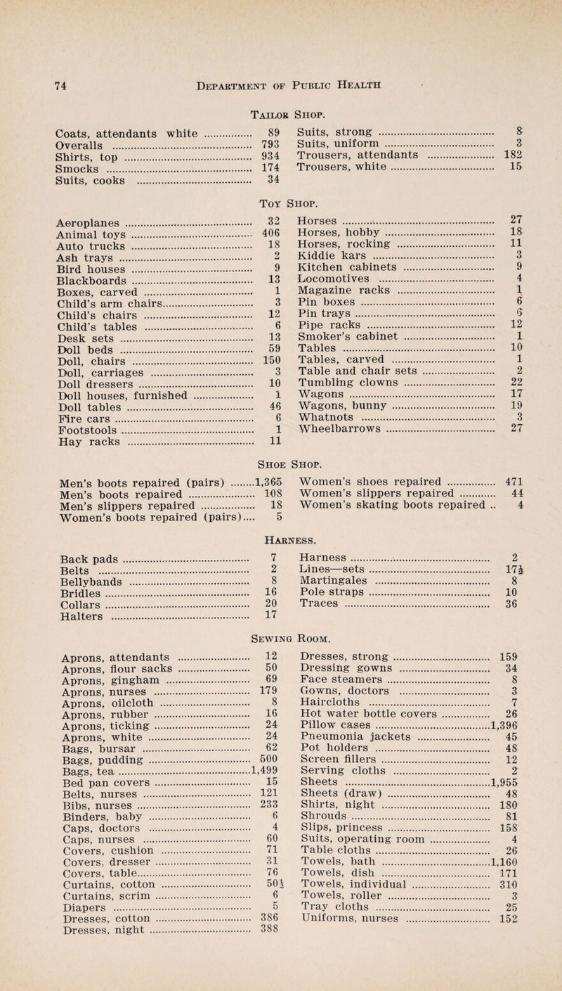 Tailor Shop. Ash trays ... Bird houses Boxes, carved . Child’s arm chairs. Child’s tables Doll, carriages Doll houses, furnished Fire cars .. Footstools Men’s Back pads . Belts . Bellybands Aprons, flour sacks Binders, baby Caps, doctors Caps, nurses . Curtains, scrim Diapers . Dresses, night . 388 . 89 . 793 Suits, strong . Suits, uniform . 8' 3 . 934 Trousers, attendants . .. 182 . 174 Trousers, white. .. 15 . 34 Toy Shop. 32 Horses . .. 27 . 406 Horses, hobby . .. 18 18 Horses, rocking . .. 11 2 Kiddie kars . 3 9 Kitchen cabinets . 9 13 Locomotives . 4 1 Magazine racks . 1 3 Pin boxes . 6 12 Pin travs . 6 6 Pine racks . .. 12 13 Smoker’s cabinet . 1 59 Tables . 10 . 150 Tables, carved . 1 3 Table and chair sets . 2 10 Tumbling clowns . ... 22 1 Wagons . ... 17 46 Wagons, bunnv . .. 19 6 Whatnots . 3 1 Wheelbarrows . ... 27 ,. 11 Shoe Shop. ,.1,36-5 Women’s shoes repaired . ... 471 .. 1-08 Women’s slippers repaired . ... 44 .. 18 5 Women’s skating boots repaired 4 Harness. 7 Harness..... 2 2 Lines—sets. . 171 8 Martingales . 8 16 Pole straps. . 10 20 Traces . . 36 17 Sewing Room. 12 Dresses, strong. . 159 50 Dressing gowns . . 34 69 Face steamers . 8 179 Gowns, doctors . 3 8 Haircloths . 7 16 Hot water bottle covers . . 26 24 Pillow cases . .1,396 24 Pneumonia jackets . . 45 62 Pot holders . . 48 500 Screen fillers . . 12 1,499 Serving cloths . 2 15 Sheets . .1,955 , 121 Sheets (draw) . . 48 233 Shirts, night . . 180 6 Shrouds . . 81 4 Slips, princess . . 158 60 Suits, operating room . 4 71 Table cloths . . 26 31 Towels, bath . .1,160 76 Towels, dish . . 171 50i Towels, individual . . 310 6 Towels, roller . 3 5 Tray cloths . . 25 , 386 Uniforms, nurses . . 152-