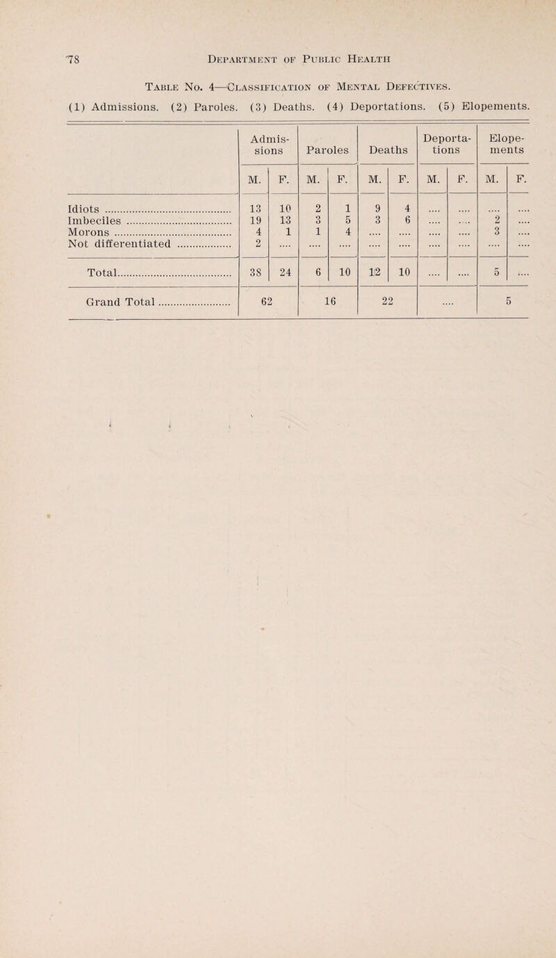 Table No. 4—^Classification of Mental Defectives. (1) Admissions. (2) Paroles. (3) Deaths. (4) Deportations. (5) Elopements. Admis¬ sions Paroles Deaths Deporta¬ tions Elope¬ ments M. F. M. F. M. F. M. F. M. F. Idiots . 13 10 2 1 9 4 Imbeciles . 19 13 3 5 3 6 .... . -.. 2 Morons . 4 1 1 4 «... •.. • .... .... 3 .... Not differentiated . 2 .... .... .... .... .... .... .... .... .... Total. 38 24 6 10 Il2 10 .... .... 5 .... Grand Total. 62 16 22 .... 5 1 <