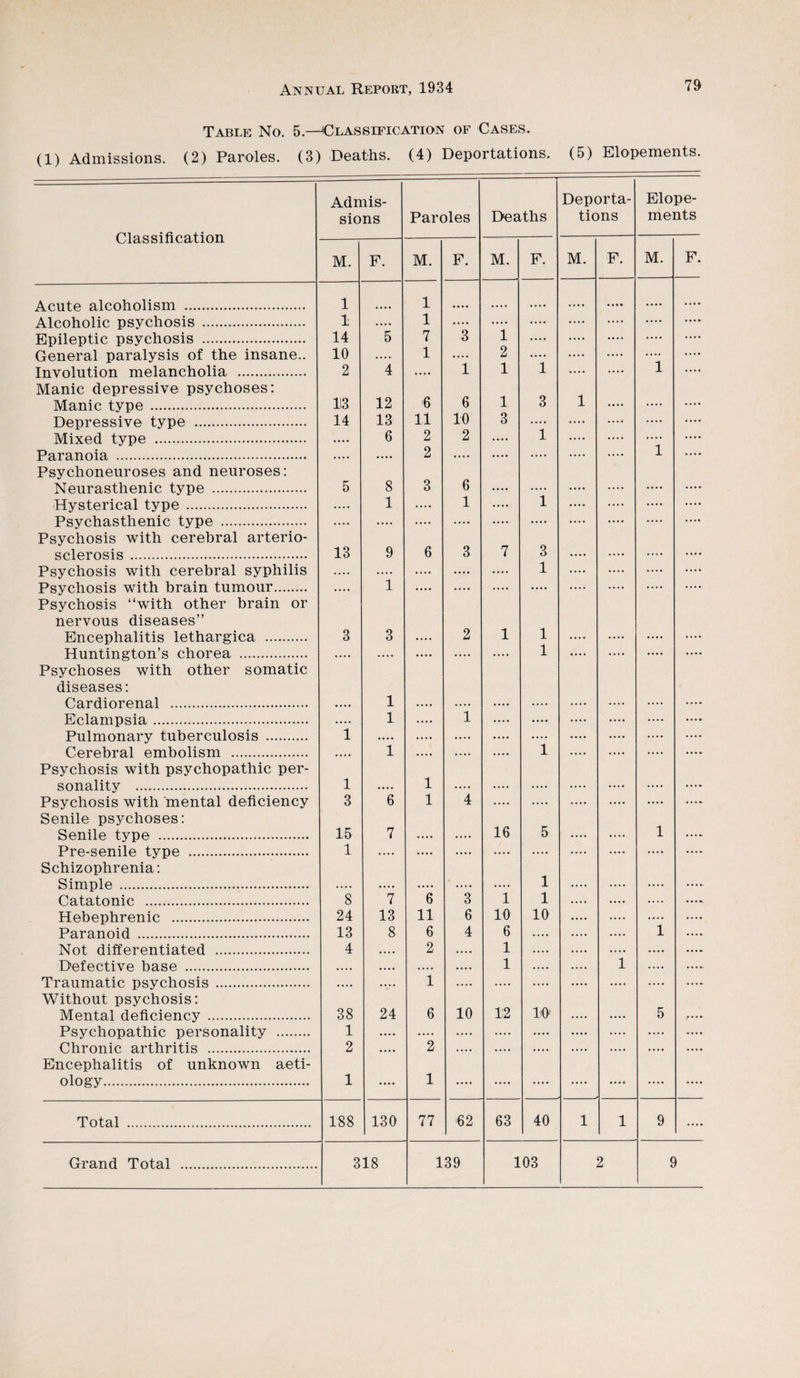 Table No. 5.—'Classification of Cases. (1) Admissions. (2) Paroles. (3) Deaths. (4) Deportations. (5) Elopements. Classification Admis¬ sions Paroles Deaths Deporta¬ tions Elope¬ ments M. F. M. F. M. F. M. F. M. F. Acute alcoholism . 1 1 .... .... .... . •. • .... .... Alcoholic psychosis . 1 .... 1 .... .... .... .... .... .... .... Epileptic psychosis . 14 5 7 3 1 .... .... .... .... .... General paralysis of the insane.. 10 .... 1 .... 2 .... .... .... .... .... Involution melancholia . 2 4 .... 1 1 1 .... .... 1 .... Manic depressive psychoses; Manic type. 113 12 6 6 1 3 1 .... .... .... Depressive type . 14 13 11 10 3 .... .... .... .... .... Mixed type . • • • • 6 2 2 .... 1 .... .... .... Paranoia . .... .... 2 .... .... .... .... .... 1 .... Psychoneuroses and neuroses: Neurasthenic type . 5 8 3 6 .... .... .... .... .... .... Hysterical type . .... 1 .... 1 .... 1 .... .... .... .... Psychasthenic type . .... .... .... .... .... .... .... .... .... .... Psychosis with cerebral arterio- sclerosis . 13 9 6 3 7 3 .... .... .... .... Psychosis with cerebral syphilis .... .... .... .... .... 1 .... .... .... .... Psychosis with brain tumour. .... 1 .... .... .... .... .... .... .... .... Psychosis “with other brain or nervous diseases” Encephalitis lethargica . 3 3 .... 2 1 1 .... .... .... .... Huntington’s chorea . .... .... .... .... .... 1 .... .... .... .... Psychoses with other somatic diseases; Cardiorenal . «... 1 .... .... .... .... .... .... .... .... Eclampsia. .... 1 .... 1 .... .... .... .... .... .... Pulmonary tuberculosis . 1 .... .... .... .... .... .... .... .... .... Cerebral embolism . .... 1 .... .... .... 1 .... .... .... .... Psychosis with psychopathic per- sonality . 1 . •.. 1 .... .... .... .... .... .... .... Psychosis with mental deficiency 3 6 1 4 .... .... .... .... •••• .... Senile psychoses: Senile type . 15 7 .... .... 16 5 .... .... 1 .... Pre-senile type . 1 .... .... .... .... .... .... .... .... .... Schizophrenia; Simple . .... .... .... .... .... 1 .... .... .... •••- Catatonic . 8 7 6 3 1 1 .... .... .... Hebephrenic . 24 13 11 6 10 10 .... .... .... .... Paranoid . 13 8 6 4 6 .... .... .... 1 .... Not differentiated . 4 .... 2 .... 1 .... .... .... Defective base . .... .... .... .... 1 .... .... 1 .... Traumatic psychosis. .... .... 1 .... .... .... .... .... .... ... Without psychosis; Ifi' Mental deficiency . 38 24 6 10 12 .... .... 5 .... Psychopathic personality . 1 .... .... .... .... .... .... .... .... .... Chronic arthritis . 2 .... 2 .... .... .... .... .... .... .... Encephalitis of unknown aeti- ology. 1 .... 1 .... .... .... .... .... .... •••• Total . 188 130 77 '62 63 40 1 1 9 ....