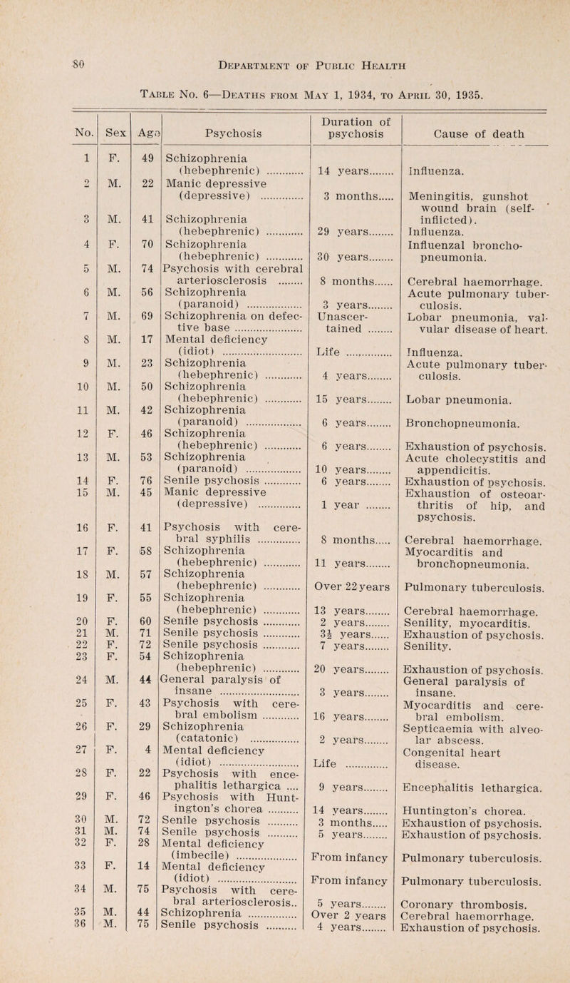 Table No. 6—Deaths from May 1, 1934, to April 30, 1935. No. Sex Age Psychosis Duration of psychosis Cause of death 1 F. 49 Schizophrenia (hebephrenic) . 14 years. Infiuenza. o M. 22 Manic depressive (depressive) . 3 months. Meningitis, gunshot wound brain (self- 3 M. 41 Schizophrenia inflicted). (hebephrenic) . 29 years. Infiuenza. 4 F. 70 Schizophrenia Influenzal broncho- (hebephrenic) . 30 years. pneumonia. 5 M. 74 Psychosis with cerebral arteriosclerosis . 8 months. Cerebral haemorrhage. 6 M. 56 Schizophrenia Acute pulmonary tuber- (paranoid) . 3 years. culosis. 7 M. 69 Schizophrenia on defec- Unascer- Lobar pneumonia, val- tive base . tained . vular disease of heart. 8 M. 17 Mental deficiency (idiot) . Life . Influenza. 9 M. 23 Schizophrenia Acute pulmonary tuber- (hebephrenic) . 4 years. culosis. 10 M. 50 Schizophrenia (hebephrenic) . 15 years. Lobar pneumonia. 11 M. 42 Schizophrenia (paranoid) . 6 years. Bronchopneumonia. 12 F. 46 Schizophrenia (hebephrenic) . 6 years. Exhaustion of psychosis. 13 M. 53 Schizophrenia Acute cholecystitis and (paranoid) . 10 years. appendicitis. 14 F. 76 Senile psychosis . 6 years. Exhaustion of psychosis. 15 M. 45 Manic depressive Exhaustion of osteoar- (depressive) . 1 year . thritis of hip, and psychosis. 16 F. 41 Psychosis with cere- bral syphilis . 8 months. Cerebral haemorrhage. 17 F. 58 Schizophrenia Myocarditis and (hebephrenic) . 11 years. bronchopneumonia. 18 M. 57 Schizophrenia (hebephrenic) . Over 22 years Pulmonary tuberculosis. 19 F. 55 Schizophrenia (hebephrenic) . 13 years. Cerebral haemorrhage. 20 F. 60 Senile psychosis . 2 years. Senility, myocarditis. 21 M. 71 Senile psychosis . 3J years. Exhaustion of psychosis. 22 F. 72 Senile psychosis . 7 years. Senility. 23 F. 54 Schizophrenia (hebephrenic) . 20 years. Exhaustion of psychosis. 24 M. 44 General paralysis of General paralysis of insane . 3 vftars lima n p 25 F. 43 Psychosis with cere- Myocarditis and cere- bral embolism . 16 years. bral embolism. 26 F. 29 Schizophrenia Septicaemia with alveo- (catatonic) . 2 years. lar abscess. 27 F. 4 Mental deficiency Congenital heart (idiot) . Life . disease. 28 F. 22 Psychosis with ence- phalitis lethargica .... 9 years. Encephalitis lethargica. 29 F. 46 Psychosis with Hunt- ington’s chorea . 14 vears. Huntington’s chorea. 30 M. 72 Senile psychosis . 3 months. Exhaustion of psychosis. 3i M. 74 Senile psychosis . 5 years. Exhaustion of psychosis. 32 F. 28 Mental deficiency (imbecile) . From infancy Pulmonary tuberculosis. 33 F. 14 Mental deficiency (idiot) . From infancy Pulmonary tuberculosis. 34 M. 75 Psychosis with cere- bral arteriosclerosis.. 5 years. Coronary thrombosis. 85 M. 44 Schizophrenia . Over 2 years Cerebral haemorrhage. 36 M. 75