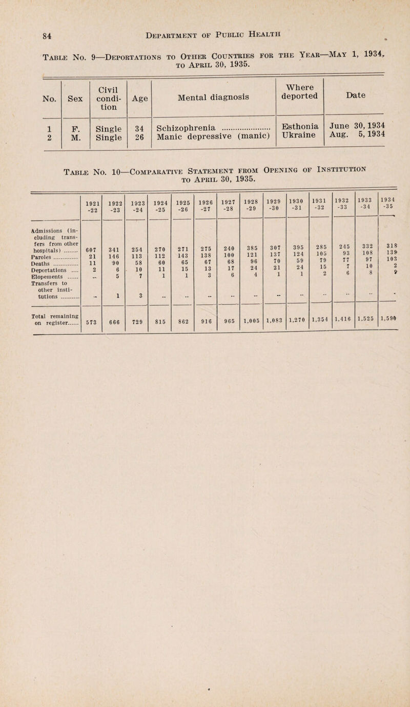 Table No. 9—Deportations to Other Countries for the Year ^May 1, 1934 TO April 30, 1935. Civil Where Date No. Sex condi¬ tion Age Mental diagnosis deported 1 P. Single 34 Schizophrenia . Esthonia June 30,1934 2 M. Single 26 Manic depressive (manic) Ukraine Aug. 5,1934 Table No. 10^—Comparative Statement from Opening of Institution TO April 30, 1935. 1921 -22 1922 -23 1923 -24 1924 -25 1925 -26 1926 -2 7 1927 -28 1928 -2 9 1929 -30 1930 -31 1931 -32 1932 -33 1933 -34 1934 -35 Admissions (in¬ cluding trans¬ fers from other hospitals) . Paroles. Deaths .. 607 21 11 2 341 146 90 6 5 1 254 113 58 10 7 3 270 112 60 11 1 271 143 65 15 1 275 138 67 13 3 240 100 68 17 6 385 121 96 24 4 307 137 70 21 1 395 124 59 24 1 285 105 79 15 2 245 93 77 7 6 332 108 97 10 8 318 139' 103 2 9 Deportations .... Elopements . Transfers to other insti¬ tutions .. Total remaining on register. 573 666 729 815 862 916 965 1,005 1,083 1,270 1,354 1,416 1,525 1,590