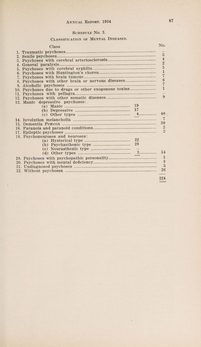 Schedule No. 3. Classification of Mental Diseases. Class 1. Traumatic psychoses. 2. Senile psychoses... 3. Psychoses with cerebral arteriosclerosis. 4. General paralysis. 5. Psychoses with cerebral syphilis. 6. Psychoses with Huntington’s chorea. 7. Psychoses with brain tumour... 8. Psychoses with other brain or nervous diseases. 9. Alcoholic psychoses ... 10. Psychoses due to drugs or other exogenous toxins. 11. Psychoses with pellagra. 12. Psychoses with other somatic diseases. 13. Manic depressive psychoses: (a) Manic . 19 (b) Depressive . 17 (c) Other types . 14. Involution melancholia . 15. Dementia Praecox . 16. Paranoia and paranoid conditions. 17. Epileptic psychoses .. 18. Psychoneuroses and neuroses: (a) Hysterical type . 22 (b) Psychasthenic type . 29 (c) Neurasthenic type . (d) Other types . 3 19. Psychoses with psychopathic personality 20. Psychoses with mental deficiency. 21. Undiagnosed psychoses . 22. Without psychoses . No. 5 4 2 5 1 7 6 7 1 9 49 7 39 2. 2 54 3 8 5 26 224