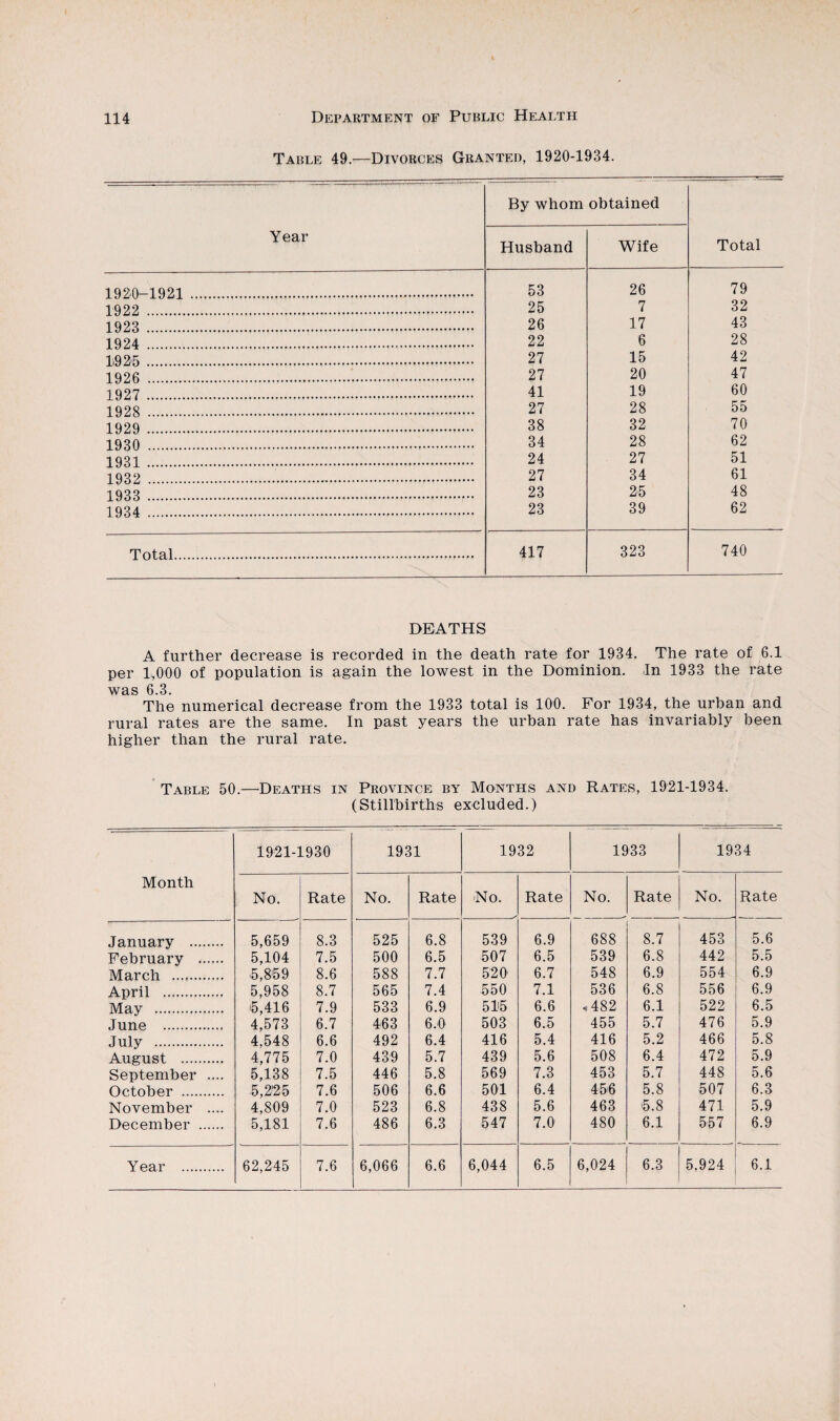 1920-1921 1922 . 1923 . 1924 . 1:925 . 1926 . 1927 . 1928 . 1929 . 1930 . 1931 . 1932 . 1933 . 1934 . Total Table 49.—Divorces Year Granted, 1920-1934. By whom obtained Total Husband Wife 53 26 79 25 7 32 26 17 43 22 6 28 27 15 42 27 20 47 41 19 60 27 28 55 38 32 70 34 28 62 24 27 51 27 34 61 23 25 48 23 39 62 417 323 740 DEATHS A further decrease is recorded in the death rate for 1934. The rate of 6.1 per 1,000 of population is again the lowest in the Dominion. In 1933 the rate was 6.3. The numerical decrease from the 1933 total is 100. For 1934, the urban and rural rates are the same. In past years the urban rate has invariably been higher than the rural rate. * Table 50.—^Deaths in Province by Months and Rates, 1921-1934. (Stillbirths excluded.) 1921-1930 1931 1932 1933 1934 Month No. Rate No. Rate :NO. ✓ Rate No. Rate No. Rate January . 5,659 8.3 525 6.8 539 6.9 688 8.7 453 5.6 February . 5,104 7.5 500 6.5 507 6.5 539 6.8 442 5.5 March . :5,859 8.6 588 7.7 520 6.7 548 6.9 554 6.9 April . 5,958 8.7 565 7.4 550 7.1 536 6.8 556 6.9 May . 5,416 7.9 533 6.9 515 6.6 ,482 6.1 522 6.5 June . 4,573 6.7 463 6.0 503 6.5 455 5.7 476 5.9 July . 4,548 6.6 492 6.4 416 5.4 416 5.2 466 5.8 August . 4,775 7.0 439 5.7 439 5.6 508 6.4 472 5.9 September .... 5,138 7.5 446 5.8 569 7.3 453 5.7 448 5.6 October . 5,2'25 7.6 506 6.6 501 6.4 456 5.8 507 6.3 November .... 4,809 7.0 523 6.8 438 5.6 463 5.8 471 5.9 December . 5,181 7.6 486 6.3 547 7.0 480 6.1 557 6.9 Year . 62,245 7.6 6,066 6.6 6,044 6.5 6,024 6.3 5,924 6.1