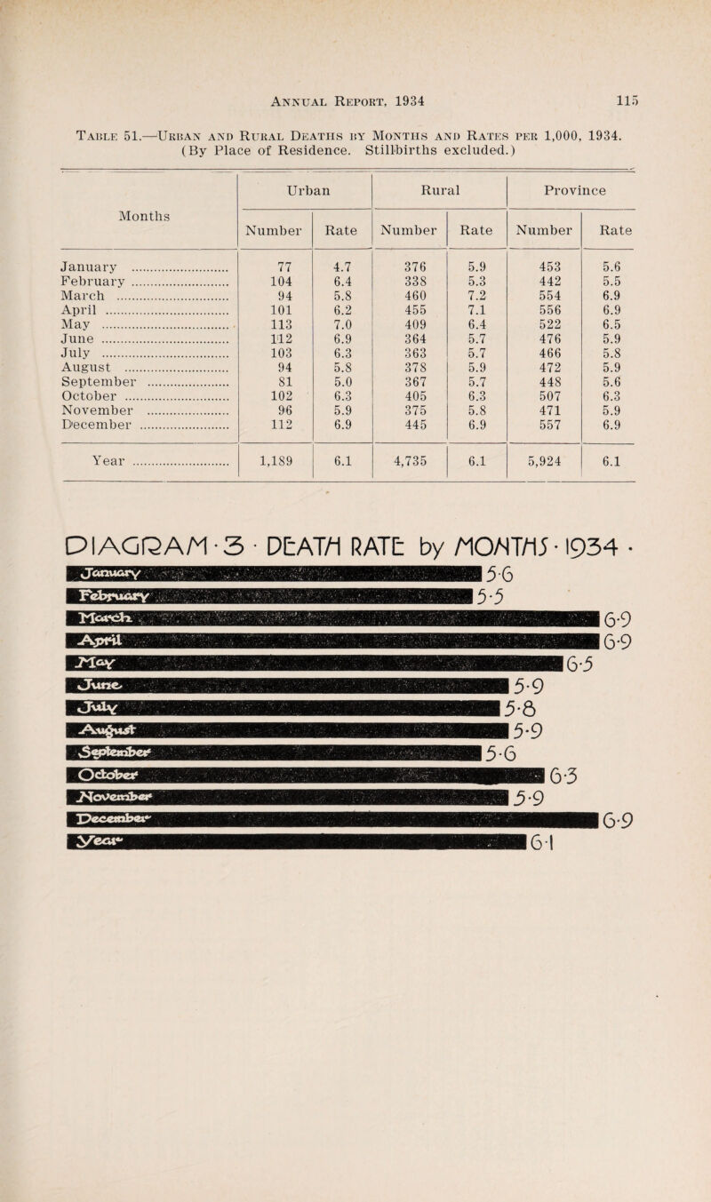 Table 51.—^Urban and Rural Deaths by Months and Rates per 1,000, 1934. (By Place of Residence. Stillbirths excluded.) Months Urban Rural Province Number Rate Number Rate Number Rate January . 77 4.7 376 5.9 453 5.6 February . 104 6.4 338 5.3 442 5.5 March . 94 5.8 460 7.2 554 6.9 April . 101 6.2 455 7.1 556 6.9 May .. 113 7.0 409 6.4 522 6.5 June . 112 6.9 364 5.7 476 5.9 July . 103 6.3 363 5.7 466 5.8 August . 94 5.8 378 5.9 472 5.9 September . 81 5.0 367 5.7 448 5.6 October . 102 6.3 405 6.3 507 6.3 November . 96 5.9 375 5.8 471 5.9 December . 112 6.9 445 6.9 557 6.9 Year . 1,189 6.1 4,735 6.1 5,924 6.1 PlAGQAN-3 • DEAT/I RATE by AIOAITAII • 1934 • 6-3 3-9 l^ccetnb«i!^ 6-9