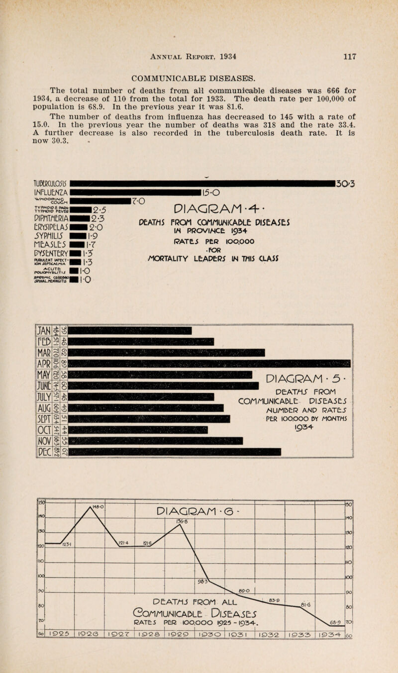 COMMUNICABLE DISEASES. The total number of deaths from all communloahle diseases was 666 for 1934, a decrease of 110 from the total for 1933. The death rate per 100,000 of population is 68.9. In the previous year it was 81.6. The number of deaths from influenza has decreased to 145 with a rate of 15.0. In the previous year the number of deaths was 318 and the rate 33.4. A further decrease is also recorded in the tuberculosis death rate. It is now 30.3. TUDK(UL0515 INFLUENZA W/tOOPI/sic COUCM TYPHOIDS PARV TYPrtOlO FEVER PIAG(2AM-^- 9\pmtmwmm2'3 ERY51PELA5M12-0 iYP/IILIJ Hi 1-9 flEASLEi Hll-T PY5ENTERYH1-5 POQUltHl IMPeCT-HH \ .X iOH StPTKALMlA Wttm I ^ OtAThS PROn Con/IUNICADLE DISEASES IN PROVINCE 1934 PATEi PER 100.000 • FOR /iORTALITY LEADERS IN T/115 CLASS ACUT& ■■ POUQHY&UTIJ .EPtRCAlIC CERCeaOHi 1*0 1-0