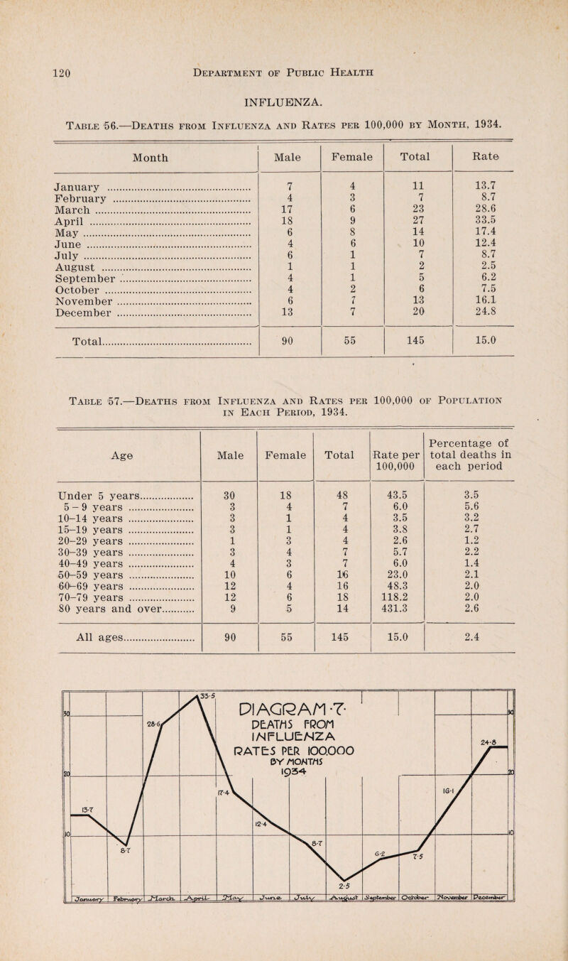 INFLUENZA. Table 56.—Deaths from Influenza and Rates per 100,000 by Month, 1934. Month Male Female Total Rate January . 7 4 11 13.7 February . 4 3 7 8.7 March . 17 6 23 28.6 April . 18 9 27 33.5 May. 6 8 14 17.4 June . 4 6 10 12.4 July . 6 1 7 8.7 August . 1 1 2 2.5 September .. 4 1 5 6.2 October . 4 2 6 7.5 November.. 6 7 13 16.1 December . 13 7 20 24.8 Total. 90 55 145 15.0 Table 57.—Deaths from Influenza and Rates per 100,000 of Population IN Each Period, 1934. Age Male Female Total Rate per 100,000 Percentage of total deaths in each period Under 5 years. 30 18 48 43.5 3.5 5-9 years . 3 4 7 6.0 5.6 10-14 years . 3 1 4 3.5 3.2 15-19 years . 3 1 4 3.8 2.7 20-29 years . 1 3 4 2.6 1.2 30-39 years . 3 4 7 5.7 2.2 40-49 years . 4 3 7 6.0 1.4 60^59 years ... 10 6 16 23.0 2.1 60'-69 years . 12 4 16 48.3 2.0 70-79 years . 12 6 18 118.2 2.0 80 years and over. 9 5 14 431.3 2.6 All ages. 90 55 145 15.0 2.4